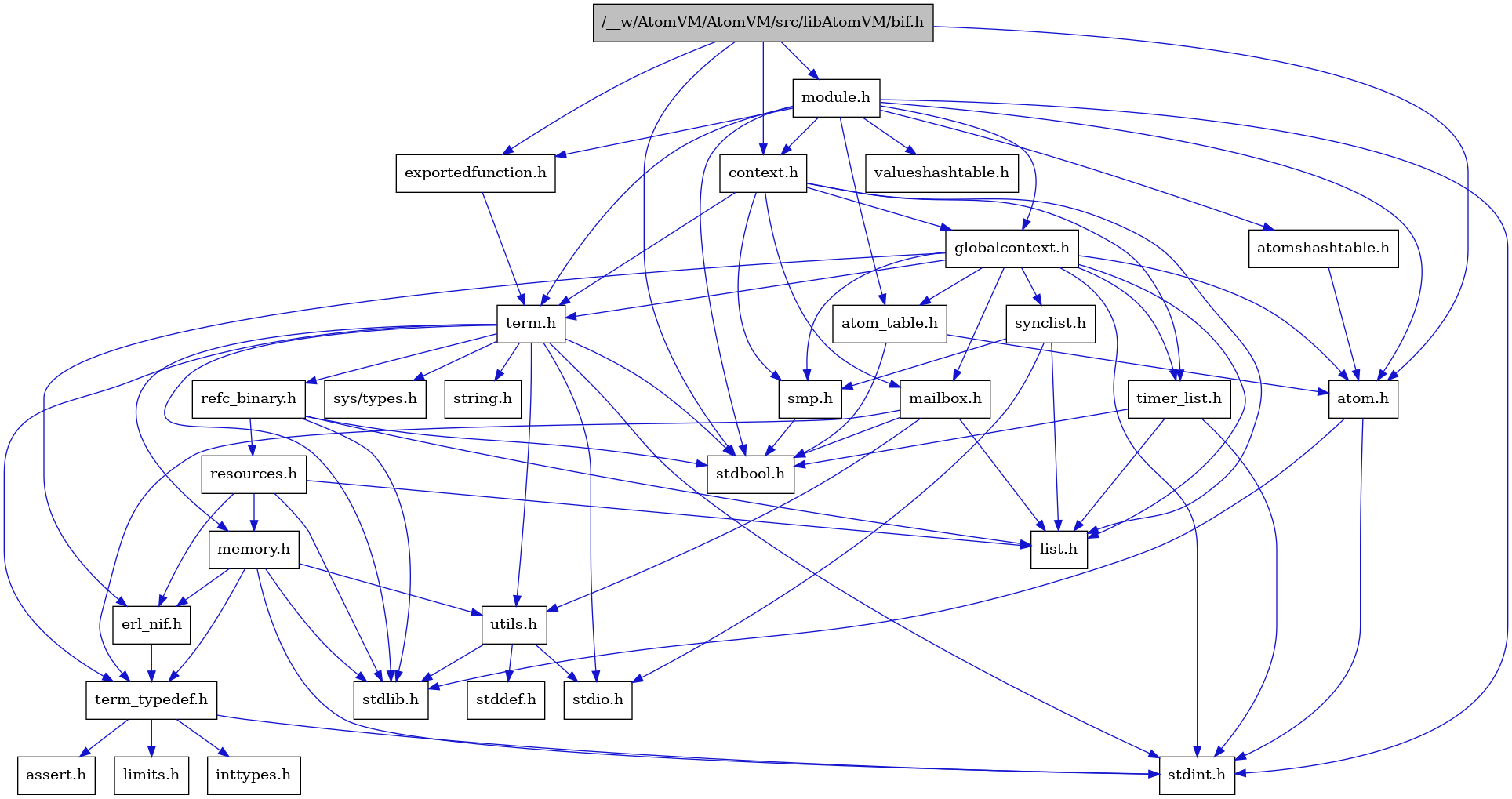 digraph {
    graph [bgcolor="#00000000"]
    node [shape=rectangle style=filled fillcolor="#FFFFFF" font=Helvetica padding=2]
    edge [color="#1414CE"]
    "2" [label="stdbool.h" tooltip="stdbool.h"]
    "25" [label="refc_binary.h" tooltip="refc_binary.h"]
    "3" [label="atom.h" tooltip="atom.h"]
    "11" [label="assert.h" tooltip="assert.h"]
    "16" [label="utils.h" tooltip="utils.h"]
    "20" [label="synclist.h" tooltip="synclist.h"]
    "14" [label="list.h" tooltip="list.h"]
    "4" [label="stdint.h" tooltip="stdint.h"]
    "5" [label="stdlib.h" tooltip="stdlib.h"]
    "6" [label="context.h" tooltip="context.h"]
    "1" [label="/__w/AtomVM/AtomVM/src/libAtomVM/bif.h" tooltip="/__w/AtomVM/AtomVM/src/libAtomVM/bif.h" fillcolor="#BFBFBF"]
    "24" [label="memory.h" tooltip="memory.h"]
    "29" [label="module.h" tooltip="module.h"]
    "31" [label="valueshashtable.h" tooltip="valueshashtable.h"]
    "26" [label="resources.h" tooltip="resources.h"]
    "21" [label="term.h" tooltip="term.h"]
    "17" [label="stddef.h" tooltip="stddef.h"]
    "9" [label="erl_nif.h" tooltip="erl_nif.h"]
    "28" [label="exportedfunction.h" tooltip="exportedfunction.h"]
    "12" [label="limits.h" tooltip="limits.h"]
    "8" [label="atom_table.h" tooltip="atom_table.h"]
    "22" [label="sys/types.h" tooltip="sys/types.h"]
    "23" [label="string.h" tooltip="string.h"]
    "10" [label="term_typedef.h" tooltip="term_typedef.h"]
    "7" [label="globalcontext.h" tooltip="globalcontext.h"]
    "19" [label="smp.h" tooltip="smp.h"]
    "30" [label="atomshashtable.h" tooltip="atomshashtable.h"]
    "27" [label="timer_list.h" tooltip="timer_list.h"]
    "15" [label="mailbox.h" tooltip="mailbox.h"]
    "18" [label="stdio.h" tooltip="stdio.h"]
    "13" [label="inttypes.h" tooltip="inttypes.h"]
    "25" -> "2" [dir=forward tooltip="include"]
    "25" -> "5" [dir=forward tooltip="include"]
    "25" -> "14" [dir=forward tooltip="include"]
    "25" -> "26" [dir=forward tooltip="include"]
    "3" -> "4" [dir=forward tooltip="include"]
    "3" -> "5" [dir=forward tooltip="include"]
    "16" -> "17" [dir=forward tooltip="include"]
    "16" -> "18" [dir=forward tooltip="include"]
    "16" -> "5" [dir=forward tooltip="include"]
    "20" -> "18" [dir=forward tooltip="include"]
    "20" -> "14" [dir=forward tooltip="include"]
    "20" -> "19" [dir=forward tooltip="include"]
    "6" -> "7" [dir=forward tooltip="include"]
    "6" -> "14" [dir=forward tooltip="include"]
    "6" -> "15" [dir=forward tooltip="include"]
    "6" -> "19" [dir=forward tooltip="include"]
    "6" -> "21" [dir=forward tooltip="include"]
    "6" -> "27" [dir=forward tooltip="include"]
    "1" -> "2" [dir=forward tooltip="include"]
    "1" -> "3" [dir=forward tooltip="include"]
    "1" -> "6" [dir=forward tooltip="include"]
    "1" -> "28" [dir=forward tooltip="include"]
    "1" -> "29" [dir=forward tooltip="include"]
    "24" -> "4" [dir=forward tooltip="include"]
    "24" -> "5" [dir=forward tooltip="include"]
    "24" -> "9" [dir=forward tooltip="include"]
    "24" -> "10" [dir=forward tooltip="include"]
    "24" -> "16" [dir=forward tooltip="include"]
    "29" -> "2" [dir=forward tooltip="include"]
    "29" -> "4" [dir=forward tooltip="include"]
    "29" -> "3" [dir=forward tooltip="include"]
    "29" -> "8" [dir=forward tooltip="include"]
    "29" -> "30" [dir=forward tooltip="include"]
    "29" -> "6" [dir=forward tooltip="include"]
    "29" -> "28" [dir=forward tooltip="include"]
    "29" -> "7" [dir=forward tooltip="include"]
    "29" -> "21" [dir=forward tooltip="include"]
    "29" -> "31" [dir=forward tooltip="include"]
    "26" -> "5" [dir=forward tooltip="include"]
    "26" -> "9" [dir=forward tooltip="include"]
    "26" -> "14" [dir=forward tooltip="include"]
    "26" -> "24" [dir=forward tooltip="include"]
    "21" -> "22" [dir=forward tooltip="include"]
    "21" -> "2" [dir=forward tooltip="include"]
    "21" -> "4" [dir=forward tooltip="include"]
    "21" -> "18" [dir=forward tooltip="include"]
    "21" -> "5" [dir=forward tooltip="include"]
    "21" -> "23" [dir=forward tooltip="include"]
    "21" -> "24" [dir=forward tooltip="include"]
    "21" -> "25" [dir=forward tooltip="include"]
    "21" -> "16" [dir=forward tooltip="include"]
    "21" -> "10" [dir=forward tooltip="include"]
    "9" -> "10" [dir=forward tooltip="include"]
    "28" -> "21" [dir=forward tooltip="include"]
    "8" -> "2" [dir=forward tooltip="include"]
    "8" -> "3" [dir=forward tooltip="include"]
    "10" -> "11" [dir=forward tooltip="include"]
    "10" -> "12" [dir=forward tooltip="include"]
    "10" -> "13" [dir=forward tooltip="include"]
    "10" -> "4" [dir=forward tooltip="include"]
    "7" -> "4" [dir=forward tooltip="include"]
    "7" -> "3" [dir=forward tooltip="include"]
    "7" -> "8" [dir=forward tooltip="include"]
    "7" -> "9" [dir=forward tooltip="include"]
    "7" -> "14" [dir=forward tooltip="include"]
    "7" -> "15" [dir=forward tooltip="include"]
    "7" -> "19" [dir=forward tooltip="include"]
    "7" -> "20" [dir=forward tooltip="include"]
    "7" -> "21" [dir=forward tooltip="include"]
    "7" -> "27" [dir=forward tooltip="include"]
    "19" -> "2" [dir=forward tooltip="include"]
    "30" -> "3" [dir=forward tooltip="include"]
    "27" -> "2" [dir=forward tooltip="include"]
    "27" -> "4" [dir=forward tooltip="include"]
    "27" -> "14" [dir=forward tooltip="include"]
    "15" -> "2" [dir=forward tooltip="include"]
    "15" -> "14" [dir=forward tooltip="include"]
    "15" -> "10" [dir=forward tooltip="include"]
    "15" -> "16" [dir=forward tooltip="include"]
}