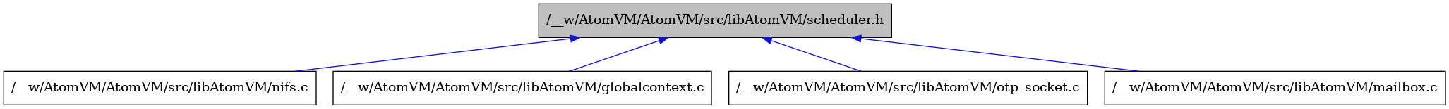 digraph {
    graph [bgcolor="#00000000"]
    node [shape=rectangle style=filled fillcolor="#FFFFFF" font=Helvetica padding=2]
    edge [color="#1414CE"]
    "4" [label="/__w/AtomVM/AtomVM/src/libAtomVM/nifs.c" tooltip="/__w/AtomVM/AtomVM/src/libAtomVM/nifs.c"]
    "2" [label="/__w/AtomVM/AtomVM/src/libAtomVM/globalcontext.c" tooltip="/__w/AtomVM/AtomVM/src/libAtomVM/globalcontext.c"]
    "1" [label="/__w/AtomVM/AtomVM/src/libAtomVM/scheduler.h" tooltip="/__w/AtomVM/AtomVM/src/libAtomVM/scheduler.h" fillcolor="#BFBFBF"]
    "5" [label="/__w/AtomVM/AtomVM/src/libAtomVM/otp_socket.c" tooltip="/__w/AtomVM/AtomVM/src/libAtomVM/otp_socket.c"]
    "3" [label="/__w/AtomVM/AtomVM/src/libAtomVM/mailbox.c" tooltip="/__w/AtomVM/AtomVM/src/libAtomVM/mailbox.c"]
    "1" -> "2" [dir=back tooltip="include"]
    "1" -> "3" [dir=back tooltip="include"]
    "1" -> "4" [dir=back tooltip="include"]
    "1" -> "5" [dir=back tooltip="include"]
}