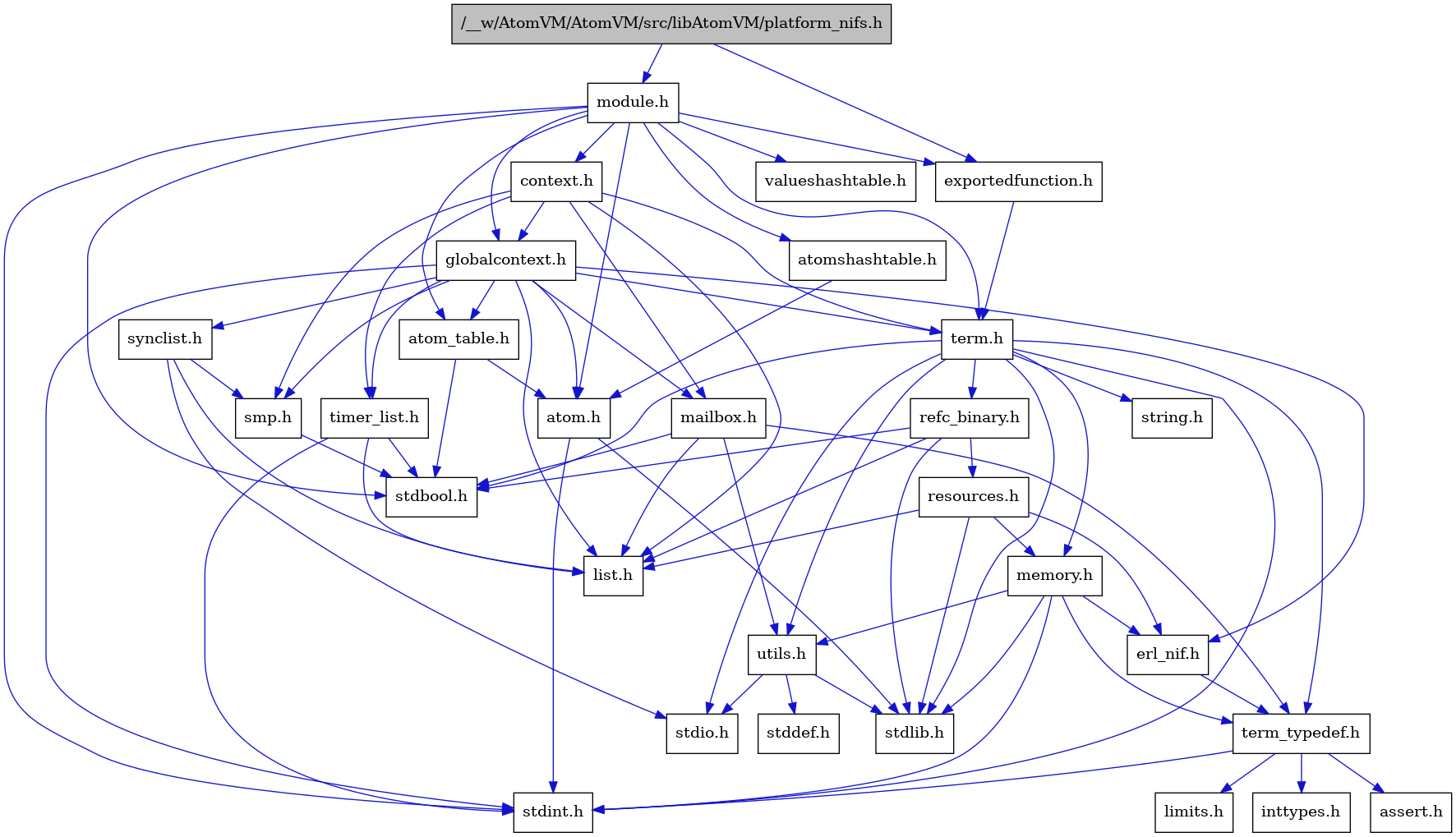 digraph {
    graph [bgcolor="#00000000"]
    node [shape=rectangle style=filled fillcolor="#FFFFFF" font=Helvetica padding=2]
    edge [color="#1414CE"]
    "4" [label="stdbool.h" tooltip="stdbool.h"]
    "17" [label="refc_binary.h" tooltip="refc_binary.h"]
    "21" [label="atom.h" tooltip="atom.h"]
    "12" [label="assert.h" tooltip="assert.h"]
    "15" [label="utils.h" tooltip="utils.h"]
    "28" [label="synclist.h" tooltip="synclist.h"]
    "18" [label="list.h" tooltip="list.h"]
    "5" [label="stdint.h" tooltip="stdint.h"]
    "7" [label="stdlib.h" tooltip="stdlib.h"]
    "24" [label="context.h" tooltip="context.h"]
    "9" [label="memory.h" tooltip="memory.h"]
    "20" [label="module.h" tooltip="module.h"]
    "30" [label="valueshashtable.h" tooltip="valueshashtable.h"]
    "19" [label="resources.h" tooltip="resources.h"]
    "3" [label="term.h" tooltip="term.h"]
    "16" [label="stddef.h" tooltip="stddef.h"]
    "10" [label="erl_nif.h" tooltip="erl_nif.h"]
    "2" [label="exportedfunction.h" tooltip="exportedfunction.h"]
    "13" [label="limits.h" tooltip="limits.h"]
    "22" [label="atom_table.h" tooltip="atom_table.h"]
    "8" [label="string.h" tooltip="string.h"]
    "11" [label="term_typedef.h" tooltip="term_typedef.h"]
    "25" [label="globalcontext.h" tooltip="globalcontext.h"]
    "1" [label="/__w/AtomVM/AtomVM/src/libAtomVM/platform_nifs.h" tooltip="/__w/AtomVM/AtomVM/src/libAtomVM/platform_nifs.h" fillcolor="#BFBFBF"]
    "27" [label="smp.h" tooltip="smp.h"]
    "23" [label="atomshashtable.h" tooltip="atomshashtable.h"]
    "29" [label="timer_list.h" tooltip="timer_list.h"]
    "26" [label="mailbox.h" tooltip="mailbox.h"]
    "6" [label="stdio.h" tooltip="stdio.h"]
    "14" [label="inttypes.h" tooltip="inttypes.h"]
    "17" -> "4" [dir=forward tooltip="include"]
    "17" -> "7" [dir=forward tooltip="include"]
    "17" -> "18" [dir=forward tooltip="include"]
    "17" -> "19" [dir=forward tooltip="include"]
    "21" -> "5" [dir=forward tooltip="include"]
    "21" -> "7" [dir=forward tooltip="include"]
    "15" -> "16" [dir=forward tooltip="include"]
    "15" -> "6" [dir=forward tooltip="include"]
    "15" -> "7" [dir=forward tooltip="include"]
    "28" -> "6" [dir=forward tooltip="include"]
    "28" -> "18" [dir=forward tooltip="include"]
    "28" -> "27" [dir=forward tooltip="include"]
    "24" -> "25" [dir=forward tooltip="include"]
    "24" -> "18" [dir=forward tooltip="include"]
    "24" -> "26" [dir=forward tooltip="include"]
    "24" -> "27" [dir=forward tooltip="include"]
    "24" -> "3" [dir=forward tooltip="include"]
    "24" -> "29" [dir=forward tooltip="include"]
    "9" -> "5" [dir=forward tooltip="include"]
    "9" -> "7" [dir=forward tooltip="include"]
    "9" -> "10" [dir=forward tooltip="include"]
    "9" -> "11" [dir=forward tooltip="include"]
    "9" -> "15" [dir=forward tooltip="include"]
    "20" -> "4" [dir=forward tooltip="include"]
    "20" -> "5" [dir=forward tooltip="include"]
    "20" -> "21" [dir=forward tooltip="include"]
    "20" -> "22" [dir=forward tooltip="include"]
    "20" -> "23" [dir=forward tooltip="include"]
    "20" -> "24" [dir=forward tooltip="include"]
    "20" -> "2" [dir=forward tooltip="include"]
    "20" -> "25" [dir=forward tooltip="include"]
    "20" -> "3" [dir=forward tooltip="include"]
    "20" -> "30" [dir=forward tooltip="include"]
    "19" -> "7" [dir=forward tooltip="include"]
    "19" -> "10" [dir=forward tooltip="include"]
    "19" -> "18" [dir=forward tooltip="include"]
    "19" -> "9" [dir=forward tooltip="include"]
    "3" -> "4" [dir=forward tooltip="include"]
    "3" -> "5" [dir=forward tooltip="include"]
    "3" -> "6" [dir=forward tooltip="include"]
    "3" -> "7" [dir=forward tooltip="include"]
    "3" -> "8" [dir=forward tooltip="include"]
    "3" -> "9" [dir=forward tooltip="include"]
    "3" -> "17" [dir=forward tooltip="include"]
    "3" -> "15" [dir=forward tooltip="include"]
    "3" -> "11" [dir=forward tooltip="include"]
    "10" -> "11" [dir=forward tooltip="include"]
    "2" -> "3" [dir=forward tooltip="include"]
    "22" -> "4" [dir=forward tooltip="include"]
    "22" -> "21" [dir=forward tooltip="include"]
    "11" -> "12" [dir=forward tooltip="include"]
    "11" -> "13" [dir=forward tooltip="include"]
    "11" -> "14" [dir=forward tooltip="include"]
    "11" -> "5" [dir=forward tooltip="include"]
    "25" -> "5" [dir=forward tooltip="include"]
    "25" -> "21" [dir=forward tooltip="include"]
    "25" -> "22" [dir=forward tooltip="include"]
    "25" -> "10" [dir=forward tooltip="include"]
    "25" -> "18" [dir=forward tooltip="include"]
    "25" -> "26" [dir=forward tooltip="include"]
    "25" -> "27" [dir=forward tooltip="include"]
    "25" -> "28" [dir=forward tooltip="include"]
    "25" -> "3" [dir=forward tooltip="include"]
    "25" -> "29" [dir=forward tooltip="include"]
    "1" -> "2" [dir=forward tooltip="include"]
    "1" -> "20" [dir=forward tooltip="include"]
    "27" -> "4" [dir=forward tooltip="include"]
    "23" -> "21" [dir=forward tooltip="include"]
    "29" -> "4" [dir=forward tooltip="include"]
    "29" -> "5" [dir=forward tooltip="include"]
    "29" -> "18" [dir=forward tooltip="include"]
    "26" -> "4" [dir=forward tooltip="include"]
    "26" -> "18" [dir=forward tooltip="include"]
    "26" -> "11" [dir=forward tooltip="include"]
    "26" -> "15" [dir=forward tooltip="include"]
}