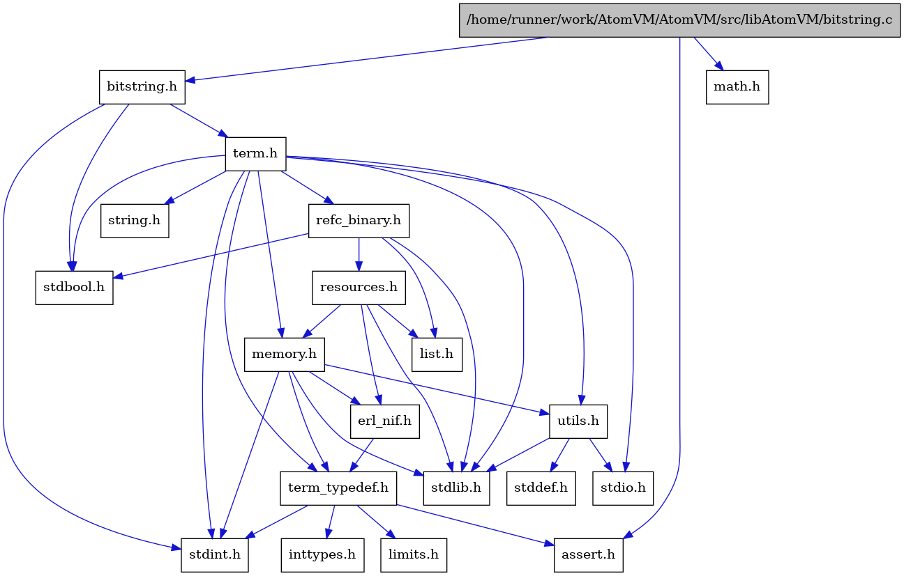 digraph {
    graph [bgcolor="#00000000"]
    node [shape=rectangle style=filled fillcolor="#FFFFFF" font=Helvetica padding=2]
    edge [color="#1414CE"]
    "4" [label="stdbool.h" tooltip="stdbool.h"]
    "1" [label="/home/runner/work/AtomVM/AtomVM/src/libAtomVM/bitstring.c" tooltip="/home/runner/work/AtomVM/AtomVM/src/libAtomVM/bitstring.c" fillcolor="#BFBFBF"]
    "2" [label="bitstring.h" tooltip="bitstring.h"]
    "12" [label="assert.h" tooltip="assert.h"]
    "5" [label="stdint.h" tooltip="stdint.h"]
    "7" [label="stdlib.h" tooltip="stdlib.h"]
    "15" [label="utils.h" tooltip="utils.h"]
    "11" [label="term_typedef.h" tooltip="term_typedef.h"]
    "16" [label="stddef.h" tooltip="stddef.h"]
    "13" [label="limits.h" tooltip="limits.h"]
    "17" [label="refc_binary.h" tooltip="refc_binary.h"]
    "8" [label="string.h" tooltip="string.h"]
    "3" [label="term.h" tooltip="term.h"]
    "10" [label="erl_nif.h" tooltip="erl_nif.h"]
    "20" [label="math.h" tooltip="math.h"]
    "19" [label="resources.h" tooltip="resources.h"]
    "9" [label="memory.h" tooltip="memory.h"]
    "6" [label="stdio.h" tooltip="stdio.h"]
    "18" [label="list.h" tooltip="list.h"]
    "14" [label="inttypes.h" tooltip="inttypes.h"]
    "1" -> "2" [dir=forward tooltip="include"]
    "1" -> "12" [dir=forward tooltip="include"]
    "1" -> "20" [dir=forward tooltip="include"]
    "2" -> "3" [dir=forward tooltip="include"]
    "2" -> "4" [dir=forward tooltip="include"]
    "2" -> "5" [dir=forward tooltip="include"]
    "15" -> "16" [dir=forward tooltip="include"]
    "15" -> "6" [dir=forward tooltip="include"]
    "15" -> "7" [dir=forward tooltip="include"]
    "11" -> "12" [dir=forward tooltip="include"]
    "11" -> "13" [dir=forward tooltip="include"]
    "11" -> "14" [dir=forward tooltip="include"]
    "11" -> "5" [dir=forward tooltip="include"]
    "17" -> "4" [dir=forward tooltip="include"]
    "17" -> "7" [dir=forward tooltip="include"]
    "17" -> "18" [dir=forward tooltip="include"]
    "17" -> "19" [dir=forward tooltip="include"]
    "3" -> "4" [dir=forward tooltip="include"]
    "3" -> "5" [dir=forward tooltip="include"]
    "3" -> "6" [dir=forward tooltip="include"]
    "3" -> "7" [dir=forward tooltip="include"]
    "3" -> "8" [dir=forward tooltip="include"]
    "3" -> "9" [dir=forward tooltip="include"]
    "3" -> "17" [dir=forward tooltip="include"]
    "3" -> "15" [dir=forward tooltip="include"]
    "3" -> "11" [dir=forward tooltip="include"]
    "10" -> "11" [dir=forward tooltip="include"]
    "19" -> "7" [dir=forward tooltip="include"]
    "19" -> "10" [dir=forward tooltip="include"]
    "19" -> "18" [dir=forward tooltip="include"]
    "19" -> "9" [dir=forward tooltip="include"]
    "9" -> "5" [dir=forward tooltip="include"]
    "9" -> "7" [dir=forward tooltip="include"]
    "9" -> "10" [dir=forward tooltip="include"]
    "9" -> "11" [dir=forward tooltip="include"]
    "9" -> "15" [dir=forward tooltip="include"]
}