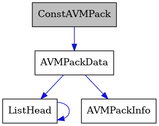 digraph {
    graph [bgcolor="#00000000"]
    node [shape=rectangle style=filled fillcolor="#FFFFFF" font=Helvetica padding=2]
    edge [color="#1414CE"]
    "2" [label="AVMPackData" tooltip="AVMPackData"]
    "4" [label="ListHead" tooltip="ListHead"]
    "3" [label="AVMPackInfo" tooltip="AVMPackInfo"]
    "1" [label="ConstAVMPack" tooltip="ConstAVMPack" fillcolor="#BFBFBF"]
    "2" -> "3" [dir=forward tooltip="usage"]
    "2" -> "4" [dir=forward tooltip="usage"]
    "4" -> "4" [dir=forward tooltip="usage"]
    "1" -> "2" [dir=forward tooltip="usage"]
}