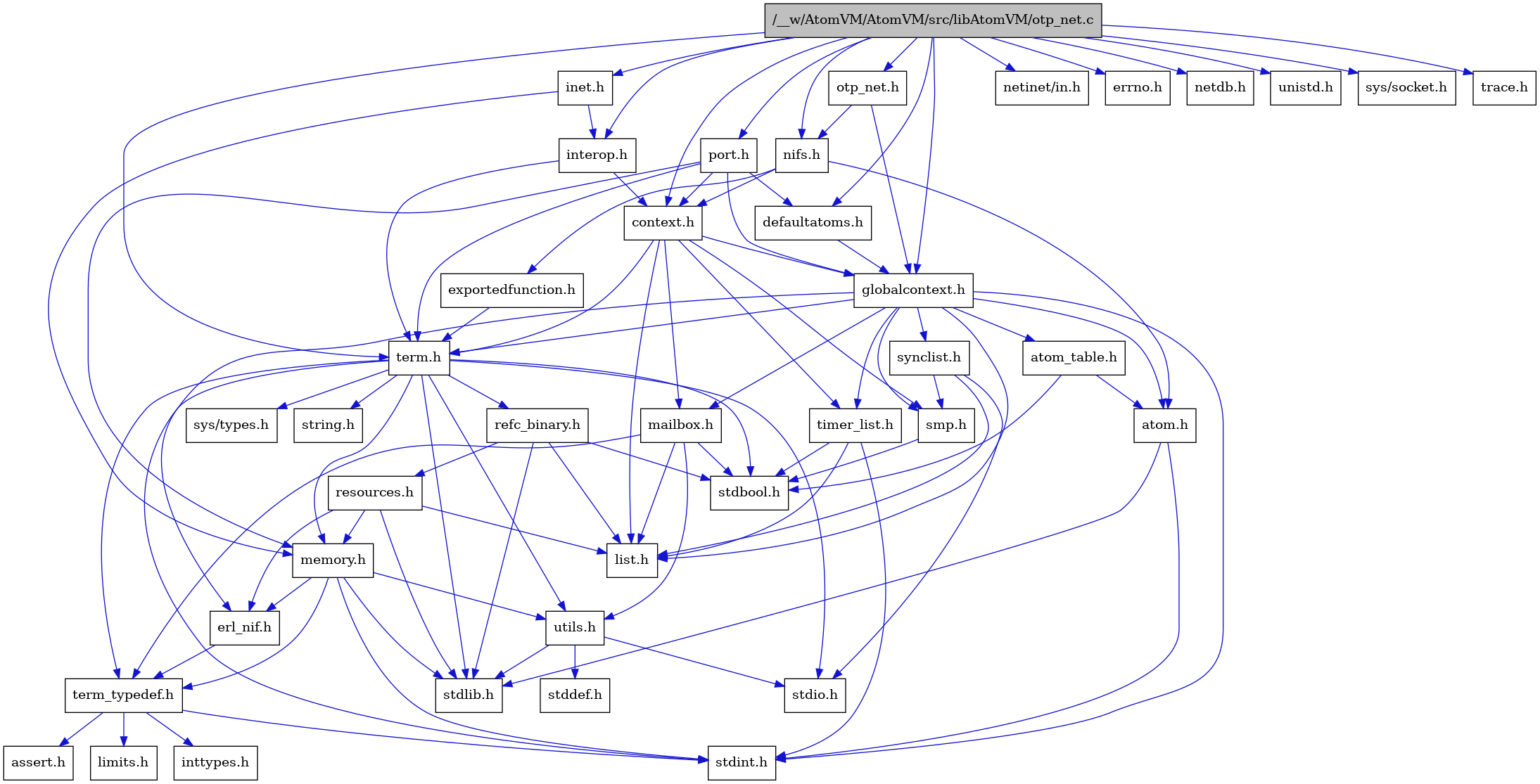 digraph {
    graph [bgcolor="#00000000"]
    node [shape=rectangle style=filled fillcolor="#FFFFFF" font=Helvetica padding=2]
    edge [color="#1414CE"]
    "8" [label="stdbool.h" tooltip="stdbool.h"]
    "30" [label="interop.h" tooltip="interop.h"]
    "25" [label="refc_binary.h" tooltip="refc_binary.h"]
    "37" [label="netinet/in.h" tooltip="netinet/in.h"]
    "31" [label="nifs.h" tooltip="nifs.h"]
    "28" [label="defaultatoms.h" tooltip="defaultatoms.h"]
    "5" [label="atom.h" tooltip="atom.h"]
    "11" [label="assert.h" tooltip="assert.h"]
    "16" [label="utils.h" tooltip="utils.h"]
    "20" [label="synclist.h" tooltip="synclist.h"]
    "14" [label="list.h" tooltip="list.h"]
    "4" [label="stdint.h" tooltip="stdint.h"]
    "6" [label="stdlib.h" tooltip="stdlib.h"]
    "2" [label="context.h" tooltip="context.h"]
    "24" [label="memory.h" tooltip="memory.h"]
    "35" [label="errno.h" tooltip="errno.h"]
    "1" [label="/__w/AtomVM/AtomVM/src/libAtomVM/otp_net.c" tooltip="/__w/AtomVM/AtomVM/src/libAtomVM/otp_net.c" fillcolor="#BFBFBF"]
    "33" [label="otp_net.h" tooltip="otp_net.h"]
    "26" [label="resources.h" tooltip="resources.h"]
    "29" [label="inet.h" tooltip="inet.h"]
    "21" [label="term.h" tooltip="term.h"]
    "17" [label="stddef.h" tooltip="stddef.h"]
    "9" [label="erl_nif.h" tooltip="erl_nif.h"]
    "36" [label="netdb.h" tooltip="netdb.h"]
    "32" [label="exportedfunction.h" tooltip="exportedfunction.h"]
    "12" [label="limits.h" tooltip="limits.h"]
    "7" [label="atom_table.h" tooltip="atom_table.h"]
    "22" [label="sys/types.h" tooltip="sys/types.h"]
    "23" [label="string.h" tooltip="string.h"]
    "10" [label="term_typedef.h" tooltip="term_typedef.h"]
    "39" [label="unistd.h" tooltip="unistd.h"]
    "3" [label="globalcontext.h" tooltip="globalcontext.h"]
    "19" [label="smp.h" tooltip="smp.h"]
    "27" [label="timer_list.h" tooltip="timer_list.h"]
    "38" [label="sys/socket.h" tooltip="sys/socket.h"]
    "15" [label="mailbox.h" tooltip="mailbox.h"]
    "34" [label="port.h" tooltip="port.h"]
    "40" [label="trace.h" tooltip="trace.h"]
    "18" [label="stdio.h" tooltip="stdio.h"]
    "13" [label="inttypes.h" tooltip="inttypes.h"]
    "30" -> "2" [dir=forward tooltip="include"]
    "30" -> "21" [dir=forward tooltip="include"]
    "25" -> "8" [dir=forward tooltip="include"]
    "25" -> "6" [dir=forward tooltip="include"]
    "25" -> "14" [dir=forward tooltip="include"]
    "25" -> "26" [dir=forward tooltip="include"]
    "31" -> "5" [dir=forward tooltip="include"]
    "31" -> "2" [dir=forward tooltip="include"]
    "31" -> "32" [dir=forward tooltip="include"]
    "28" -> "3" [dir=forward tooltip="include"]
    "5" -> "4" [dir=forward tooltip="include"]
    "5" -> "6" [dir=forward tooltip="include"]
    "16" -> "17" [dir=forward tooltip="include"]
    "16" -> "18" [dir=forward tooltip="include"]
    "16" -> "6" [dir=forward tooltip="include"]
    "20" -> "18" [dir=forward tooltip="include"]
    "20" -> "14" [dir=forward tooltip="include"]
    "20" -> "19" [dir=forward tooltip="include"]
    "2" -> "3" [dir=forward tooltip="include"]
    "2" -> "14" [dir=forward tooltip="include"]
    "2" -> "15" [dir=forward tooltip="include"]
    "2" -> "19" [dir=forward tooltip="include"]
    "2" -> "21" [dir=forward tooltip="include"]
    "2" -> "27" [dir=forward tooltip="include"]
    "24" -> "4" [dir=forward tooltip="include"]
    "24" -> "6" [dir=forward tooltip="include"]
    "24" -> "9" [dir=forward tooltip="include"]
    "24" -> "10" [dir=forward tooltip="include"]
    "24" -> "16" [dir=forward tooltip="include"]
    "1" -> "2" [dir=forward tooltip="include"]
    "1" -> "28" [dir=forward tooltip="include"]
    "1" -> "3" [dir=forward tooltip="include"]
    "1" -> "29" [dir=forward tooltip="include"]
    "1" -> "30" [dir=forward tooltip="include"]
    "1" -> "31" [dir=forward tooltip="include"]
    "1" -> "33" [dir=forward tooltip="include"]
    "1" -> "34" [dir=forward tooltip="include"]
    "1" -> "21" [dir=forward tooltip="include"]
    "1" -> "35" [dir=forward tooltip="include"]
    "1" -> "36" [dir=forward tooltip="include"]
    "1" -> "37" [dir=forward tooltip="include"]
    "1" -> "38" [dir=forward tooltip="include"]
    "1" -> "39" [dir=forward tooltip="include"]
    "1" -> "40" [dir=forward tooltip="include"]
    "33" -> "3" [dir=forward tooltip="include"]
    "33" -> "31" [dir=forward tooltip="include"]
    "26" -> "6" [dir=forward tooltip="include"]
    "26" -> "9" [dir=forward tooltip="include"]
    "26" -> "14" [dir=forward tooltip="include"]
    "26" -> "24" [dir=forward tooltip="include"]
    "29" -> "30" [dir=forward tooltip="include"]
    "29" -> "24" [dir=forward tooltip="include"]
    "21" -> "22" [dir=forward tooltip="include"]
    "21" -> "8" [dir=forward tooltip="include"]
    "21" -> "4" [dir=forward tooltip="include"]
    "21" -> "18" [dir=forward tooltip="include"]
    "21" -> "6" [dir=forward tooltip="include"]
    "21" -> "23" [dir=forward tooltip="include"]
    "21" -> "24" [dir=forward tooltip="include"]
    "21" -> "25" [dir=forward tooltip="include"]
    "21" -> "16" [dir=forward tooltip="include"]
    "21" -> "10" [dir=forward tooltip="include"]
    "9" -> "10" [dir=forward tooltip="include"]
    "32" -> "21" [dir=forward tooltip="include"]
    "7" -> "8" [dir=forward tooltip="include"]
    "7" -> "5" [dir=forward tooltip="include"]
    "10" -> "11" [dir=forward tooltip="include"]
    "10" -> "12" [dir=forward tooltip="include"]
    "10" -> "13" [dir=forward tooltip="include"]
    "10" -> "4" [dir=forward tooltip="include"]
    "3" -> "4" [dir=forward tooltip="include"]
    "3" -> "5" [dir=forward tooltip="include"]
    "3" -> "7" [dir=forward tooltip="include"]
    "3" -> "9" [dir=forward tooltip="include"]
    "3" -> "14" [dir=forward tooltip="include"]
    "3" -> "15" [dir=forward tooltip="include"]
    "3" -> "19" [dir=forward tooltip="include"]
    "3" -> "20" [dir=forward tooltip="include"]
    "3" -> "21" [dir=forward tooltip="include"]
    "3" -> "27" [dir=forward tooltip="include"]
    "19" -> "8" [dir=forward tooltip="include"]
    "27" -> "8" [dir=forward tooltip="include"]
    "27" -> "4" [dir=forward tooltip="include"]
    "27" -> "14" [dir=forward tooltip="include"]
    "15" -> "8" [dir=forward tooltip="include"]
    "15" -> "14" [dir=forward tooltip="include"]
    "15" -> "10" [dir=forward tooltip="include"]
    "15" -> "16" [dir=forward tooltip="include"]
    "34" -> "2" [dir=forward tooltip="include"]
    "34" -> "28" [dir=forward tooltip="include"]
    "34" -> "3" [dir=forward tooltip="include"]
    "34" -> "24" [dir=forward tooltip="include"]
    "34" -> "21" [dir=forward tooltip="include"]
}