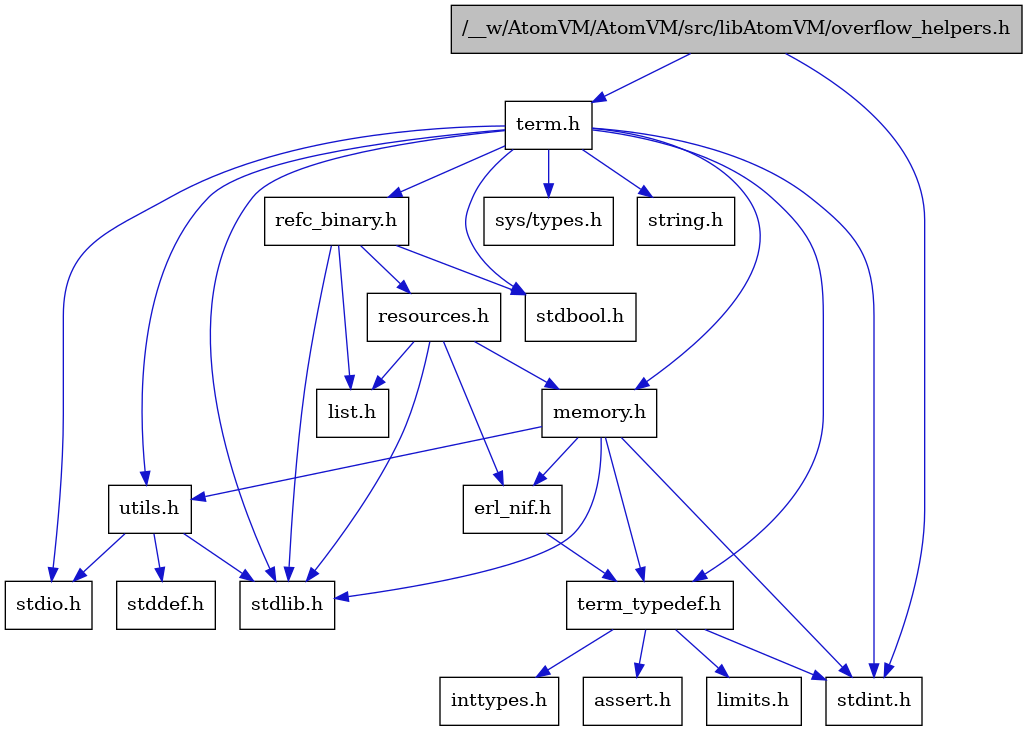 digraph {
    graph [bgcolor="#00000000"]
    node [shape=rectangle style=filled fillcolor="#FFFFFF" font=Helvetica padding=2]
    edge [color="#1414CE"]
    "4" [label="stdbool.h" tooltip="stdbool.h"]
    "17" [label="refc_binary.h" tooltip="refc_binary.h"]
    "12" [label="assert.h" tooltip="assert.h"]
    "15" [label="utils.h" tooltip="utils.h"]
    "18" [label="list.h" tooltip="list.h"]
    "5" [label="stdint.h" tooltip="stdint.h"]
    "7" [label="stdlib.h" tooltip="stdlib.h"]
    "9" [label="memory.h" tooltip="memory.h"]
    "19" [label="resources.h" tooltip="resources.h"]
    "2" [label="term.h" tooltip="term.h"]
    "16" [label="stddef.h" tooltip="stddef.h"]
    "10" [label="erl_nif.h" tooltip="erl_nif.h"]
    "13" [label="limits.h" tooltip="limits.h"]
    "3" [label="sys/types.h" tooltip="sys/types.h"]
    "8" [label="string.h" tooltip="string.h"]
    "11" [label="term_typedef.h" tooltip="term_typedef.h"]
    "1" [label="/__w/AtomVM/AtomVM/src/libAtomVM/overflow_helpers.h" tooltip="/__w/AtomVM/AtomVM/src/libAtomVM/overflow_helpers.h" fillcolor="#BFBFBF"]
    "6" [label="stdio.h" tooltip="stdio.h"]
    "14" [label="inttypes.h" tooltip="inttypes.h"]
    "17" -> "4" [dir=forward tooltip="include"]
    "17" -> "7" [dir=forward tooltip="include"]
    "17" -> "18" [dir=forward tooltip="include"]
    "17" -> "19" [dir=forward tooltip="include"]
    "15" -> "16" [dir=forward tooltip="include"]
    "15" -> "6" [dir=forward tooltip="include"]
    "15" -> "7" [dir=forward tooltip="include"]
    "9" -> "5" [dir=forward tooltip="include"]
    "9" -> "7" [dir=forward tooltip="include"]
    "9" -> "10" [dir=forward tooltip="include"]
    "9" -> "11" [dir=forward tooltip="include"]
    "9" -> "15" [dir=forward tooltip="include"]
    "19" -> "7" [dir=forward tooltip="include"]
    "19" -> "10" [dir=forward tooltip="include"]
    "19" -> "18" [dir=forward tooltip="include"]
    "19" -> "9" [dir=forward tooltip="include"]
    "2" -> "3" [dir=forward tooltip="include"]
    "2" -> "4" [dir=forward tooltip="include"]
    "2" -> "5" [dir=forward tooltip="include"]
    "2" -> "6" [dir=forward tooltip="include"]
    "2" -> "7" [dir=forward tooltip="include"]
    "2" -> "8" [dir=forward tooltip="include"]
    "2" -> "9" [dir=forward tooltip="include"]
    "2" -> "17" [dir=forward tooltip="include"]
    "2" -> "15" [dir=forward tooltip="include"]
    "2" -> "11" [dir=forward tooltip="include"]
    "10" -> "11" [dir=forward tooltip="include"]
    "11" -> "12" [dir=forward tooltip="include"]
    "11" -> "13" [dir=forward tooltip="include"]
    "11" -> "14" [dir=forward tooltip="include"]
    "11" -> "5" [dir=forward tooltip="include"]
    "1" -> "2" [dir=forward tooltip="include"]
    "1" -> "5" [dir=forward tooltip="include"]
}