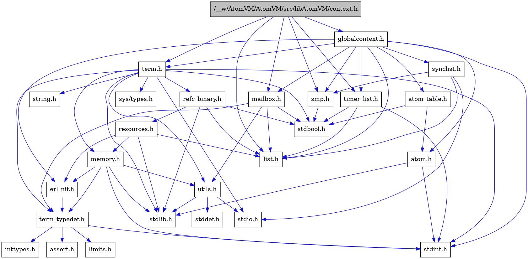 digraph {
    graph [bgcolor="#00000000"]
    node [shape=rectangle style=filled fillcolor="#FFFFFF" font=Helvetica padding=2]
    edge [color="#1414CE"]
    "7" [label="stdbool.h" tooltip="stdbool.h"]
    "24" [label="refc_binary.h" tooltip="refc_binary.h"]
    "4" [label="atom.h" tooltip="atom.h"]
    "10" [label="assert.h" tooltip="assert.h"]
    "15" [label="utils.h" tooltip="utils.h"]
    "19" [label="synclist.h" tooltip="synclist.h"]
    "13" [label="list.h" tooltip="list.h"]
    "3" [label="stdint.h" tooltip="stdint.h"]
    "5" [label="stdlib.h" tooltip="stdlib.h"]
    "1" [label="/__w/AtomVM/AtomVM/src/libAtomVM/context.h" tooltip="/__w/AtomVM/AtomVM/src/libAtomVM/context.h" fillcolor="#BFBFBF"]
    "23" [label="memory.h" tooltip="memory.h"]
    "25" [label="resources.h" tooltip="resources.h"]
    "20" [label="term.h" tooltip="term.h"]
    "16" [label="stddef.h" tooltip="stddef.h"]
    "8" [label="erl_nif.h" tooltip="erl_nif.h"]
    "11" [label="limits.h" tooltip="limits.h"]
    "6" [label="atom_table.h" tooltip="atom_table.h"]
    "21" [label="sys/types.h" tooltip="sys/types.h"]
    "22" [label="string.h" tooltip="string.h"]
    "9" [label="term_typedef.h" tooltip="term_typedef.h"]
    "2" [label="globalcontext.h" tooltip="globalcontext.h"]
    "18" [label="smp.h" tooltip="smp.h"]
    "26" [label="timer_list.h" tooltip="timer_list.h"]
    "14" [label="mailbox.h" tooltip="mailbox.h"]
    "17" [label="stdio.h" tooltip="stdio.h"]
    "12" [label="inttypes.h" tooltip="inttypes.h"]
    "24" -> "7" [dir=forward tooltip="include"]
    "24" -> "5" [dir=forward tooltip="include"]
    "24" -> "13" [dir=forward tooltip="include"]
    "24" -> "25" [dir=forward tooltip="include"]
    "4" -> "3" [dir=forward tooltip="include"]
    "4" -> "5" [dir=forward tooltip="include"]
    "15" -> "16" [dir=forward tooltip="include"]
    "15" -> "17" [dir=forward tooltip="include"]
    "15" -> "5" [dir=forward tooltip="include"]
    "19" -> "17" [dir=forward tooltip="include"]
    "19" -> "13" [dir=forward tooltip="include"]
    "19" -> "18" [dir=forward tooltip="include"]
    "1" -> "2" [dir=forward tooltip="include"]
    "1" -> "13" [dir=forward tooltip="include"]
    "1" -> "14" [dir=forward tooltip="include"]
    "1" -> "18" [dir=forward tooltip="include"]
    "1" -> "20" [dir=forward tooltip="include"]
    "1" -> "26" [dir=forward tooltip="include"]
    "23" -> "3" [dir=forward tooltip="include"]
    "23" -> "5" [dir=forward tooltip="include"]
    "23" -> "8" [dir=forward tooltip="include"]
    "23" -> "9" [dir=forward tooltip="include"]
    "23" -> "15" [dir=forward tooltip="include"]
    "25" -> "5" [dir=forward tooltip="include"]
    "25" -> "8" [dir=forward tooltip="include"]
    "25" -> "13" [dir=forward tooltip="include"]
    "25" -> "23" [dir=forward tooltip="include"]
    "20" -> "21" [dir=forward tooltip="include"]
    "20" -> "7" [dir=forward tooltip="include"]
    "20" -> "3" [dir=forward tooltip="include"]
    "20" -> "17" [dir=forward tooltip="include"]
    "20" -> "5" [dir=forward tooltip="include"]
    "20" -> "22" [dir=forward tooltip="include"]
    "20" -> "23" [dir=forward tooltip="include"]
    "20" -> "24" [dir=forward tooltip="include"]
    "20" -> "15" [dir=forward tooltip="include"]
    "20" -> "9" [dir=forward tooltip="include"]
    "8" -> "9" [dir=forward tooltip="include"]
    "6" -> "7" [dir=forward tooltip="include"]
    "6" -> "4" [dir=forward tooltip="include"]
    "9" -> "10" [dir=forward tooltip="include"]
    "9" -> "11" [dir=forward tooltip="include"]
    "9" -> "12" [dir=forward tooltip="include"]
    "9" -> "3" [dir=forward tooltip="include"]
    "2" -> "3" [dir=forward tooltip="include"]
    "2" -> "4" [dir=forward tooltip="include"]
    "2" -> "6" [dir=forward tooltip="include"]
    "2" -> "8" [dir=forward tooltip="include"]
    "2" -> "13" [dir=forward tooltip="include"]
    "2" -> "14" [dir=forward tooltip="include"]
    "2" -> "18" [dir=forward tooltip="include"]
    "2" -> "19" [dir=forward tooltip="include"]
    "2" -> "20" [dir=forward tooltip="include"]
    "2" -> "26" [dir=forward tooltip="include"]
    "18" -> "7" [dir=forward tooltip="include"]
    "26" -> "7" [dir=forward tooltip="include"]
    "26" -> "3" [dir=forward tooltip="include"]
    "26" -> "13" [dir=forward tooltip="include"]
    "14" -> "7" [dir=forward tooltip="include"]
    "14" -> "13" [dir=forward tooltip="include"]
    "14" -> "9" [dir=forward tooltip="include"]
    "14" -> "15" [dir=forward tooltip="include"]
}