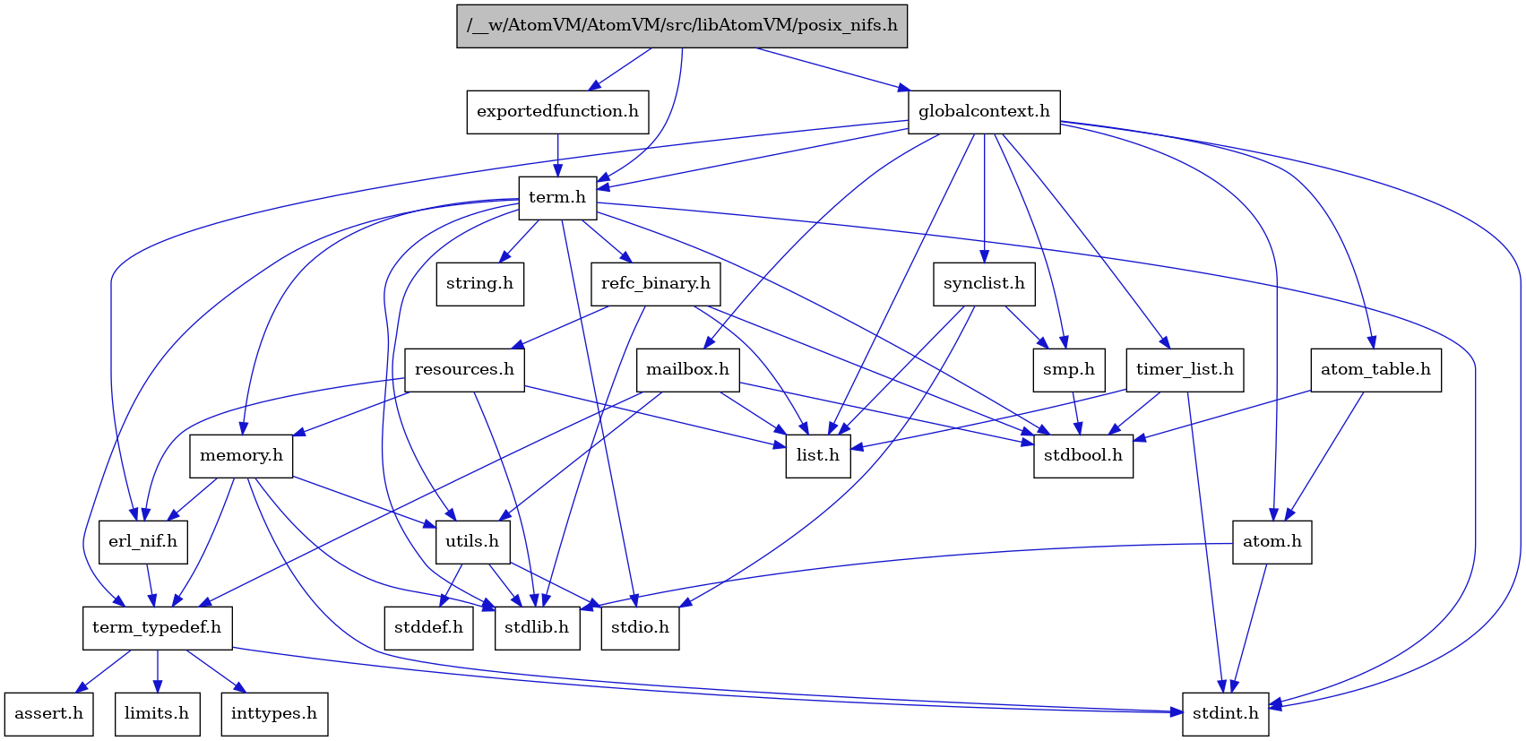 digraph {
    graph [bgcolor="#00000000"]
    node [shape=rectangle style=filled fillcolor="#FFFFFF" font=Helvetica padding=2]
    edge [color="#1414CE"]
    "4" [label="stdbool.h" tooltip="stdbool.h"]
    "17" [label="refc_binary.h" tooltip="refc_binary.h"]
    "21" [label="atom.h" tooltip="atom.h"]
    "12" [label="assert.h" tooltip="assert.h"]
    "15" [label="utils.h" tooltip="utils.h"]
    "25" [label="synclist.h" tooltip="synclist.h"]
    "18" [label="list.h" tooltip="list.h"]
    "5" [label="stdint.h" tooltip="stdint.h"]
    "7" [label="stdlib.h" tooltip="stdlib.h"]
    "9" [label="memory.h" tooltip="memory.h"]
    "19" [label="resources.h" tooltip="resources.h"]
    "3" [label="term.h" tooltip="term.h"]
    "16" [label="stddef.h" tooltip="stddef.h"]
    "10" [label="erl_nif.h" tooltip="erl_nif.h"]
    "2" [label="exportedfunction.h" tooltip="exportedfunction.h"]
    "13" [label="limits.h" tooltip="limits.h"]
    "22" [label="atom_table.h" tooltip="atom_table.h"]
    "8" [label="string.h" tooltip="string.h"]
    "11" [label="term_typedef.h" tooltip="term_typedef.h"]
    "20" [label="globalcontext.h" tooltip="globalcontext.h"]
    "24" [label="smp.h" tooltip="smp.h"]
    "26" [label="timer_list.h" tooltip="timer_list.h"]
    "1" [label="/__w/AtomVM/AtomVM/src/libAtomVM/posix_nifs.h" tooltip="/__w/AtomVM/AtomVM/src/libAtomVM/posix_nifs.h" fillcolor="#BFBFBF"]
    "23" [label="mailbox.h" tooltip="mailbox.h"]
    "6" [label="stdio.h" tooltip="stdio.h"]
    "14" [label="inttypes.h" tooltip="inttypes.h"]
    "17" -> "4" [dir=forward tooltip="include"]
    "17" -> "7" [dir=forward tooltip="include"]
    "17" -> "18" [dir=forward tooltip="include"]
    "17" -> "19" [dir=forward tooltip="include"]
    "21" -> "5" [dir=forward tooltip="include"]
    "21" -> "7" [dir=forward tooltip="include"]
    "15" -> "16" [dir=forward tooltip="include"]
    "15" -> "6" [dir=forward tooltip="include"]
    "15" -> "7" [dir=forward tooltip="include"]
    "25" -> "6" [dir=forward tooltip="include"]
    "25" -> "18" [dir=forward tooltip="include"]
    "25" -> "24" [dir=forward tooltip="include"]
    "9" -> "5" [dir=forward tooltip="include"]
    "9" -> "7" [dir=forward tooltip="include"]
    "9" -> "10" [dir=forward tooltip="include"]
    "9" -> "11" [dir=forward tooltip="include"]
    "9" -> "15" [dir=forward tooltip="include"]
    "19" -> "7" [dir=forward tooltip="include"]
    "19" -> "10" [dir=forward tooltip="include"]
    "19" -> "18" [dir=forward tooltip="include"]
    "19" -> "9" [dir=forward tooltip="include"]
    "3" -> "4" [dir=forward tooltip="include"]
    "3" -> "5" [dir=forward tooltip="include"]
    "3" -> "6" [dir=forward tooltip="include"]
    "3" -> "7" [dir=forward tooltip="include"]
    "3" -> "8" [dir=forward tooltip="include"]
    "3" -> "9" [dir=forward tooltip="include"]
    "3" -> "17" [dir=forward tooltip="include"]
    "3" -> "15" [dir=forward tooltip="include"]
    "3" -> "11" [dir=forward tooltip="include"]
    "10" -> "11" [dir=forward tooltip="include"]
    "2" -> "3" [dir=forward tooltip="include"]
    "22" -> "4" [dir=forward tooltip="include"]
    "22" -> "21" [dir=forward tooltip="include"]
    "11" -> "12" [dir=forward tooltip="include"]
    "11" -> "13" [dir=forward tooltip="include"]
    "11" -> "14" [dir=forward tooltip="include"]
    "11" -> "5" [dir=forward tooltip="include"]
    "20" -> "5" [dir=forward tooltip="include"]
    "20" -> "21" [dir=forward tooltip="include"]
    "20" -> "22" [dir=forward tooltip="include"]
    "20" -> "10" [dir=forward tooltip="include"]
    "20" -> "18" [dir=forward tooltip="include"]
    "20" -> "23" [dir=forward tooltip="include"]
    "20" -> "24" [dir=forward tooltip="include"]
    "20" -> "25" [dir=forward tooltip="include"]
    "20" -> "3" [dir=forward tooltip="include"]
    "20" -> "26" [dir=forward tooltip="include"]
    "24" -> "4" [dir=forward tooltip="include"]
    "26" -> "4" [dir=forward tooltip="include"]
    "26" -> "5" [dir=forward tooltip="include"]
    "26" -> "18" [dir=forward tooltip="include"]
    "1" -> "2" [dir=forward tooltip="include"]
    "1" -> "20" [dir=forward tooltip="include"]
    "1" -> "3" [dir=forward tooltip="include"]
    "23" -> "4" [dir=forward tooltip="include"]
    "23" -> "18" [dir=forward tooltip="include"]
    "23" -> "11" [dir=forward tooltip="include"]
    "23" -> "15" [dir=forward tooltip="include"]
}