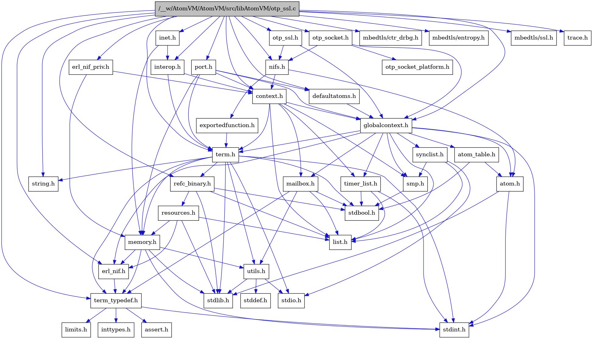 digraph {
    graph [bgcolor="#00000000"]
    node [shape=rectangle style=filled fillcolor="#FFFFFF" font=Helvetica padding=2]
    edge [color="#1414CE"]
    "8" [label="stdbool.h" tooltip="stdbool.h"]
    "30" [label="interop.h" tooltip="interop.h"]
    "28" [label="erl_nif_priv.h" tooltip="erl_nif_priv.h"]
    "24" [label="refc_binary.h" tooltip="refc_binary.h"]
    "31" [label="nifs.h" tooltip="nifs.h"]
    "27" [label="defaultatoms.h" tooltip="defaultatoms.h"]
    "5" [label="atom.h" tooltip="atom.h"]
    "11" [label="assert.h" tooltip="assert.h"]
    "16" [label="utils.h" tooltip="utils.h"]
    "20" [label="synclist.h" tooltip="synclist.h"]
    "14" [label="list.h" tooltip="list.h"]
    "4" [label="stdint.h" tooltip="stdint.h"]
    "6" [label="stdlib.h" tooltip="stdlib.h"]
    "2" [label="context.h" tooltip="context.h"]
    "23" [label="memory.h" tooltip="memory.h"]
    "37" [label="mbedtls/ctr_drbg.h" tooltip="mbedtls/ctr_drbg.h"]
    "25" [label="resources.h" tooltip="resources.h"]
    "29" [label="inet.h" tooltip="inet.h"]
    "21" [label="term.h" tooltip="term.h"]
    "17" [label="stddef.h" tooltip="stddef.h"]
    "9" [label="erl_nif.h" tooltip="erl_nif.h"]
    "32" [label="exportedfunction.h" tooltip="exportedfunction.h"]
    "38" [label="mbedtls/entropy.h" tooltip="mbedtls/entropy.h"]
    "12" [label="limits.h" tooltip="limits.h"]
    "7" [label="atom_table.h" tooltip="atom_table.h"]
    "34" [label="otp_socket_platform.h" tooltip="otp_socket_platform.h"]
    "22" [label="string.h" tooltip="string.h"]
    "10" [label="term_typedef.h" tooltip="term_typedef.h"]
    "3" [label="globalcontext.h" tooltip="globalcontext.h"]
    "19" [label="smp.h" tooltip="smp.h"]
    "39" [label="mbedtls/ssl.h" tooltip="mbedtls/ssl.h"]
    "33" [label="otp_socket.h" tooltip="otp_socket.h"]
    "1" [label="/__w/AtomVM/AtomVM/src/libAtomVM/otp_ssl.c" tooltip="/__w/AtomVM/AtomVM/src/libAtomVM/otp_ssl.c" fillcolor="#BFBFBF"]
    "35" [label="otp_ssl.h" tooltip="otp_ssl.h"]
    "26" [label="timer_list.h" tooltip="timer_list.h"]
    "15" [label="mailbox.h" tooltip="mailbox.h"]
    "36" [label="port.h" tooltip="port.h"]
    "40" [label="trace.h" tooltip="trace.h"]
    "18" [label="stdio.h" tooltip="stdio.h"]
    "13" [label="inttypes.h" tooltip="inttypes.h"]
    "30" -> "2" [dir=forward tooltip="include"]
    "30" -> "21" [dir=forward tooltip="include"]
    "28" -> "2" [dir=forward tooltip="include"]
    "28" -> "23" [dir=forward tooltip="include"]
    "24" -> "8" [dir=forward tooltip="include"]
    "24" -> "6" [dir=forward tooltip="include"]
    "24" -> "14" [dir=forward tooltip="include"]
    "24" -> "25" [dir=forward tooltip="include"]
    "31" -> "5" [dir=forward tooltip="include"]
    "31" -> "2" [dir=forward tooltip="include"]
    "31" -> "32" [dir=forward tooltip="include"]
    "27" -> "3" [dir=forward tooltip="include"]
    "5" -> "4" [dir=forward tooltip="include"]
    "5" -> "6" [dir=forward tooltip="include"]
    "16" -> "17" [dir=forward tooltip="include"]
    "16" -> "18" [dir=forward tooltip="include"]
    "16" -> "6" [dir=forward tooltip="include"]
    "20" -> "18" [dir=forward tooltip="include"]
    "20" -> "14" [dir=forward tooltip="include"]
    "20" -> "19" [dir=forward tooltip="include"]
    "2" -> "3" [dir=forward tooltip="include"]
    "2" -> "14" [dir=forward tooltip="include"]
    "2" -> "15" [dir=forward tooltip="include"]
    "2" -> "19" [dir=forward tooltip="include"]
    "2" -> "21" [dir=forward tooltip="include"]
    "2" -> "26" [dir=forward tooltip="include"]
    "23" -> "4" [dir=forward tooltip="include"]
    "23" -> "6" [dir=forward tooltip="include"]
    "23" -> "9" [dir=forward tooltip="include"]
    "23" -> "10" [dir=forward tooltip="include"]
    "23" -> "16" [dir=forward tooltip="include"]
    "25" -> "6" [dir=forward tooltip="include"]
    "25" -> "9" [dir=forward tooltip="include"]
    "25" -> "14" [dir=forward tooltip="include"]
    "25" -> "23" [dir=forward tooltip="include"]
    "29" -> "30" [dir=forward tooltip="include"]
    "29" -> "23" [dir=forward tooltip="include"]
    "21" -> "8" [dir=forward tooltip="include"]
    "21" -> "4" [dir=forward tooltip="include"]
    "21" -> "18" [dir=forward tooltip="include"]
    "21" -> "6" [dir=forward tooltip="include"]
    "21" -> "22" [dir=forward tooltip="include"]
    "21" -> "23" [dir=forward tooltip="include"]
    "21" -> "24" [dir=forward tooltip="include"]
    "21" -> "16" [dir=forward tooltip="include"]
    "21" -> "10" [dir=forward tooltip="include"]
    "9" -> "10" [dir=forward tooltip="include"]
    "32" -> "21" [dir=forward tooltip="include"]
    "7" -> "8" [dir=forward tooltip="include"]
    "7" -> "5" [dir=forward tooltip="include"]
    "10" -> "11" [dir=forward tooltip="include"]
    "10" -> "12" [dir=forward tooltip="include"]
    "10" -> "13" [dir=forward tooltip="include"]
    "10" -> "4" [dir=forward tooltip="include"]
    "3" -> "4" [dir=forward tooltip="include"]
    "3" -> "5" [dir=forward tooltip="include"]
    "3" -> "7" [dir=forward tooltip="include"]
    "3" -> "9" [dir=forward tooltip="include"]
    "3" -> "14" [dir=forward tooltip="include"]
    "3" -> "15" [dir=forward tooltip="include"]
    "3" -> "19" [dir=forward tooltip="include"]
    "3" -> "20" [dir=forward tooltip="include"]
    "3" -> "21" [dir=forward tooltip="include"]
    "3" -> "26" [dir=forward tooltip="include"]
    "19" -> "8" [dir=forward tooltip="include"]
    "33" -> "3" [dir=forward tooltip="include"]
    "33" -> "31" [dir=forward tooltip="include"]
    "33" -> "34" [dir=forward tooltip="include"]
    "1" -> "2" [dir=forward tooltip="include"]
    "1" -> "27" [dir=forward tooltip="include"]
    "1" -> "9" [dir=forward tooltip="include"]
    "1" -> "28" [dir=forward tooltip="include"]
    "1" -> "3" [dir=forward tooltip="include"]
    "1" -> "29" [dir=forward tooltip="include"]
    "1" -> "30" [dir=forward tooltip="include"]
    "1" -> "31" [dir=forward tooltip="include"]
    "1" -> "33" [dir=forward tooltip="include"]
    "1" -> "35" [dir=forward tooltip="include"]
    "1" -> "36" [dir=forward tooltip="include"]
    "1" -> "24" [dir=forward tooltip="include"]
    "1" -> "21" [dir=forward tooltip="include"]
    "1" -> "10" [dir=forward tooltip="include"]
    "1" -> "22" [dir=forward tooltip="include"]
    "1" -> "37" [dir=forward tooltip="include"]
    "1" -> "38" [dir=forward tooltip="include"]
    "1" -> "39" [dir=forward tooltip="include"]
    "1" -> "40" [dir=forward tooltip="include"]
    "35" -> "3" [dir=forward tooltip="include"]
    "35" -> "31" [dir=forward tooltip="include"]
    "26" -> "8" [dir=forward tooltip="include"]
    "26" -> "4" [dir=forward tooltip="include"]
    "26" -> "14" [dir=forward tooltip="include"]
    "15" -> "8" [dir=forward tooltip="include"]
    "15" -> "14" [dir=forward tooltip="include"]
    "15" -> "10" [dir=forward tooltip="include"]
    "15" -> "16" [dir=forward tooltip="include"]
    "36" -> "2" [dir=forward tooltip="include"]
    "36" -> "27" [dir=forward tooltip="include"]
    "36" -> "3" [dir=forward tooltip="include"]
    "36" -> "23" [dir=forward tooltip="include"]
    "36" -> "21" [dir=forward tooltip="include"]
}