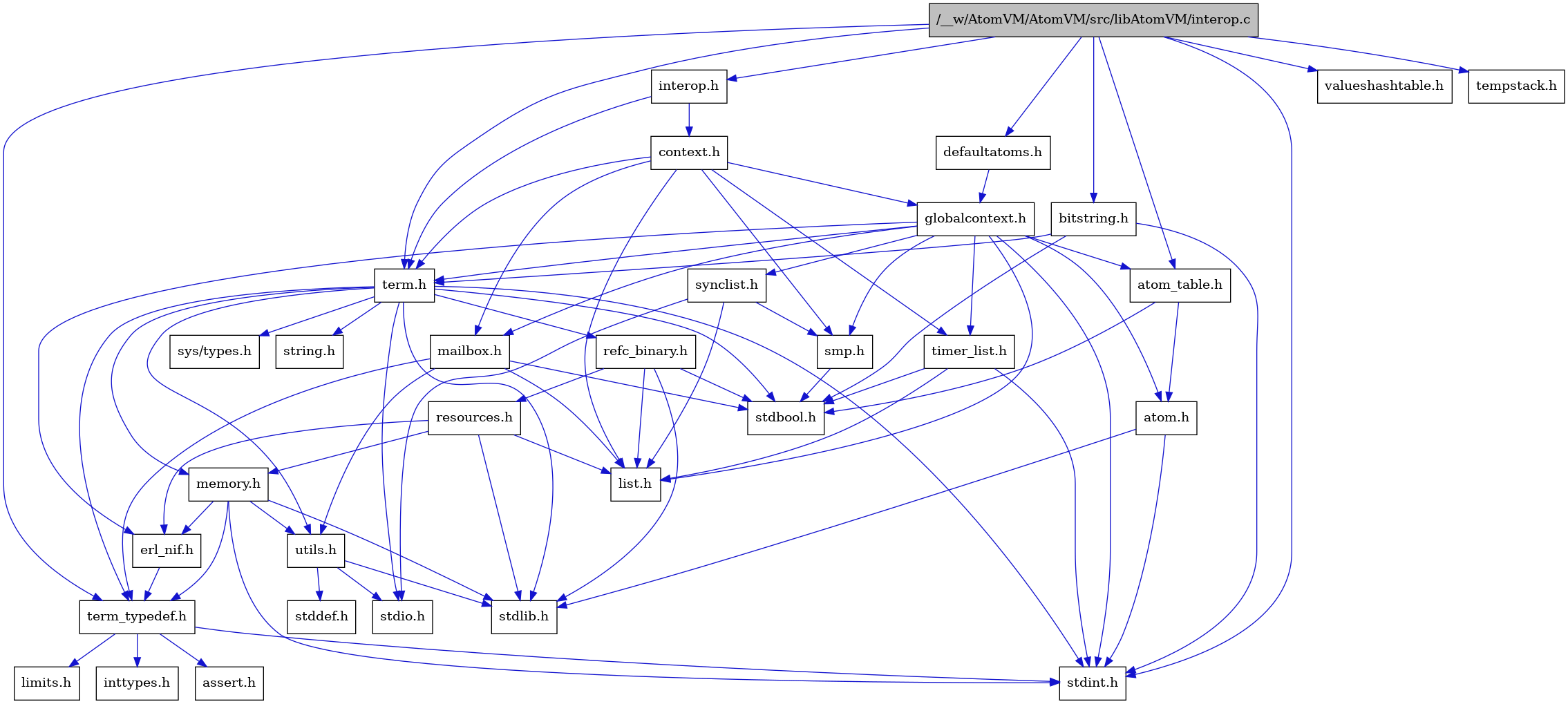 digraph {
    graph [bgcolor="#00000000"]
    node [shape=rectangle style=filled fillcolor="#FFFFFF" font=Helvetica padding=2]
    edge [color="#1414CE"]
    "9" [label="stdbool.h" tooltip="stdbool.h"]
    "1" [label="/__w/AtomVM/AtomVM/src/libAtomVM/interop.c" tooltip="/__w/AtomVM/AtomVM/src/libAtomVM/interop.c" fillcolor="#BFBFBF"]
    "2" [label="interop.h" tooltip="interop.h"]
    "26" [label="refc_binary.h" tooltip="refc_binary.h"]
    "30" [label="defaultatoms.h" tooltip="defaultatoms.h"]
    "6" [label="atom.h" tooltip="atom.h"]
    "12" [label="assert.h" tooltip="assert.h"]
    "17" [label="utils.h" tooltip="utils.h"]
    "21" [label="synclist.h" tooltip="synclist.h"]
    "15" [label="list.h" tooltip="list.h"]
    "5" [label="stdint.h" tooltip="stdint.h"]
    "7" [label="stdlib.h" tooltip="stdlib.h"]
    "3" [label="context.h" tooltip="context.h"]
    "25" [label="memory.h" tooltip="memory.h"]
    "32" [label="valueshashtable.h" tooltip="valueshashtable.h"]
    "27" [label="resources.h" tooltip="resources.h"]
    "22" [label="term.h" tooltip="term.h"]
    "18" [label="stddef.h" tooltip="stddef.h"]
    "10" [label="erl_nif.h" tooltip="erl_nif.h"]
    "13" [label="limits.h" tooltip="limits.h"]
    "8" [label="atom_table.h" tooltip="atom_table.h"]
    "23" [label="sys/types.h" tooltip="sys/types.h"]
    "24" [label="string.h" tooltip="string.h"]
    "11" [label="term_typedef.h" tooltip="term_typedef.h"]
    "4" [label="globalcontext.h" tooltip="globalcontext.h"]
    "29" [label="bitstring.h" tooltip="bitstring.h"]
    "20" [label="smp.h" tooltip="smp.h"]
    "28" [label="timer_list.h" tooltip="timer_list.h"]
    "31" [label="tempstack.h" tooltip="tempstack.h"]
    "16" [label="mailbox.h" tooltip="mailbox.h"]
    "19" [label="stdio.h" tooltip="stdio.h"]
    "14" [label="inttypes.h" tooltip="inttypes.h"]
    "1" -> "2" [dir=forward tooltip="include"]
    "1" -> "8" [dir=forward tooltip="include"]
    "1" -> "29" [dir=forward tooltip="include"]
    "1" -> "30" [dir=forward tooltip="include"]
    "1" -> "31" [dir=forward tooltip="include"]
    "1" -> "22" [dir=forward tooltip="include"]
    "1" -> "11" [dir=forward tooltip="include"]
    "1" -> "32" [dir=forward tooltip="include"]
    "1" -> "5" [dir=forward tooltip="include"]
    "2" -> "3" [dir=forward tooltip="include"]
    "2" -> "22" [dir=forward tooltip="include"]
    "26" -> "9" [dir=forward tooltip="include"]
    "26" -> "7" [dir=forward tooltip="include"]
    "26" -> "15" [dir=forward tooltip="include"]
    "26" -> "27" [dir=forward tooltip="include"]
    "30" -> "4" [dir=forward tooltip="include"]
    "6" -> "5" [dir=forward tooltip="include"]
    "6" -> "7" [dir=forward tooltip="include"]
    "17" -> "18" [dir=forward tooltip="include"]
    "17" -> "19" [dir=forward tooltip="include"]
    "17" -> "7" [dir=forward tooltip="include"]
    "21" -> "19" [dir=forward tooltip="include"]
    "21" -> "15" [dir=forward tooltip="include"]
    "21" -> "20" [dir=forward tooltip="include"]
    "3" -> "4" [dir=forward tooltip="include"]
    "3" -> "15" [dir=forward tooltip="include"]
    "3" -> "16" [dir=forward tooltip="include"]
    "3" -> "20" [dir=forward tooltip="include"]
    "3" -> "22" [dir=forward tooltip="include"]
    "3" -> "28" [dir=forward tooltip="include"]
    "25" -> "5" [dir=forward tooltip="include"]
    "25" -> "7" [dir=forward tooltip="include"]
    "25" -> "10" [dir=forward tooltip="include"]
    "25" -> "11" [dir=forward tooltip="include"]
    "25" -> "17" [dir=forward tooltip="include"]
    "27" -> "7" [dir=forward tooltip="include"]
    "27" -> "10" [dir=forward tooltip="include"]
    "27" -> "15" [dir=forward tooltip="include"]
    "27" -> "25" [dir=forward tooltip="include"]
    "22" -> "23" [dir=forward tooltip="include"]
    "22" -> "9" [dir=forward tooltip="include"]
    "22" -> "5" [dir=forward tooltip="include"]
    "22" -> "19" [dir=forward tooltip="include"]
    "22" -> "7" [dir=forward tooltip="include"]
    "22" -> "24" [dir=forward tooltip="include"]
    "22" -> "25" [dir=forward tooltip="include"]
    "22" -> "26" [dir=forward tooltip="include"]
    "22" -> "17" [dir=forward tooltip="include"]
    "22" -> "11" [dir=forward tooltip="include"]
    "10" -> "11" [dir=forward tooltip="include"]
    "8" -> "9" [dir=forward tooltip="include"]
    "8" -> "6" [dir=forward tooltip="include"]
    "11" -> "12" [dir=forward tooltip="include"]
    "11" -> "13" [dir=forward tooltip="include"]
    "11" -> "14" [dir=forward tooltip="include"]
    "11" -> "5" [dir=forward tooltip="include"]
    "4" -> "5" [dir=forward tooltip="include"]
    "4" -> "6" [dir=forward tooltip="include"]
    "4" -> "8" [dir=forward tooltip="include"]
    "4" -> "10" [dir=forward tooltip="include"]
    "4" -> "15" [dir=forward tooltip="include"]
    "4" -> "16" [dir=forward tooltip="include"]
    "4" -> "20" [dir=forward tooltip="include"]
    "4" -> "21" [dir=forward tooltip="include"]
    "4" -> "22" [dir=forward tooltip="include"]
    "4" -> "28" [dir=forward tooltip="include"]
    "29" -> "22" [dir=forward tooltip="include"]
    "29" -> "9" [dir=forward tooltip="include"]
    "29" -> "5" [dir=forward tooltip="include"]
    "20" -> "9" [dir=forward tooltip="include"]
    "28" -> "9" [dir=forward tooltip="include"]
    "28" -> "5" [dir=forward tooltip="include"]
    "28" -> "15" [dir=forward tooltip="include"]
    "16" -> "9" [dir=forward tooltip="include"]
    "16" -> "15" [dir=forward tooltip="include"]
    "16" -> "11" [dir=forward tooltip="include"]
    "16" -> "17" [dir=forward tooltip="include"]
}