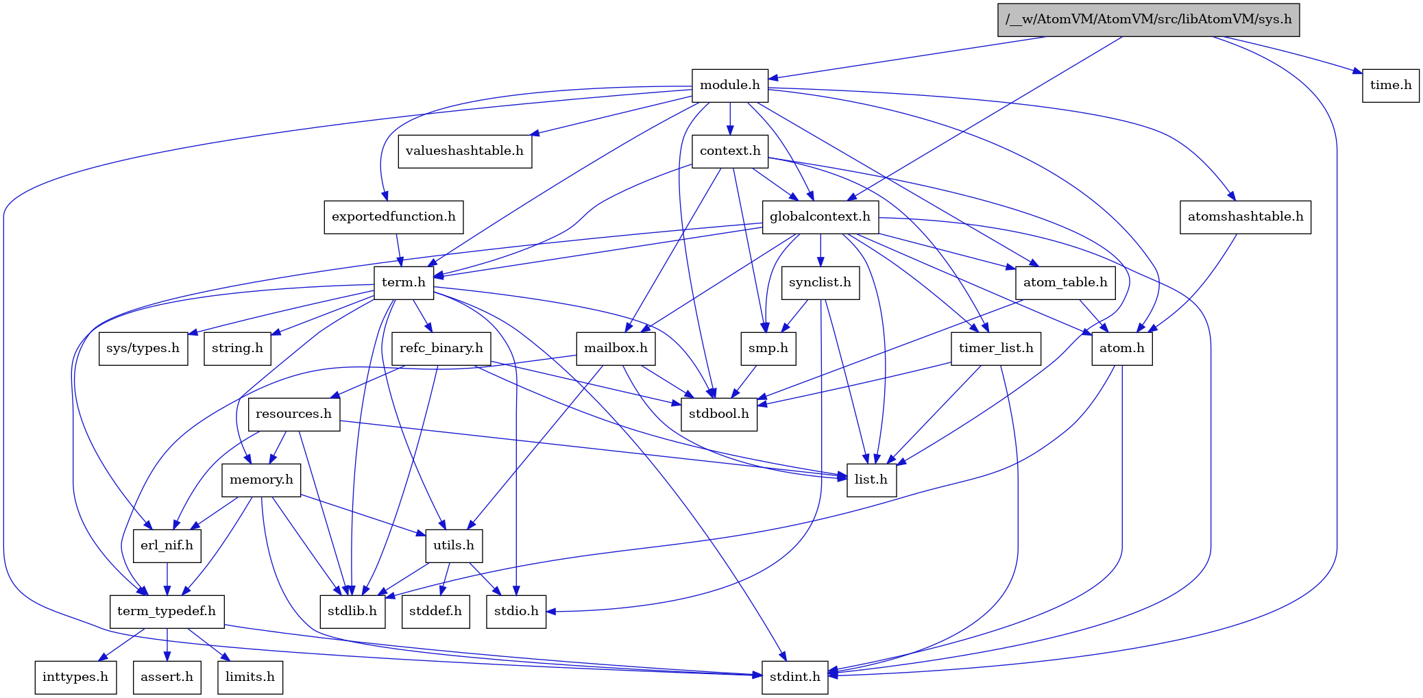 digraph {
    graph [bgcolor="#00000000"]
    node [shape=rectangle style=filled fillcolor="#FFFFFF" font=Helvetica padding=2]
    edge [color="#1414CE"]
    "7" [label="stdbool.h" tooltip="stdbool.h"]
    "24" [label="refc_binary.h" tooltip="refc_binary.h"]
    "4" [label="atom.h" tooltip="atom.h"]
    "10" [label="assert.h" tooltip="assert.h"]
    "15" [label="utils.h" tooltip="utils.h"]
    "19" [label="synclist.h" tooltip="synclist.h"]
    "13" [label="list.h" tooltip="list.h"]
    "3" [label="stdint.h" tooltip="stdint.h"]
    "5" [label="stdlib.h" tooltip="stdlib.h"]
    "29" [label="context.h" tooltip="context.h"]
    "23" [label="memory.h" tooltip="memory.h"]
    "1" [label="/__w/AtomVM/AtomVM/src/libAtomVM/sys.h" tooltip="/__w/AtomVM/AtomVM/src/libAtomVM/sys.h" fillcolor="#BFBFBF"]
    "27" [label="module.h" tooltip="module.h"]
    "31" [label="valueshashtable.h" tooltip="valueshashtable.h"]
    "25" [label="resources.h" tooltip="resources.h"]
    "20" [label="term.h" tooltip="term.h"]
    "16" [label="stddef.h" tooltip="stddef.h"]
    "8" [label="erl_nif.h" tooltip="erl_nif.h"]
    "30" [label="exportedfunction.h" tooltip="exportedfunction.h"]
    "11" [label="limits.h" tooltip="limits.h"]
    "6" [label="atom_table.h" tooltip="atom_table.h"]
    "21" [label="sys/types.h" tooltip="sys/types.h"]
    "22" [label="string.h" tooltip="string.h"]
    "9" [label="term_typedef.h" tooltip="term_typedef.h"]
    "2" [label="globalcontext.h" tooltip="globalcontext.h"]
    "18" [label="smp.h" tooltip="smp.h"]
    "28" [label="atomshashtable.h" tooltip="atomshashtable.h"]
    "32" [label="time.h" tooltip="time.h"]
    "26" [label="timer_list.h" tooltip="timer_list.h"]
    "14" [label="mailbox.h" tooltip="mailbox.h"]
    "17" [label="stdio.h" tooltip="stdio.h"]
    "12" [label="inttypes.h" tooltip="inttypes.h"]
    "24" -> "7" [dir=forward tooltip="include"]
    "24" -> "5" [dir=forward tooltip="include"]
    "24" -> "13" [dir=forward tooltip="include"]
    "24" -> "25" [dir=forward tooltip="include"]
    "4" -> "3" [dir=forward tooltip="include"]
    "4" -> "5" [dir=forward tooltip="include"]
    "15" -> "16" [dir=forward tooltip="include"]
    "15" -> "17" [dir=forward tooltip="include"]
    "15" -> "5" [dir=forward tooltip="include"]
    "19" -> "17" [dir=forward tooltip="include"]
    "19" -> "13" [dir=forward tooltip="include"]
    "19" -> "18" [dir=forward tooltip="include"]
    "29" -> "2" [dir=forward tooltip="include"]
    "29" -> "13" [dir=forward tooltip="include"]
    "29" -> "14" [dir=forward tooltip="include"]
    "29" -> "18" [dir=forward tooltip="include"]
    "29" -> "20" [dir=forward tooltip="include"]
    "29" -> "26" [dir=forward tooltip="include"]
    "23" -> "3" [dir=forward tooltip="include"]
    "23" -> "5" [dir=forward tooltip="include"]
    "23" -> "8" [dir=forward tooltip="include"]
    "23" -> "9" [dir=forward tooltip="include"]
    "23" -> "15" [dir=forward tooltip="include"]
    "1" -> "2" [dir=forward tooltip="include"]
    "1" -> "27" [dir=forward tooltip="include"]
    "1" -> "3" [dir=forward tooltip="include"]
    "1" -> "32" [dir=forward tooltip="include"]
    "27" -> "7" [dir=forward tooltip="include"]
    "27" -> "3" [dir=forward tooltip="include"]
    "27" -> "4" [dir=forward tooltip="include"]
    "27" -> "6" [dir=forward tooltip="include"]
    "27" -> "28" [dir=forward tooltip="include"]
    "27" -> "29" [dir=forward tooltip="include"]
    "27" -> "30" [dir=forward tooltip="include"]
    "27" -> "2" [dir=forward tooltip="include"]
    "27" -> "20" [dir=forward tooltip="include"]
    "27" -> "31" [dir=forward tooltip="include"]
    "25" -> "5" [dir=forward tooltip="include"]
    "25" -> "8" [dir=forward tooltip="include"]
    "25" -> "13" [dir=forward tooltip="include"]
    "25" -> "23" [dir=forward tooltip="include"]
    "20" -> "21" [dir=forward tooltip="include"]
    "20" -> "7" [dir=forward tooltip="include"]
    "20" -> "3" [dir=forward tooltip="include"]
    "20" -> "17" [dir=forward tooltip="include"]
    "20" -> "5" [dir=forward tooltip="include"]
    "20" -> "22" [dir=forward tooltip="include"]
    "20" -> "23" [dir=forward tooltip="include"]
    "20" -> "24" [dir=forward tooltip="include"]
    "20" -> "15" [dir=forward tooltip="include"]
    "20" -> "9" [dir=forward tooltip="include"]
    "8" -> "9" [dir=forward tooltip="include"]
    "30" -> "20" [dir=forward tooltip="include"]
    "6" -> "7" [dir=forward tooltip="include"]
    "6" -> "4" [dir=forward tooltip="include"]
    "9" -> "10" [dir=forward tooltip="include"]
    "9" -> "11" [dir=forward tooltip="include"]
    "9" -> "12" [dir=forward tooltip="include"]
    "9" -> "3" [dir=forward tooltip="include"]
    "2" -> "3" [dir=forward tooltip="include"]
    "2" -> "4" [dir=forward tooltip="include"]
    "2" -> "6" [dir=forward tooltip="include"]
    "2" -> "8" [dir=forward tooltip="include"]
    "2" -> "13" [dir=forward tooltip="include"]
    "2" -> "14" [dir=forward tooltip="include"]
    "2" -> "18" [dir=forward tooltip="include"]
    "2" -> "19" [dir=forward tooltip="include"]
    "2" -> "20" [dir=forward tooltip="include"]
    "2" -> "26" [dir=forward tooltip="include"]
    "18" -> "7" [dir=forward tooltip="include"]
    "28" -> "4" [dir=forward tooltip="include"]
    "26" -> "7" [dir=forward tooltip="include"]
    "26" -> "3" [dir=forward tooltip="include"]
    "26" -> "13" [dir=forward tooltip="include"]
    "14" -> "7" [dir=forward tooltip="include"]
    "14" -> "13" [dir=forward tooltip="include"]
    "14" -> "9" [dir=forward tooltip="include"]
    "14" -> "15" [dir=forward tooltip="include"]
}