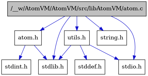 digraph {
    graph [bgcolor="#00000000"]
    node [shape=rectangle style=filled fillcolor="#FFFFFF" font=Helvetica padding=2]
    edge [color="#1414CE"]
    "1" [label="/__w/AtomVM/AtomVM/src/libAtomVM/atom.c" tooltip="/__w/AtomVM/AtomVM/src/libAtomVM/atom.c" fillcolor="#BFBFBF"]
    "2" [label="atom.h" tooltip="atom.h"]
    "7" [label="utils.h" tooltip="utils.h"]
    "3" [label="stdint.h" tooltip="stdint.h"]
    "4" [label="stdlib.h" tooltip="stdlib.h"]
    "8" [label="stddef.h" tooltip="stddef.h"]
    "6" [label="string.h" tooltip="string.h"]
    "5" [label="stdio.h" tooltip="stdio.h"]
    "1" -> "2" [dir=forward tooltip="include"]
    "1" -> "5" [dir=forward tooltip="include"]
    "1" -> "4" [dir=forward tooltip="include"]
    "1" -> "6" [dir=forward tooltip="include"]
    "1" -> "7" [dir=forward tooltip="include"]
    "2" -> "3" [dir=forward tooltip="include"]
    "2" -> "4" [dir=forward tooltip="include"]
    "7" -> "8" [dir=forward tooltip="include"]
    "7" -> "5" [dir=forward tooltip="include"]
    "7" -> "4" [dir=forward tooltip="include"]
}