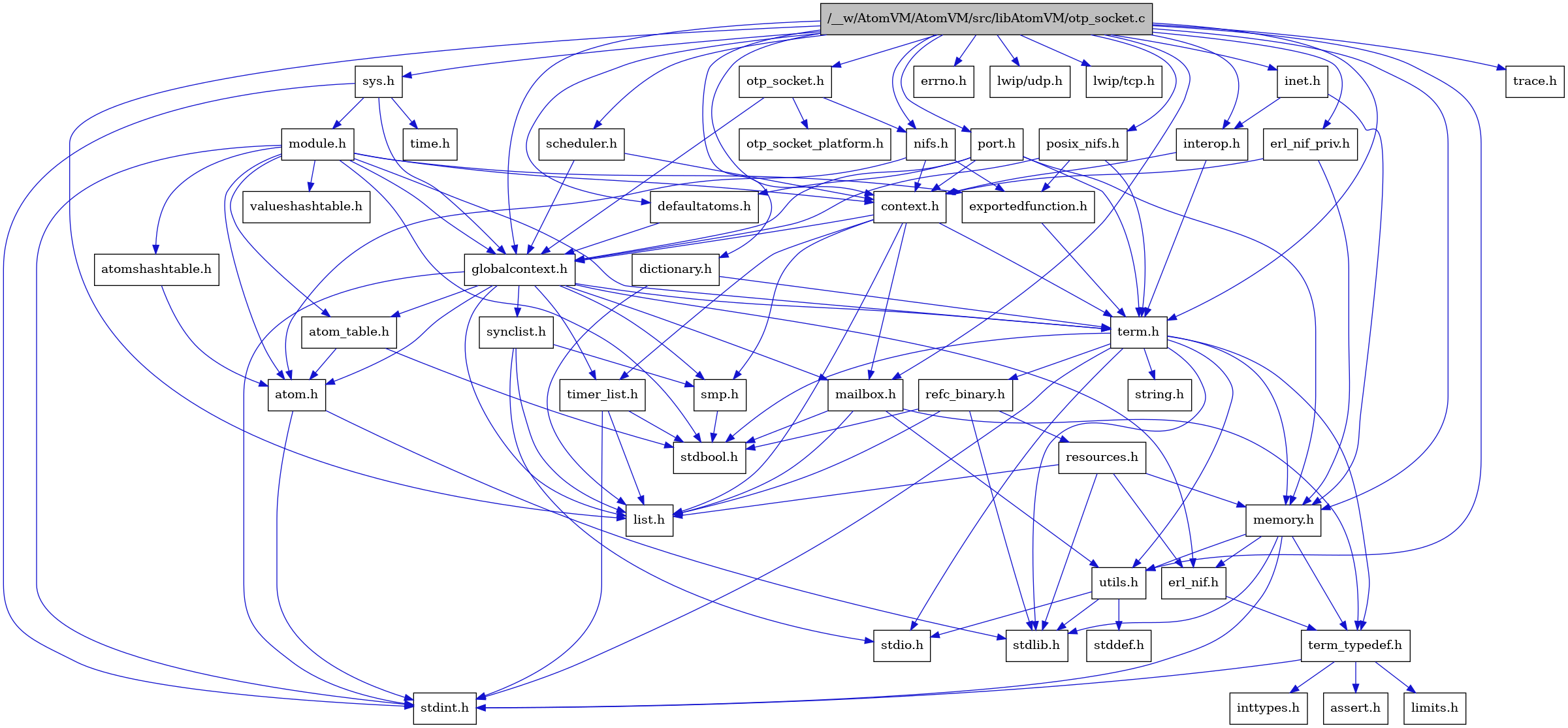 digraph {
    graph [bgcolor="#00000000"]
    node [shape=rectangle style=filled fillcolor="#FFFFFF" font=Helvetica padding=2]
    edge [color="#1414CE"]
    "8" [label="stdbool.h" tooltip="stdbool.h"]
    "31" [label="interop.h" tooltip="interop.h"]
    "29" [label="erl_nif_priv.h" tooltip="erl_nif_priv.h"]
    "24" [label="refc_binary.h" tooltip="refc_binary.h"]
    "32" [label="nifs.h" tooltip="nifs.h"]
    "27" [label="defaultatoms.h" tooltip="defaultatoms.h"]
    "5" [label="atom.h" tooltip="atom.h"]
    "11" [label="assert.h" tooltip="assert.h"]
    "28" [label="dictionary.h" tooltip="dictionary.h"]
    "16" [label="utils.h" tooltip="utils.h"]
    "20" [label="synclist.h" tooltip="synclist.h"]
    "14" [label="list.h" tooltip="list.h"]
    "4" [label="stdint.h" tooltip="stdint.h"]
    "6" [label="stdlib.h" tooltip="stdlib.h"]
    "2" [label="context.h" tooltip="context.h"]
    "23" [label="memory.h" tooltip="memory.h"]
    "39" [label="sys.h" tooltip="sys.h"]
    "44" [label="errno.h" tooltip="errno.h"]
    "40" [label="module.h" tooltip="module.h"]
    "42" [label="valueshashtable.h" tooltip="valueshashtable.h"]
    "46" [label="lwip/udp.h" tooltip="lwip/udp.h"]
    "45" [label="lwip/tcp.h" tooltip="lwip/tcp.h"]
    "25" [label="resources.h" tooltip="resources.h"]
    "30" [label="inet.h" tooltip="inet.h"]
    "21" [label="term.h" tooltip="term.h"]
    "17" [label="stddef.h" tooltip="stddef.h"]
    "9" [label="erl_nif.h" tooltip="erl_nif.h"]
    "33" [label="exportedfunction.h" tooltip="exportedfunction.h"]
    "12" [label="limits.h" tooltip="limits.h"]
    "7" [label="atom_table.h" tooltip="atom_table.h"]
    "35" [label="otp_socket_platform.h" tooltip="otp_socket_platform.h"]
    "22" [label="string.h" tooltip="string.h"]
    "10" [label="term_typedef.h" tooltip="term_typedef.h"]
    "3" [label="globalcontext.h" tooltip="globalcontext.h"]
    "38" [label="scheduler.h" tooltip="scheduler.h"]
    "19" [label="smp.h" tooltip="smp.h"]
    "41" [label="atomshashtable.h" tooltip="atomshashtable.h"]
    "43" [label="time.h" tooltip="time.h"]
    "1" [label="/__w/AtomVM/AtomVM/src/libAtomVM/otp_socket.c" tooltip="/__w/AtomVM/AtomVM/src/libAtomVM/otp_socket.c" fillcolor="#BFBFBF"]
    "34" [label="otp_socket.h" tooltip="otp_socket.h"]
    "26" [label="timer_list.h" tooltip="timer_list.h"]
    "37" [label="posix_nifs.h" tooltip="posix_nifs.h"]
    "15" [label="mailbox.h" tooltip="mailbox.h"]
    "36" [label="port.h" tooltip="port.h"]
    "47" [label="trace.h" tooltip="trace.h"]
    "18" [label="stdio.h" tooltip="stdio.h"]
    "13" [label="inttypes.h" tooltip="inttypes.h"]
    "31" -> "2" [dir=forward tooltip="include"]
    "31" -> "21" [dir=forward tooltip="include"]
    "29" -> "2" [dir=forward tooltip="include"]
    "29" -> "23" [dir=forward tooltip="include"]
    "24" -> "8" [dir=forward tooltip="include"]
    "24" -> "6" [dir=forward tooltip="include"]
    "24" -> "14" [dir=forward tooltip="include"]
    "24" -> "25" [dir=forward tooltip="include"]
    "32" -> "5" [dir=forward tooltip="include"]
    "32" -> "2" [dir=forward tooltip="include"]
    "32" -> "33" [dir=forward tooltip="include"]
    "27" -> "3" [dir=forward tooltip="include"]
    "5" -> "4" [dir=forward tooltip="include"]
    "5" -> "6" [dir=forward tooltip="include"]
    "28" -> "14" [dir=forward tooltip="include"]
    "28" -> "21" [dir=forward tooltip="include"]
    "16" -> "17" [dir=forward tooltip="include"]
    "16" -> "18" [dir=forward tooltip="include"]
    "16" -> "6" [dir=forward tooltip="include"]
    "20" -> "18" [dir=forward tooltip="include"]
    "20" -> "14" [dir=forward tooltip="include"]
    "20" -> "19" [dir=forward tooltip="include"]
    "2" -> "3" [dir=forward tooltip="include"]
    "2" -> "14" [dir=forward tooltip="include"]
    "2" -> "15" [dir=forward tooltip="include"]
    "2" -> "19" [dir=forward tooltip="include"]
    "2" -> "21" [dir=forward tooltip="include"]
    "2" -> "26" [dir=forward tooltip="include"]
    "23" -> "4" [dir=forward tooltip="include"]
    "23" -> "6" [dir=forward tooltip="include"]
    "23" -> "9" [dir=forward tooltip="include"]
    "23" -> "10" [dir=forward tooltip="include"]
    "23" -> "16" [dir=forward tooltip="include"]
    "39" -> "3" [dir=forward tooltip="include"]
    "39" -> "40" [dir=forward tooltip="include"]
    "39" -> "4" [dir=forward tooltip="include"]
    "39" -> "43" [dir=forward tooltip="include"]
    "40" -> "8" [dir=forward tooltip="include"]
    "40" -> "4" [dir=forward tooltip="include"]
    "40" -> "5" [dir=forward tooltip="include"]
    "40" -> "7" [dir=forward tooltip="include"]
    "40" -> "41" [dir=forward tooltip="include"]
    "40" -> "2" [dir=forward tooltip="include"]
    "40" -> "33" [dir=forward tooltip="include"]
    "40" -> "3" [dir=forward tooltip="include"]
    "40" -> "21" [dir=forward tooltip="include"]
    "40" -> "42" [dir=forward tooltip="include"]
    "25" -> "6" [dir=forward tooltip="include"]
    "25" -> "9" [dir=forward tooltip="include"]
    "25" -> "14" [dir=forward tooltip="include"]
    "25" -> "23" [dir=forward tooltip="include"]
    "30" -> "31" [dir=forward tooltip="include"]
    "30" -> "23" [dir=forward tooltip="include"]
    "21" -> "8" [dir=forward tooltip="include"]
    "21" -> "4" [dir=forward tooltip="include"]
    "21" -> "18" [dir=forward tooltip="include"]
    "21" -> "6" [dir=forward tooltip="include"]
    "21" -> "22" [dir=forward tooltip="include"]
    "21" -> "23" [dir=forward tooltip="include"]
    "21" -> "24" [dir=forward tooltip="include"]
    "21" -> "16" [dir=forward tooltip="include"]
    "21" -> "10" [dir=forward tooltip="include"]
    "9" -> "10" [dir=forward tooltip="include"]
    "33" -> "21" [dir=forward tooltip="include"]
    "7" -> "8" [dir=forward tooltip="include"]
    "7" -> "5" [dir=forward tooltip="include"]
    "10" -> "11" [dir=forward tooltip="include"]
    "10" -> "12" [dir=forward tooltip="include"]
    "10" -> "13" [dir=forward tooltip="include"]
    "10" -> "4" [dir=forward tooltip="include"]
    "3" -> "4" [dir=forward tooltip="include"]
    "3" -> "5" [dir=forward tooltip="include"]
    "3" -> "7" [dir=forward tooltip="include"]
    "3" -> "9" [dir=forward tooltip="include"]
    "3" -> "14" [dir=forward tooltip="include"]
    "3" -> "15" [dir=forward tooltip="include"]
    "3" -> "19" [dir=forward tooltip="include"]
    "3" -> "20" [dir=forward tooltip="include"]
    "3" -> "21" [dir=forward tooltip="include"]
    "3" -> "26" [dir=forward tooltip="include"]
    "38" -> "2" [dir=forward tooltip="include"]
    "38" -> "3" [dir=forward tooltip="include"]
    "19" -> "8" [dir=forward tooltip="include"]
    "41" -> "5" [dir=forward tooltip="include"]
    "1" -> "2" [dir=forward tooltip="include"]
    "1" -> "27" [dir=forward tooltip="include"]
    "1" -> "28" [dir=forward tooltip="include"]
    "1" -> "29" [dir=forward tooltip="include"]
    "1" -> "3" [dir=forward tooltip="include"]
    "1" -> "30" [dir=forward tooltip="include"]
    "1" -> "31" [dir=forward tooltip="include"]
    "1" -> "14" [dir=forward tooltip="include"]
    "1" -> "15" [dir=forward tooltip="include"]
    "1" -> "23" [dir=forward tooltip="include"]
    "1" -> "32" [dir=forward tooltip="include"]
    "1" -> "34" [dir=forward tooltip="include"]
    "1" -> "36" [dir=forward tooltip="include"]
    "1" -> "37" [dir=forward tooltip="include"]
    "1" -> "38" [dir=forward tooltip="include"]
    "1" -> "39" [dir=forward tooltip="include"]
    "1" -> "21" [dir=forward tooltip="include"]
    "1" -> "16" [dir=forward tooltip="include"]
    "1" -> "44" [dir=forward tooltip="include"]
    "1" -> "45" [dir=forward tooltip="include"]
    "1" -> "46" [dir=forward tooltip="include"]
    "1" -> "47" [dir=forward tooltip="include"]
    "34" -> "3" [dir=forward tooltip="include"]
    "34" -> "32" [dir=forward tooltip="include"]
    "34" -> "35" [dir=forward tooltip="include"]
    "26" -> "8" [dir=forward tooltip="include"]
    "26" -> "4" [dir=forward tooltip="include"]
    "26" -> "14" [dir=forward tooltip="include"]
    "37" -> "33" [dir=forward tooltip="include"]
    "37" -> "3" [dir=forward tooltip="include"]
    "37" -> "21" [dir=forward tooltip="include"]
    "15" -> "8" [dir=forward tooltip="include"]
    "15" -> "14" [dir=forward tooltip="include"]
    "15" -> "10" [dir=forward tooltip="include"]
    "15" -> "16" [dir=forward tooltip="include"]
    "36" -> "2" [dir=forward tooltip="include"]
    "36" -> "27" [dir=forward tooltip="include"]
    "36" -> "3" [dir=forward tooltip="include"]
    "36" -> "23" [dir=forward tooltip="include"]
    "36" -> "21" [dir=forward tooltip="include"]
}