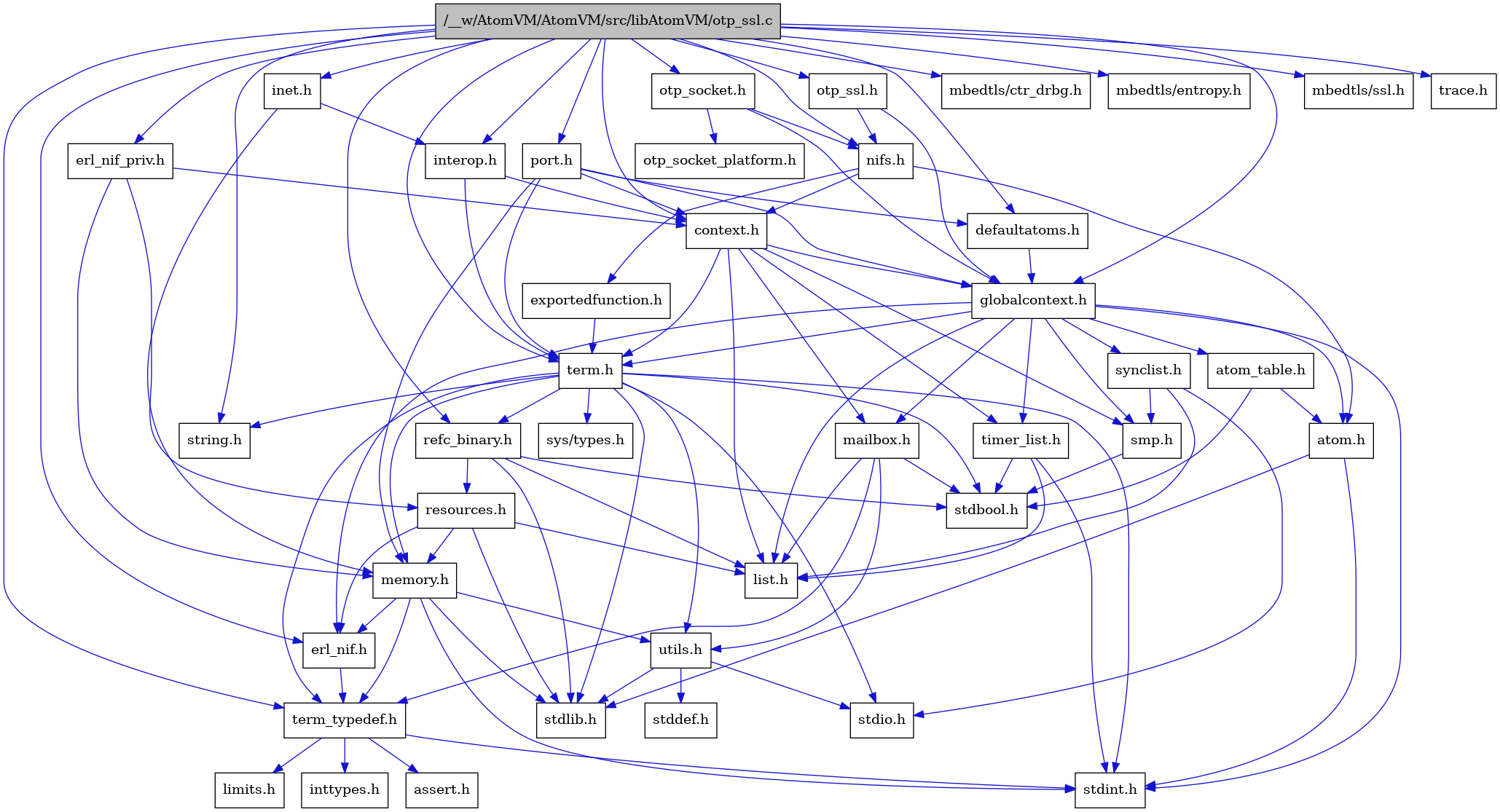 digraph {
    graph [bgcolor="#00000000"]
    node [shape=rectangle style=filled fillcolor="#FFFFFF" font=Helvetica padding=2]
    edge [color="#1414CE"]
    "8" [label="stdbool.h" tooltip="stdbool.h"]
    "31" [label="interop.h" tooltip="interop.h"]
    "29" [label="erl_nif_priv.h" tooltip="erl_nif_priv.h"]
    "25" [label="refc_binary.h" tooltip="refc_binary.h"]
    "32" [label="nifs.h" tooltip="nifs.h"]
    "28" [label="defaultatoms.h" tooltip="defaultatoms.h"]
    "5" [label="atom.h" tooltip="atom.h"]
    "11" [label="assert.h" tooltip="assert.h"]
    "16" [label="utils.h" tooltip="utils.h"]
    "20" [label="synclist.h" tooltip="synclist.h"]
    "14" [label="list.h" tooltip="list.h"]
    "4" [label="stdint.h" tooltip="stdint.h"]
    "6" [label="stdlib.h" tooltip="stdlib.h"]
    "2" [label="context.h" tooltip="context.h"]
    "24" [label="memory.h" tooltip="memory.h"]
    "38" [label="mbedtls/ctr_drbg.h" tooltip="mbedtls/ctr_drbg.h"]
    "26" [label="resources.h" tooltip="resources.h"]
    "30" [label="inet.h" tooltip="inet.h"]
    "21" [label="term.h" tooltip="term.h"]
    "17" [label="stddef.h" tooltip="stddef.h"]
    "9" [label="erl_nif.h" tooltip="erl_nif.h"]
    "33" [label="exportedfunction.h" tooltip="exportedfunction.h"]
    "39" [label="mbedtls/entropy.h" tooltip="mbedtls/entropy.h"]
    "12" [label="limits.h" tooltip="limits.h"]
    "7" [label="atom_table.h" tooltip="atom_table.h"]
    "35" [label="otp_socket_platform.h" tooltip="otp_socket_platform.h"]
    "22" [label="sys/types.h" tooltip="sys/types.h"]
    "23" [label="string.h" tooltip="string.h"]
    "10" [label="term_typedef.h" tooltip="term_typedef.h"]
    "3" [label="globalcontext.h" tooltip="globalcontext.h"]
    "19" [label="smp.h" tooltip="smp.h"]
    "40" [label="mbedtls/ssl.h" tooltip="mbedtls/ssl.h"]
    "34" [label="otp_socket.h" tooltip="otp_socket.h"]
    "1" [label="/__w/AtomVM/AtomVM/src/libAtomVM/otp_ssl.c" tooltip="/__w/AtomVM/AtomVM/src/libAtomVM/otp_ssl.c" fillcolor="#BFBFBF"]
    "36" [label="otp_ssl.h" tooltip="otp_ssl.h"]
    "27" [label="timer_list.h" tooltip="timer_list.h"]
    "15" [label="mailbox.h" tooltip="mailbox.h"]
    "37" [label="port.h" tooltip="port.h"]
    "41" [label="trace.h" tooltip="trace.h"]
    "18" [label="stdio.h" tooltip="stdio.h"]
    "13" [label="inttypes.h" tooltip="inttypes.h"]
    "31" -> "2" [dir=forward tooltip="include"]
    "31" -> "21" [dir=forward tooltip="include"]
    "29" -> "2" [dir=forward tooltip="include"]
    "29" -> "24" [dir=forward tooltip="include"]
    "29" -> "26" [dir=forward tooltip="include"]
    "25" -> "8" [dir=forward tooltip="include"]
    "25" -> "6" [dir=forward tooltip="include"]
    "25" -> "14" [dir=forward tooltip="include"]
    "25" -> "26" [dir=forward tooltip="include"]
    "32" -> "5" [dir=forward tooltip="include"]
    "32" -> "2" [dir=forward tooltip="include"]
    "32" -> "33" [dir=forward tooltip="include"]
    "28" -> "3" [dir=forward tooltip="include"]
    "5" -> "4" [dir=forward tooltip="include"]
    "5" -> "6" [dir=forward tooltip="include"]
    "16" -> "17" [dir=forward tooltip="include"]
    "16" -> "18" [dir=forward tooltip="include"]
    "16" -> "6" [dir=forward tooltip="include"]
    "20" -> "18" [dir=forward tooltip="include"]
    "20" -> "14" [dir=forward tooltip="include"]
    "20" -> "19" [dir=forward tooltip="include"]
    "2" -> "3" [dir=forward tooltip="include"]
    "2" -> "14" [dir=forward tooltip="include"]
    "2" -> "15" [dir=forward tooltip="include"]
    "2" -> "19" [dir=forward tooltip="include"]
    "2" -> "21" [dir=forward tooltip="include"]
    "2" -> "27" [dir=forward tooltip="include"]
    "24" -> "4" [dir=forward tooltip="include"]
    "24" -> "6" [dir=forward tooltip="include"]
    "24" -> "9" [dir=forward tooltip="include"]
    "24" -> "10" [dir=forward tooltip="include"]
    "24" -> "16" [dir=forward tooltip="include"]
    "26" -> "6" [dir=forward tooltip="include"]
    "26" -> "9" [dir=forward tooltip="include"]
    "26" -> "14" [dir=forward tooltip="include"]
    "26" -> "24" [dir=forward tooltip="include"]
    "30" -> "31" [dir=forward tooltip="include"]
    "30" -> "24" [dir=forward tooltip="include"]
    "21" -> "22" [dir=forward tooltip="include"]
    "21" -> "8" [dir=forward tooltip="include"]
    "21" -> "4" [dir=forward tooltip="include"]
    "21" -> "18" [dir=forward tooltip="include"]
    "21" -> "6" [dir=forward tooltip="include"]
    "21" -> "23" [dir=forward tooltip="include"]
    "21" -> "24" [dir=forward tooltip="include"]
    "21" -> "25" [dir=forward tooltip="include"]
    "21" -> "16" [dir=forward tooltip="include"]
    "21" -> "10" [dir=forward tooltip="include"]
    "9" -> "10" [dir=forward tooltip="include"]
    "33" -> "21" [dir=forward tooltip="include"]
    "7" -> "8" [dir=forward tooltip="include"]
    "7" -> "5" [dir=forward tooltip="include"]
    "10" -> "11" [dir=forward tooltip="include"]
    "10" -> "12" [dir=forward tooltip="include"]
    "10" -> "13" [dir=forward tooltip="include"]
    "10" -> "4" [dir=forward tooltip="include"]
    "3" -> "4" [dir=forward tooltip="include"]
    "3" -> "5" [dir=forward tooltip="include"]
    "3" -> "7" [dir=forward tooltip="include"]
    "3" -> "9" [dir=forward tooltip="include"]
    "3" -> "14" [dir=forward tooltip="include"]
    "3" -> "15" [dir=forward tooltip="include"]
    "3" -> "19" [dir=forward tooltip="include"]
    "3" -> "20" [dir=forward tooltip="include"]
    "3" -> "21" [dir=forward tooltip="include"]
    "3" -> "27" [dir=forward tooltip="include"]
    "19" -> "8" [dir=forward tooltip="include"]
    "34" -> "3" [dir=forward tooltip="include"]
    "34" -> "32" [dir=forward tooltip="include"]
    "34" -> "35" [dir=forward tooltip="include"]
    "1" -> "2" [dir=forward tooltip="include"]
    "1" -> "28" [dir=forward tooltip="include"]
    "1" -> "9" [dir=forward tooltip="include"]
    "1" -> "29" [dir=forward tooltip="include"]
    "1" -> "3" [dir=forward tooltip="include"]
    "1" -> "30" [dir=forward tooltip="include"]
    "1" -> "31" [dir=forward tooltip="include"]
    "1" -> "32" [dir=forward tooltip="include"]
    "1" -> "34" [dir=forward tooltip="include"]
    "1" -> "36" [dir=forward tooltip="include"]
    "1" -> "37" [dir=forward tooltip="include"]
    "1" -> "25" [dir=forward tooltip="include"]
    "1" -> "21" [dir=forward tooltip="include"]
    "1" -> "10" [dir=forward tooltip="include"]
    "1" -> "23" [dir=forward tooltip="include"]
    "1" -> "38" [dir=forward tooltip="include"]
    "1" -> "39" [dir=forward tooltip="include"]
    "1" -> "40" [dir=forward tooltip="include"]
    "1" -> "41" [dir=forward tooltip="include"]
    "36" -> "3" [dir=forward tooltip="include"]
    "36" -> "32" [dir=forward tooltip="include"]
    "27" -> "8" [dir=forward tooltip="include"]
    "27" -> "4" [dir=forward tooltip="include"]
    "27" -> "14" [dir=forward tooltip="include"]
    "15" -> "8" [dir=forward tooltip="include"]
    "15" -> "14" [dir=forward tooltip="include"]
    "15" -> "10" [dir=forward tooltip="include"]
    "15" -> "16" [dir=forward tooltip="include"]
    "37" -> "2" [dir=forward tooltip="include"]
    "37" -> "28" [dir=forward tooltip="include"]
    "37" -> "3" [dir=forward tooltip="include"]
    "37" -> "24" [dir=forward tooltip="include"]
    "37" -> "21" [dir=forward tooltip="include"]
}