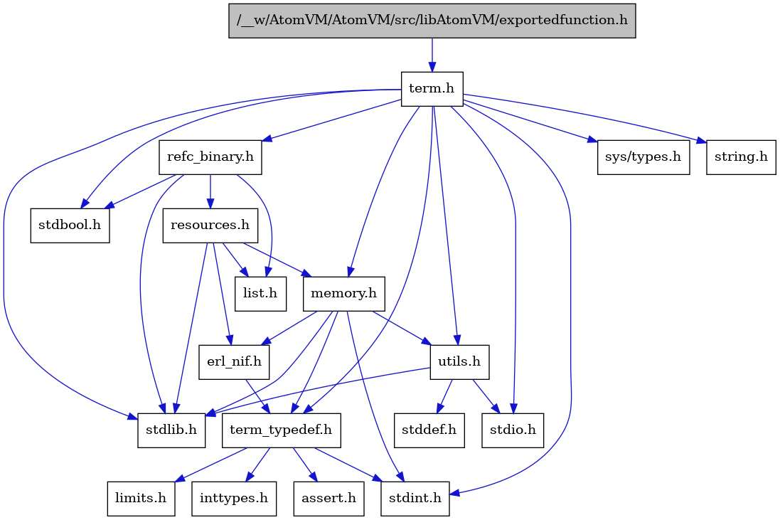 digraph {
    graph [bgcolor="#00000000"]
    node [shape=rectangle style=filled fillcolor="#FFFFFF" font=Helvetica padding=2]
    edge [color="#1414CE"]
    "4" [label="stdbool.h" tooltip="stdbool.h"]
    "17" [label="refc_binary.h" tooltip="refc_binary.h"]
    "12" [label="assert.h" tooltip="assert.h"]
    "15" [label="utils.h" tooltip="utils.h"]
    "18" [label="list.h" tooltip="list.h"]
    "5" [label="stdint.h" tooltip="stdint.h"]
    "7" [label="stdlib.h" tooltip="stdlib.h"]
    "9" [label="memory.h" tooltip="memory.h"]
    "19" [label="resources.h" tooltip="resources.h"]
    "2" [label="term.h" tooltip="term.h"]
    "16" [label="stddef.h" tooltip="stddef.h"]
    "10" [label="erl_nif.h" tooltip="erl_nif.h"]
    "1" [label="/__w/AtomVM/AtomVM/src/libAtomVM/exportedfunction.h" tooltip="/__w/AtomVM/AtomVM/src/libAtomVM/exportedfunction.h" fillcolor="#BFBFBF"]
    "13" [label="limits.h" tooltip="limits.h"]
    "3" [label="sys/types.h" tooltip="sys/types.h"]
    "8" [label="string.h" tooltip="string.h"]
    "11" [label="term_typedef.h" tooltip="term_typedef.h"]
    "6" [label="stdio.h" tooltip="stdio.h"]
    "14" [label="inttypes.h" tooltip="inttypes.h"]
    "17" -> "4" [dir=forward tooltip="include"]
    "17" -> "7" [dir=forward tooltip="include"]
    "17" -> "18" [dir=forward tooltip="include"]
    "17" -> "19" [dir=forward tooltip="include"]
    "15" -> "16" [dir=forward tooltip="include"]
    "15" -> "6" [dir=forward tooltip="include"]
    "15" -> "7" [dir=forward tooltip="include"]
    "9" -> "5" [dir=forward tooltip="include"]
    "9" -> "7" [dir=forward tooltip="include"]
    "9" -> "10" [dir=forward tooltip="include"]
    "9" -> "11" [dir=forward tooltip="include"]
    "9" -> "15" [dir=forward tooltip="include"]
    "19" -> "7" [dir=forward tooltip="include"]
    "19" -> "10" [dir=forward tooltip="include"]
    "19" -> "18" [dir=forward tooltip="include"]
    "19" -> "9" [dir=forward tooltip="include"]
    "2" -> "3" [dir=forward tooltip="include"]
    "2" -> "4" [dir=forward tooltip="include"]
    "2" -> "5" [dir=forward tooltip="include"]
    "2" -> "6" [dir=forward tooltip="include"]
    "2" -> "7" [dir=forward tooltip="include"]
    "2" -> "8" [dir=forward tooltip="include"]
    "2" -> "9" [dir=forward tooltip="include"]
    "2" -> "17" [dir=forward tooltip="include"]
    "2" -> "15" [dir=forward tooltip="include"]
    "2" -> "11" [dir=forward tooltip="include"]
    "10" -> "11" [dir=forward tooltip="include"]
    "1" -> "2" [dir=forward tooltip="include"]
    "11" -> "12" [dir=forward tooltip="include"]
    "11" -> "13" [dir=forward tooltip="include"]
    "11" -> "14" [dir=forward tooltip="include"]
    "11" -> "5" [dir=forward tooltip="include"]
}