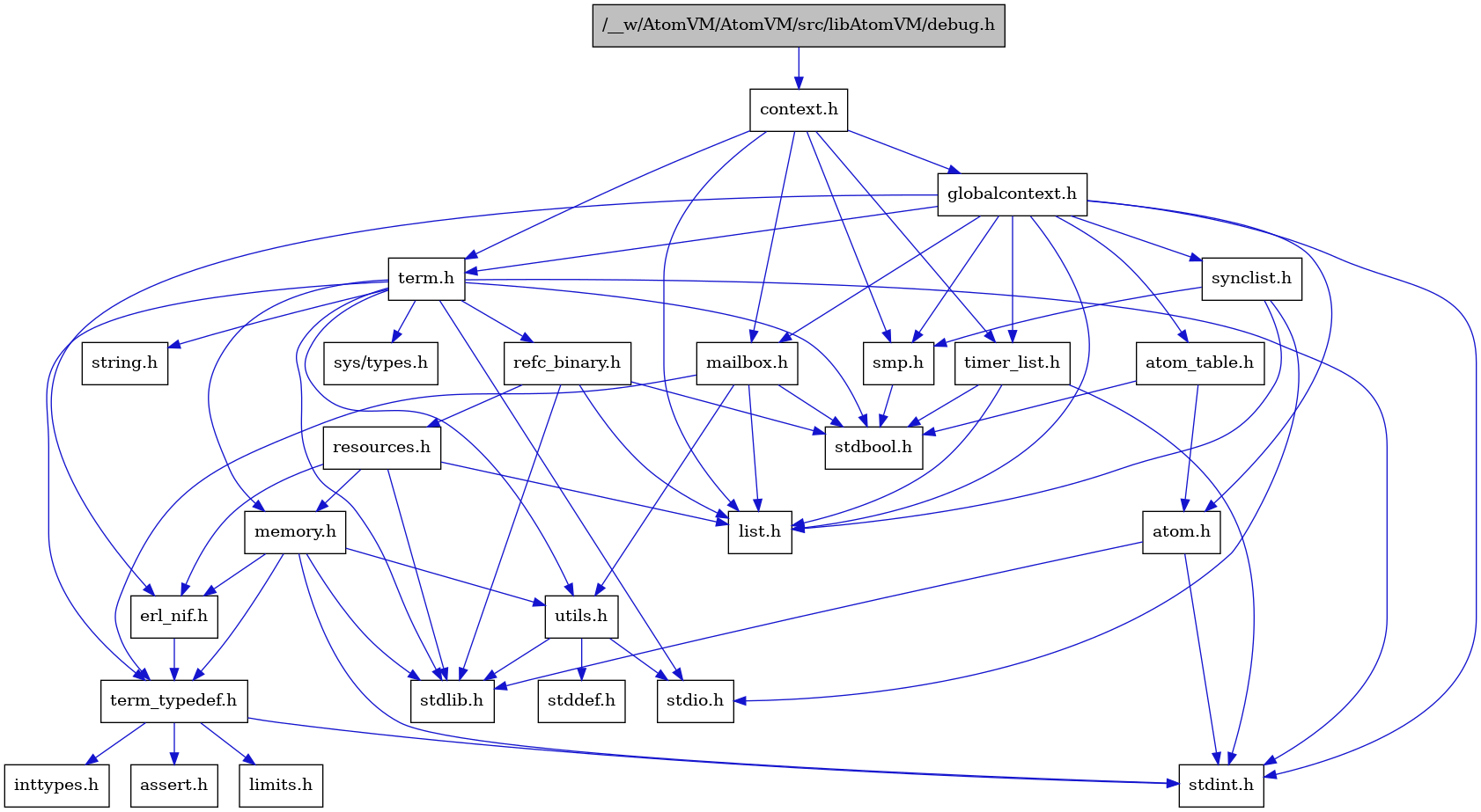 digraph {
    graph [bgcolor="#00000000"]
    node [shape=rectangle style=filled fillcolor="#FFFFFF" font=Helvetica padding=2]
    edge [color="#1414CE"]
    "8" [label="stdbool.h" tooltip="stdbool.h"]
    "25" [label="refc_binary.h" tooltip="refc_binary.h"]
    "5" [label="atom.h" tooltip="atom.h"]
    "11" [label="assert.h" tooltip="assert.h"]
    "16" [label="utils.h" tooltip="utils.h"]
    "20" [label="synclist.h" tooltip="synclist.h"]
    "14" [label="list.h" tooltip="list.h"]
    "4" [label="stdint.h" tooltip="stdint.h"]
    "6" [label="stdlib.h" tooltip="stdlib.h"]
    "2" [label="context.h" tooltip="context.h"]
    "24" [label="memory.h" tooltip="memory.h"]
    "26" [label="resources.h" tooltip="resources.h"]
    "21" [label="term.h" tooltip="term.h"]
    "17" [label="stddef.h" tooltip="stddef.h"]
    "9" [label="erl_nif.h" tooltip="erl_nif.h"]
    "1" [label="/__w/AtomVM/AtomVM/src/libAtomVM/debug.h" tooltip="/__w/AtomVM/AtomVM/src/libAtomVM/debug.h" fillcolor="#BFBFBF"]
    "12" [label="limits.h" tooltip="limits.h"]
    "7" [label="atom_table.h" tooltip="atom_table.h"]
    "22" [label="sys/types.h" tooltip="sys/types.h"]
    "23" [label="string.h" tooltip="string.h"]
    "10" [label="term_typedef.h" tooltip="term_typedef.h"]
    "3" [label="globalcontext.h" tooltip="globalcontext.h"]
    "19" [label="smp.h" tooltip="smp.h"]
    "27" [label="timer_list.h" tooltip="timer_list.h"]
    "15" [label="mailbox.h" tooltip="mailbox.h"]
    "18" [label="stdio.h" tooltip="stdio.h"]
    "13" [label="inttypes.h" tooltip="inttypes.h"]
    "25" -> "8" [dir=forward tooltip="include"]
    "25" -> "6" [dir=forward tooltip="include"]
    "25" -> "14" [dir=forward tooltip="include"]
    "25" -> "26" [dir=forward tooltip="include"]
    "5" -> "4" [dir=forward tooltip="include"]
    "5" -> "6" [dir=forward tooltip="include"]
    "16" -> "17" [dir=forward tooltip="include"]
    "16" -> "18" [dir=forward tooltip="include"]
    "16" -> "6" [dir=forward tooltip="include"]
    "20" -> "18" [dir=forward tooltip="include"]
    "20" -> "14" [dir=forward tooltip="include"]
    "20" -> "19" [dir=forward tooltip="include"]
    "2" -> "3" [dir=forward tooltip="include"]
    "2" -> "14" [dir=forward tooltip="include"]
    "2" -> "15" [dir=forward tooltip="include"]
    "2" -> "19" [dir=forward tooltip="include"]
    "2" -> "21" [dir=forward tooltip="include"]
    "2" -> "27" [dir=forward tooltip="include"]
    "24" -> "4" [dir=forward tooltip="include"]
    "24" -> "6" [dir=forward tooltip="include"]
    "24" -> "9" [dir=forward tooltip="include"]
    "24" -> "10" [dir=forward tooltip="include"]
    "24" -> "16" [dir=forward tooltip="include"]
    "26" -> "6" [dir=forward tooltip="include"]
    "26" -> "9" [dir=forward tooltip="include"]
    "26" -> "14" [dir=forward tooltip="include"]
    "26" -> "24" [dir=forward tooltip="include"]
    "21" -> "22" [dir=forward tooltip="include"]
    "21" -> "8" [dir=forward tooltip="include"]
    "21" -> "4" [dir=forward tooltip="include"]
    "21" -> "18" [dir=forward tooltip="include"]
    "21" -> "6" [dir=forward tooltip="include"]
    "21" -> "23" [dir=forward tooltip="include"]
    "21" -> "24" [dir=forward tooltip="include"]
    "21" -> "25" [dir=forward tooltip="include"]
    "21" -> "16" [dir=forward tooltip="include"]
    "21" -> "10" [dir=forward tooltip="include"]
    "9" -> "10" [dir=forward tooltip="include"]
    "1" -> "2" [dir=forward tooltip="include"]
    "7" -> "8" [dir=forward tooltip="include"]
    "7" -> "5" [dir=forward tooltip="include"]
    "10" -> "11" [dir=forward tooltip="include"]
    "10" -> "12" [dir=forward tooltip="include"]
    "10" -> "13" [dir=forward tooltip="include"]
    "10" -> "4" [dir=forward tooltip="include"]
    "3" -> "4" [dir=forward tooltip="include"]
    "3" -> "5" [dir=forward tooltip="include"]
    "3" -> "7" [dir=forward tooltip="include"]
    "3" -> "9" [dir=forward tooltip="include"]
    "3" -> "14" [dir=forward tooltip="include"]
    "3" -> "15" [dir=forward tooltip="include"]
    "3" -> "19" [dir=forward tooltip="include"]
    "3" -> "20" [dir=forward tooltip="include"]
    "3" -> "21" [dir=forward tooltip="include"]
    "3" -> "27" [dir=forward tooltip="include"]
    "19" -> "8" [dir=forward tooltip="include"]
    "27" -> "8" [dir=forward tooltip="include"]
    "27" -> "4" [dir=forward tooltip="include"]
    "27" -> "14" [dir=forward tooltip="include"]
    "15" -> "8" [dir=forward tooltip="include"]
    "15" -> "14" [dir=forward tooltip="include"]
    "15" -> "10" [dir=forward tooltip="include"]
    "15" -> "16" [dir=forward tooltip="include"]
}