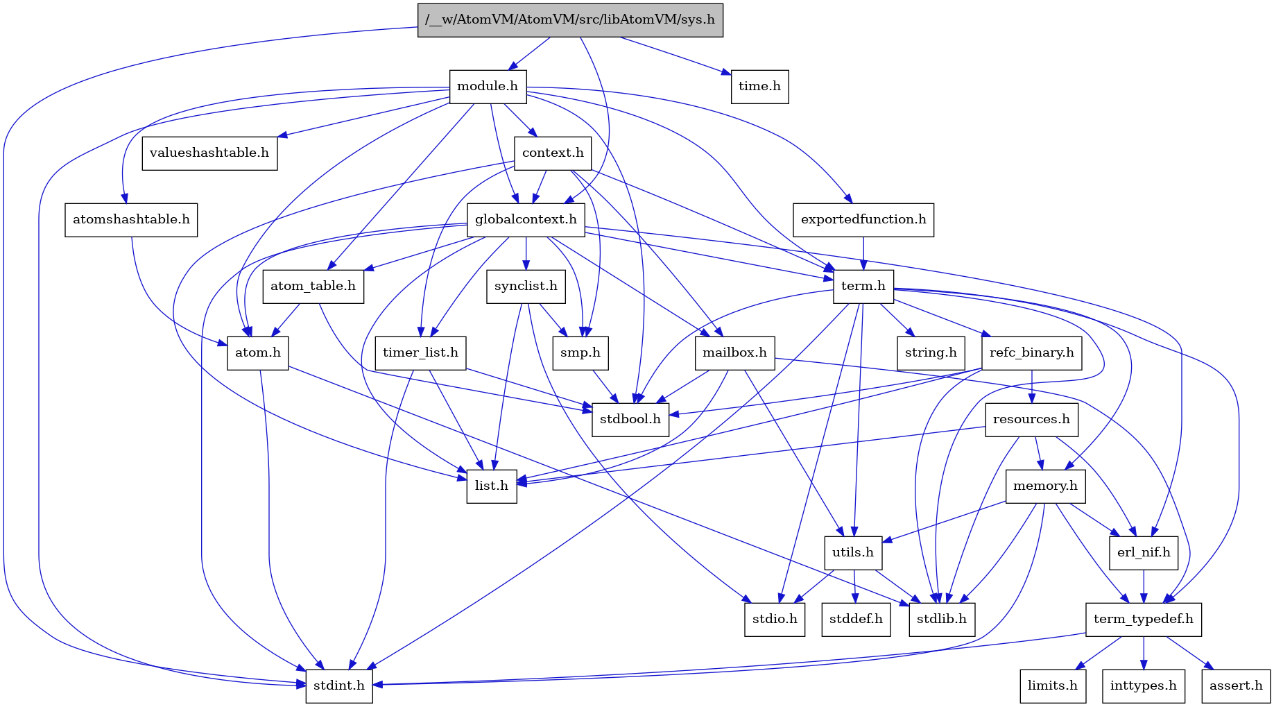 digraph {
    graph [bgcolor="#00000000"]
    node [shape=rectangle style=filled fillcolor="#FFFFFF" font=Helvetica padding=2]
    edge [color="#1414CE"]
    "7" [label="stdbool.h" tooltip="stdbool.h"]
    "23" [label="refc_binary.h" tooltip="refc_binary.h"]
    "4" [label="atom.h" tooltip="atom.h"]
    "10" [label="assert.h" tooltip="assert.h"]
    "15" [label="utils.h" tooltip="utils.h"]
    "19" [label="synclist.h" tooltip="synclist.h"]
    "13" [label="list.h" tooltip="list.h"]
    "3" [label="stdint.h" tooltip="stdint.h"]
    "5" [label="stdlib.h" tooltip="stdlib.h"]
    "28" [label="context.h" tooltip="context.h"]
    "22" [label="memory.h" tooltip="memory.h"]
    "1" [label="/__w/AtomVM/AtomVM/src/libAtomVM/sys.h" tooltip="/__w/AtomVM/AtomVM/src/libAtomVM/sys.h" fillcolor="#BFBFBF"]
    "26" [label="module.h" tooltip="module.h"]
    "30" [label="valueshashtable.h" tooltip="valueshashtable.h"]
    "24" [label="resources.h" tooltip="resources.h"]
    "20" [label="term.h" tooltip="term.h"]
    "16" [label="stddef.h" tooltip="stddef.h"]
    "8" [label="erl_nif.h" tooltip="erl_nif.h"]
    "29" [label="exportedfunction.h" tooltip="exportedfunction.h"]
    "11" [label="limits.h" tooltip="limits.h"]
    "6" [label="atom_table.h" tooltip="atom_table.h"]
    "21" [label="string.h" tooltip="string.h"]
    "9" [label="term_typedef.h" tooltip="term_typedef.h"]
    "2" [label="globalcontext.h" tooltip="globalcontext.h"]
    "18" [label="smp.h" tooltip="smp.h"]
    "27" [label="atomshashtable.h" tooltip="atomshashtable.h"]
    "31" [label="time.h" tooltip="time.h"]
    "25" [label="timer_list.h" tooltip="timer_list.h"]
    "14" [label="mailbox.h" tooltip="mailbox.h"]
    "17" [label="stdio.h" tooltip="stdio.h"]
    "12" [label="inttypes.h" tooltip="inttypes.h"]
    "23" -> "7" [dir=forward tooltip="include"]
    "23" -> "5" [dir=forward tooltip="include"]
    "23" -> "13" [dir=forward tooltip="include"]
    "23" -> "24" [dir=forward tooltip="include"]
    "4" -> "3" [dir=forward tooltip="include"]
    "4" -> "5" [dir=forward tooltip="include"]
    "15" -> "16" [dir=forward tooltip="include"]
    "15" -> "17" [dir=forward tooltip="include"]
    "15" -> "5" [dir=forward tooltip="include"]
    "19" -> "17" [dir=forward tooltip="include"]
    "19" -> "13" [dir=forward tooltip="include"]
    "19" -> "18" [dir=forward tooltip="include"]
    "28" -> "2" [dir=forward tooltip="include"]
    "28" -> "13" [dir=forward tooltip="include"]
    "28" -> "14" [dir=forward tooltip="include"]
    "28" -> "18" [dir=forward tooltip="include"]
    "28" -> "20" [dir=forward tooltip="include"]
    "28" -> "25" [dir=forward tooltip="include"]
    "22" -> "3" [dir=forward tooltip="include"]
    "22" -> "5" [dir=forward tooltip="include"]
    "22" -> "8" [dir=forward tooltip="include"]
    "22" -> "9" [dir=forward tooltip="include"]
    "22" -> "15" [dir=forward tooltip="include"]
    "1" -> "2" [dir=forward tooltip="include"]
    "1" -> "26" [dir=forward tooltip="include"]
    "1" -> "3" [dir=forward tooltip="include"]
    "1" -> "31" [dir=forward tooltip="include"]
    "26" -> "7" [dir=forward tooltip="include"]
    "26" -> "3" [dir=forward tooltip="include"]
    "26" -> "4" [dir=forward tooltip="include"]
    "26" -> "6" [dir=forward tooltip="include"]
    "26" -> "27" [dir=forward tooltip="include"]
    "26" -> "28" [dir=forward tooltip="include"]
    "26" -> "29" [dir=forward tooltip="include"]
    "26" -> "2" [dir=forward tooltip="include"]
    "26" -> "20" [dir=forward tooltip="include"]
    "26" -> "30" [dir=forward tooltip="include"]
    "24" -> "5" [dir=forward tooltip="include"]
    "24" -> "8" [dir=forward tooltip="include"]
    "24" -> "13" [dir=forward tooltip="include"]
    "24" -> "22" [dir=forward tooltip="include"]
    "20" -> "7" [dir=forward tooltip="include"]
    "20" -> "3" [dir=forward tooltip="include"]
    "20" -> "17" [dir=forward tooltip="include"]
    "20" -> "5" [dir=forward tooltip="include"]
    "20" -> "21" [dir=forward tooltip="include"]
    "20" -> "22" [dir=forward tooltip="include"]
    "20" -> "23" [dir=forward tooltip="include"]
    "20" -> "15" [dir=forward tooltip="include"]
    "20" -> "9" [dir=forward tooltip="include"]
    "8" -> "9" [dir=forward tooltip="include"]
    "29" -> "20" [dir=forward tooltip="include"]
    "6" -> "7" [dir=forward tooltip="include"]
    "6" -> "4" [dir=forward tooltip="include"]
    "9" -> "10" [dir=forward tooltip="include"]
    "9" -> "11" [dir=forward tooltip="include"]
    "9" -> "12" [dir=forward tooltip="include"]
    "9" -> "3" [dir=forward tooltip="include"]
    "2" -> "3" [dir=forward tooltip="include"]
    "2" -> "4" [dir=forward tooltip="include"]
    "2" -> "6" [dir=forward tooltip="include"]
    "2" -> "8" [dir=forward tooltip="include"]
    "2" -> "13" [dir=forward tooltip="include"]
    "2" -> "14" [dir=forward tooltip="include"]
    "2" -> "18" [dir=forward tooltip="include"]
    "2" -> "19" [dir=forward tooltip="include"]
    "2" -> "20" [dir=forward tooltip="include"]
    "2" -> "25" [dir=forward tooltip="include"]
    "18" -> "7" [dir=forward tooltip="include"]
    "27" -> "4" [dir=forward tooltip="include"]
    "25" -> "7" [dir=forward tooltip="include"]
    "25" -> "3" [dir=forward tooltip="include"]
    "25" -> "13" [dir=forward tooltip="include"]
    "14" -> "7" [dir=forward tooltip="include"]
    "14" -> "13" [dir=forward tooltip="include"]
    "14" -> "9" [dir=forward tooltip="include"]
    "14" -> "15" [dir=forward tooltip="include"]
}