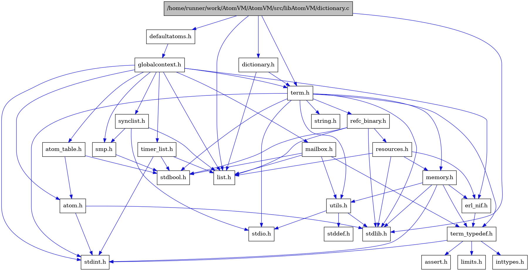 digraph {
    graph [bgcolor="#00000000"]
    node [shape=rectangle style=filled fillcolor="#FFFFFF" font=Helvetica padding=2]
    edge [color="#1414CE"]
    "5" [label="stdbool.h" tooltip="stdbool.h"]
    "1" [label="/home/runner/work/AtomVM/AtomVM/src/libAtomVM/dictionary.c" tooltip="/home/runner/work/AtomVM/AtomVM/src/libAtomVM/dictionary.c" fillcolor="#BFBFBF"]
    "2" [label="dictionary.h" tooltip="dictionary.h"]
    "22" [label="atom.h" tooltip="atom.h"]
    "13" [label="assert.h" tooltip="assert.h"]
    "26" [label="synclist.h" tooltip="synclist.h"]
    "20" [label="defaultatoms.h" tooltip="defaultatoms.h"]
    "6" [label="stdint.h" tooltip="stdint.h"]
    "8" [label="stdlib.h" tooltip="stdlib.h"]
    "16" [label="utils.h" tooltip="utils.h"]
    "23" [label="atom_table.h" tooltip="atom_table.h"]
    "12" [label="term_typedef.h" tooltip="term_typedef.h"]
    "17" [label="stddef.h" tooltip="stddef.h"]
    "14" [label="limits.h" tooltip="limits.h"]
    "18" [label="refc_binary.h" tooltip="refc_binary.h"]
    "9" [label="string.h" tooltip="string.h"]
    "24" [label="mailbox.h" tooltip="mailbox.h"]
    "4" [label="term.h" tooltip="term.h"]
    "11" [label="erl_nif.h" tooltip="erl_nif.h"]
    "19" [label="resources.h" tooltip="resources.h"]
    "25" [label="smp.h" tooltip="smp.h"]
    "21" [label="globalcontext.h" tooltip="globalcontext.h"]
    "10" [label="memory.h" tooltip="memory.h"]
    "7" [label="stdio.h" tooltip="stdio.h"]
    "27" [label="timer_list.h" tooltip="timer_list.h"]
    "15" [label="inttypes.h" tooltip="inttypes.h"]
    "3" [label="list.h" tooltip="list.h"]
    "1" -> "2" [dir=forward tooltip="include"]
    "1" -> "20" [dir=forward tooltip="include"]
    "1" -> "3" [dir=forward tooltip="include"]
    "1" -> "4" [dir=forward tooltip="include"]
    "1" -> "8" [dir=forward tooltip="include"]
    "2" -> "3" [dir=forward tooltip="include"]
    "2" -> "4" [dir=forward tooltip="include"]
    "22" -> "6" [dir=forward tooltip="include"]
    "22" -> "8" [dir=forward tooltip="include"]
    "26" -> "7" [dir=forward tooltip="include"]
    "26" -> "3" [dir=forward tooltip="include"]
    "26" -> "25" [dir=forward tooltip="include"]
    "20" -> "21" [dir=forward tooltip="include"]
    "16" -> "17" [dir=forward tooltip="include"]
    "16" -> "7" [dir=forward tooltip="include"]
    "16" -> "8" [dir=forward tooltip="include"]
    "23" -> "5" [dir=forward tooltip="include"]
    "23" -> "22" [dir=forward tooltip="include"]
    "12" -> "13" [dir=forward tooltip="include"]
    "12" -> "14" [dir=forward tooltip="include"]
    "12" -> "15" [dir=forward tooltip="include"]
    "12" -> "6" [dir=forward tooltip="include"]
    "18" -> "5" [dir=forward tooltip="include"]
    "18" -> "8" [dir=forward tooltip="include"]
    "18" -> "3" [dir=forward tooltip="include"]
    "18" -> "19" [dir=forward tooltip="include"]
    "24" -> "5" [dir=forward tooltip="include"]
    "24" -> "3" [dir=forward tooltip="include"]
    "24" -> "12" [dir=forward tooltip="include"]
    "24" -> "16" [dir=forward tooltip="include"]
    "4" -> "5" [dir=forward tooltip="include"]
    "4" -> "6" [dir=forward tooltip="include"]
    "4" -> "7" [dir=forward tooltip="include"]
    "4" -> "8" [dir=forward tooltip="include"]
    "4" -> "9" [dir=forward tooltip="include"]
    "4" -> "10" [dir=forward tooltip="include"]
    "4" -> "18" [dir=forward tooltip="include"]
    "4" -> "16" [dir=forward tooltip="include"]
    "4" -> "12" [dir=forward tooltip="include"]
    "11" -> "12" [dir=forward tooltip="include"]
    "19" -> "8" [dir=forward tooltip="include"]
    "19" -> "11" [dir=forward tooltip="include"]
    "19" -> "3" [dir=forward tooltip="include"]
    "19" -> "10" [dir=forward tooltip="include"]
    "25" -> "5" [dir=forward tooltip="include"]
    "21" -> "6" [dir=forward tooltip="include"]
    "21" -> "22" [dir=forward tooltip="include"]
    "21" -> "23" [dir=forward tooltip="include"]
    "21" -> "11" [dir=forward tooltip="include"]
    "21" -> "3" [dir=forward tooltip="include"]
    "21" -> "24" [dir=forward tooltip="include"]
    "21" -> "25" [dir=forward tooltip="include"]
    "21" -> "26" [dir=forward tooltip="include"]
    "21" -> "4" [dir=forward tooltip="include"]
    "21" -> "27" [dir=forward tooltip="include"]
    "10" -> "6" [dir=forward tooltip="include"]
    "10" -> "8" [dir=forward tooltip="include"]
    "10" -> "11" [dir=forward tooltip="include"]
    "10" -> "12" [dir=forward tooltip="include"]
    "10" -> "16" [dir=forward tooltip="include"]
    "27" -> "5" [dir=forward tooltip="include"]
    "27" -> "6" [dir=forward tooltip="include"]
    "27" -> "3" [dir=forward tooltip="include"]
}