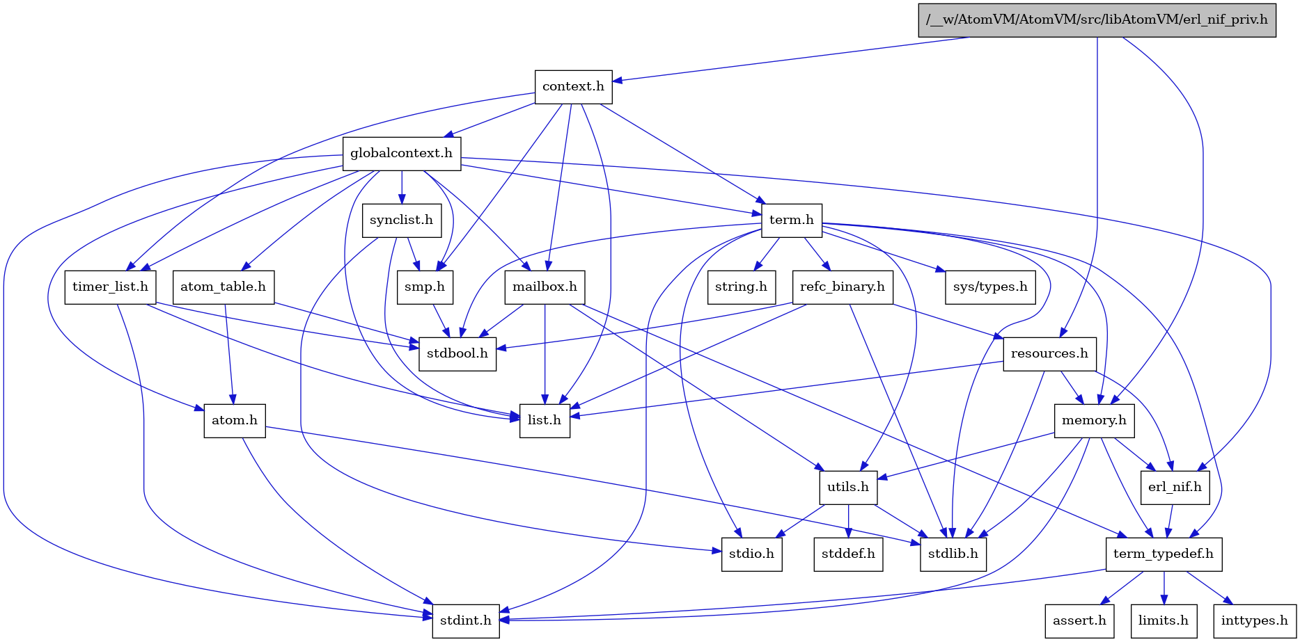 digraph {
    graph [bgcolor="#00000000"]
    node [shape=rectangle style=filled fillcolor="#FFFFFF" font=Helvetica padding=2]
    edge [color="#1414CE"]
    "8" [label="stdbool.h" tooltip="stdbool.h"]
    "1" [label="/__w/AtomVM/AtomVM/src/libAtomVM/erl_nif_priv.h" tooltip="/__w/AtomVM/AtomVM/src/libAtomVM/erl_nif_priv.h" fillcolor="#BFBFBF"]
    "25" [label="refc_binary.h" tooltip="refc_binary.h"]
    "5" [label="atom.h" tooltip="atom.h"]
    "11" [label="assert.h" tooltip="assert.h"]
    "16" [label="utils.h" tooltip="utils.h"]
    "20" [label="synclist.h" tooltip="synclist.h"]
    "14" [label="list.h" tooltip="list.h"]
    "4" [label="stdint.h" tooltip="stdint.h"]
    "6" [label="stdlib.h" tooltip="stdlib.h"]
    "2" [label="context.h" tooltip="context.h"]
    "24" [label="memory.h" tooltip="memory.h"]
    "26" [label="resources.h" tooltip="resources.h"]
    "21" [label="term.h" tooltip="term.h"]
    "17" [label="stddef.h" tooltip="stddef.h"]
    "9" [label="erl_nif.h" tooltip="erl_nif.h"]
    "12" [label="limits.h" tooltip="limits.h"]
    "7" [label="atom_table.h" tooltip="atom_table.h"]
    "22" [label="sys/types.h" tooltip="sys/types.h"]
    "23" [label="string.h" tooltip="string.h"]
    "10" [label="term_typedef.h" tooltip="term_typedef.h"]
    "3" [label="globalcontext.h" tooltip="globalcontext.h"]
    "19" [label="smp.h" tooltip="smp.h"]
    "27" [label="timer_list.h" tooltip="timer_list.h"]
    "15" [label="mailbox.h" tooltip="mailbox.h"]
    "18" [label="stdio.h" tooltip="stdio.h"]
    "13" [label="inttypes.h" tooltip="inttypes.h"]
    "1" -> "2" [dir=forward tooltip="include"]
    "1" -> "24" [dir=forward tooltip="include"]
    "1" -> "26" [dir=forward tooltip="include"]
    "25" -> "8" [dir=forward tooltip="include"]
    "25" -> "6" [dir=forward tooltip="include"]
    "25" -> "14" [dir=forward tooltip="include"]
    "25" -> "26" [dir=forward tooltip="include"]
    "5" -> "4" [dir=forward tooltip="include"]
    "5" -> "6" [dir=forward tooltip="include"]
    "16" -> "17" [dir=forward tooltip="include"]
    "16" -> "18" [dir=forward tooltip="include"]
    "16" -> "6" [dir=forward tooltip="include"]
    "20" -> "18" [dir=forward tooltip="include"]
    "20" -> "14" [dir=forward tooltip="include"]
    "20" -> "19" [dir=forward tooltip="include"]
    "2" -> "3" [dir=forward tooltip="include"]
    "2" -> "14" [dir=forward tooltip="include"]
    "2" -> "15" [dir=forward tooltip="include"]
    "2" -> "19" [dir=forward tooltip="include"]
    "2" -> "21" [dir=forward tooltip="include"]
    "2" -> "27" [dir=forward tooltip="include"]
    "24" -> "4" [dir=forward tooltip="include"]
    "24" -> "6" [dir=forward tooltip="include"]
    "24" -> "9" [dir=forward tooltip="include"]
    "24" -> "10" [dir=forward tooltip="include"]
    "24" -> "16" [dir=forward tooltip="include"]
    "26" -> "6" [dir=forward tooltip="include"]
    "26" -> "9" [dir=forward tooltip="include"]
    "26" -> "14" [dir=forward tooltip="include"]
    "26" -> "24" [dir=forward tooltip="include"]
    "21" -> "22" [dir=forward tooltip="include"]
    "21" -> "8" [dir=forward tooltip="include"]
    "21" -> "4" [dir=forward tooltip="include"]
    "21" -> "18" [dir=forward tooltip="include"]
    "21" -> "6" [dir=forward tooltip="include"]
    "21" -> "23" [dir=forward tooltip="include"]
    "21" -> "24" [dir=forward tooltip="include"]
    "21" -> "25" [dir=forward tooltip="include"]
    "21" -> "16" [dir=forward tooltip="include"]
    "21" -> "10" [dir=forward tooltip="include"]
    "9" -> "10" [dir=forward tooltip="include"]
    "7" -> "8" [dir=forward tooltip="include"]
    "7" -> "5" [dir=forward tooltip="include"]
    "10" -> "11" [dir=forward tooltip="include"]
    "10" -> "12" [dir=forward tooltip="include"]
    "10" -> "13" [dir=forward tooltip="include"]
    "10" -> "4" [dir=forward tooltip="include"]
    "3" -> "4" [dir=forward tooltip="include"]
    "3" -> "5" [dir=forward tooltip="include"]
    "3" -> "7" [dir=forward tooltip="include"]
    "3" -> "9" [dir=forward tooltip="include"]
    "3" -> "14" [dir=forward tooltip="include"]
    "3" -> "15" [dir=forward tooltip="include"]
    "3" -> "19" [dir=forward tooltip="include"]
    "3" -> "20" [dir=forward tooltip="include"]
    "3" -> "21" [dir=forward tooltip="include"]
    "3" -> "27" [dir=forward tooltip="include"]
    "19" -> "8" [dir=forward tooltip="include"]
    "27" -> "8" [dir=forward tooltip="include"]
    "27" -> "4" [dir=forward tooltip="include"]
    "27" -> "14" [dir=forward tooltip="include"]
    "15" -> "8" [dir=forward tooltip="include"]
    "15" -> "14" [dir=forward tooltip="include"]
    "15" -> "10" [dir=forward tooltip="include"]
    "15" -> "16" [dir=forward tooltip="include"]
}