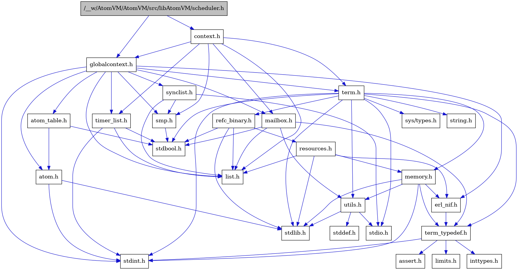 digraph {
    graph [bgcolor="#00000000"]
    node [shape=rectangle style=filled fillcolor="#FFFFFF" font=Helvetica padding=2]
    edge [color="#1414CE"]
    "8" [label="stdbool.h" tooltip="stdbool.h"]
    "25" [label="refc_binary.h" tooltip="refc_binary.h"]
    "5" [label="atom.h" tooltip="atom.h"]
    "11" [label="assert.h" tooltip="assert.h"]
    "16" [label="utils.h" tooltip="utils.h"]
    "20" [label="synclist.h" tooltip="synclist.h"]
    "14" [label="list.h" tooltip="list.h"]
    "4" [label="stdint.h" tooltip="stdint.h"]
    "6" [label="stdlib.h" tooltip="stdlib.h"]
    "2" [label="context.h" tooltip="context.h"]
    "24" [label="memory.h" tooltip="memory.h"]
    "26" [label="resources.h" tooltip="resources.h"]
    "21" [label="term.h" tooltip="term.h"]
    "17" [label="stddef.h" tooltip="stddef.h"]
    "9" [label="erl_nif.h" tooltip="erl_nif.h"]
    "12" [label="limits.h" tooltip="limits.h"]
    "7" [label="atom_table.h" tooltip="atom_table.h"]
    "22" [label="sys/types.h" tooltip="sys/types.h"]
    "23" [label="string.h" tooltip="string.h"]
    "10" [label="term_typedef.h" tooltip="term_typedef.h"]
    "3" [label="globalcontext.h" tooltip="globalcontext.h"]
    "1" [label="/__w/AtomVM/AtomVM/src/libAtomVM/scheduler.h" tooltip="/__w/AtomVM/AtomVM/src/libAtomVM/scheduler.h" fillcolor="#BFBFBF"]
    "19" [label="smp.h" tooltip="smp.h"]
    "27" [label="timer_list.h" tooltip="timer_list.h"]
    "15" [label="mailbox.h" tooltip="mailbox.h"]
    "18" [label="stdio.h" tooltip="stdio.h"]
    "13" [label="inttypes.h" tooltip="inttypes.h"]
    "25" -> "8" [dir=forward tooltip="include"]
    "25" -> "6" [dir=forward tooltip="include"]
    "25" -> "14" [dir=forward tooltip="include"]
    "25" -> "26" [dir=forward tooltip="include"]
    "5" -> "4" [dir=forward tooltip="include"]
    "5" -> "6" [dir=forward tooltip="include"]
    "16" -> "17" [dir=forward tooltip="include"]
    "16" -> "18" [dir=forward tooltip="include"]
    "16" -> "6" [dir=forward tooltip="include"]
    "20" -> "18" [dir=forward tooltip="include"]
    "20" -> "14" [dir=forward tooltip="include"]
    "20" -> "19" [dir=forward tooltip="include"]
    "2" -> "3" [dir=forward tooltip="include"]
    "2" -> "14" [dir=forward tooltip="include"]
    "2" -> "15" [dir=forward tooltip="include"]
    "2" -> "19" [dir=forward tooltip="include"]
    "2" -> "21" [dir=forward tooltip="include"]
    "2" -> "27" [dir=forward tooltip="include"]
    "24" -> "4" [dir=forward tooltip="include"]
    "24" -> "6" [dir=forward tooltip="include"]
    "24" -> "9" [dir=forward tooltip="include"]
    "24" -> "10" [dir=forward tooltip="include"]
    "24" -> "16" [dir=forward tooltip="include"]
    "26" -> "6" [dir=forward tooltip="include"]
    "26" -> "9" [dir=forward tooltip="include"]
    "26" -> "14" [dir=forward tooltip="include"]
    "26" -> "24" [dir=forward tooltip="include"]
    "21" -> "22" [dir=forward tooltip="include"]
    "21" -> "8" [dir=forward tooltip="include"]
    "21" -> "4" [dir=forward tooltip="include"]
    "21" -> "18" [dir=forward tooltip="include"]
    "21" -> "6" [dir=forward tooltip="include"]
    "21" -> "23" [dir=forward tooltip="include"]
    "21" -> "24" [dir=forward tooltip="include"]
    "21" -> "25" [dir=forward tooltip="include"]
    "21" -> "16" [dir=forward tooltip="include"]
    "21" -> "10" [dir=forward tooltip="include"]
    "9" -> "10" [dir=forward tooltip="include"]
    "7" -> "8" [dir=forward tooltip="include"]
    "7" -> "5" [dir=forward tooltip="include"]
    "10" -> "11" [dir=forward tooltip="include"]
    "10" -> "12" [dir=forward tooltip="include"]
    "10" -> "13" [dir=forward tooltip="include"]
    "10" -> "4" [dir=forward tooltip="include"]
    "3" -> "4" [dir=forward tooltip="include"]
    "3" -> "5" [dir=forward tooltip="include"]
    "3" -> "7" [dir=forward tooltip="include"]
    "3" -> "9" [dir=forward tooltip="include"]
    "3" -> "14" [dir=forward tooltip="include"]
    "3" -> "15" [dir=forward tooltip="include"]
    "3" -> "19" [dir=forward tooltip="include"]
    "3" -> "20" [dir=forward tooltip="include"]
    "3" -> "21" [dir=forward tooltip="include"]
    "3" -> "27" [dir=forward tooltip="include"]
    "1" -> "2" [dir=forward tooltip="include"]
    "1" -> "3" [dir=forward tooltip="include"]
    "19" -> "8" [dir=forward tooltip="include"]
    "27" -> "8" [dir=forward tooltip="include"]
    "27" -> "4" [dir=forward tooltip="include"]
    "27" -> "14" [dir=forward tooltip="include"]
    "15" -> "8" [dir=forward tooltip="include"]
    "15" -> "14" [dir=forward tooltip="include"]
    "15" -> "10" [dir=forward tooltip="include"]
    "15" -> "16" [dir=forward tooltip="include"]
}