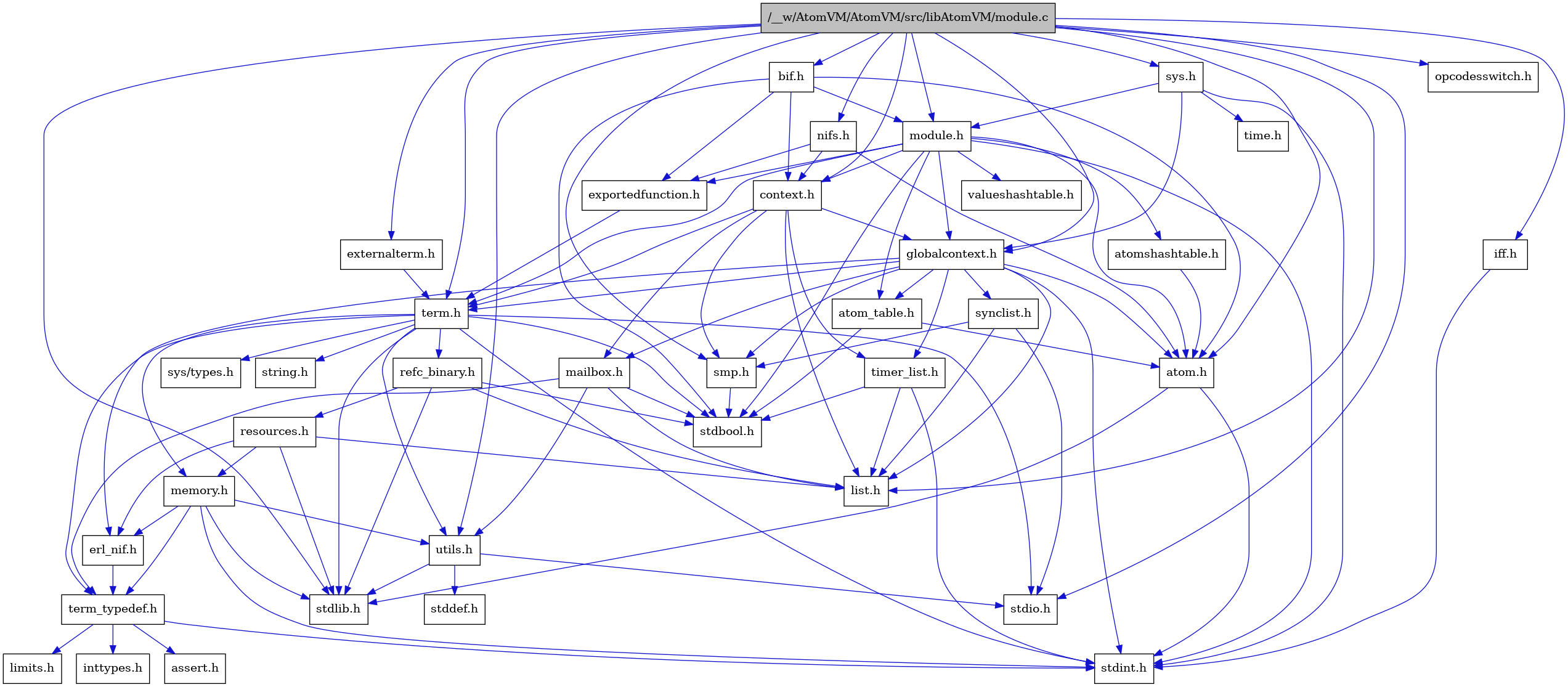 digraph {
    graph [bgcolor="#00000000"]
    node [shape=rectangle style=filled fillcolor="#FFFFFF" font=Helvetica padding=2]
    edge [color="#1414CE"]
    "3" [label="stdbool.h" tooltip="stdbool.h"]
    "27" [label="refc_binary.h" tooltip="refc_binary.h"]
    "35" [label="nifs.h" tooltip="nifs.h"]
    "5" [label="atom.h" tooltip="atom.h"]
    "13" [label="assert.h" tooltip="assert.h"]
    "18" [label="utils.h" tooltip="utils.h"]
    "22" [label="synclist.h" tooltip="synclist.h"]
    "16" [label="list.h" tooltip="list.h"]
    "4" [label="stdint.h" tooltip="stdint.h"]
    "6" [label="stdlib.h" tooltip="stdlib.h"]
    "9" [label="context.h" tooltip="context.h"]
    "32" [label="bif.h" tooltip="bif.h"]
    "26" [label="memory.h" tooltip="memory.h"]
    "36" [label="sys.h" tooltip="sys.h"]
    "1" [label="/__w/AtomVM/AtomVM/src/libAtomVM/module.c" tooltip="/__w/AtomVM/AtomVM/src/libAtomVM/module.c" fillcolor="#BFBFBF"]
    "2" [label="module.h" tooltip="module.h"]
    "31" [label="valueshashtable.h" tooltip="valueshashtable.h"]
    "34" [label="iff.h" tooltip="iff.h"]
    "28" [label="resources.h" tooltip="resources.h"]
    "23" [label="term.h" tooltip="term.h"]
    "19" [label="stddef.h" tooltip="stddef.h"]
    "11" [label="erl_nif.h" tooltip="erl_nif.h"]
    "30" [label="exportedfunction.h" tooltip="exportedfunction.h"]
    "14" [label="limits.h" tooltip="limits.h"]
    "7" [label="atom_table.h" tooltip="atom_table.h"]
    "33" [label="externalterm.h" tooltip="externalterm.h"]
    "24" [label="sys/types.h" tooltip="sys/types.h"]
    "25" [label="string.h" tooltip="string.h"]
    "12" [label="term_typedef.h" tooltip="term_typedef.h"]
    "10" [label="globalcontext.h" tooltip="globalcontext.h"]
    "21" [label="smp.h" tooltip="smp.h"]
    "38" [label="opcodesswitch.h" tooltip="opcodesswitch.h"]
    "8" [label="atomshashtable.h" tooltip="atomshashtable.h"]
    "37" [label="time.h" tooltip="time.h"]
    "29" [label="timer_list.h" tooltip="timer_list.h"]
    "17" [label="mailbox.h" tooltip="mailbox.h"]
    "20" [label="stdio.h" tooltip="stdio.h"]
    "15" [label="inttypes.h" tooltip="inttypes.h"]
    "27" -> "3" [dir=forward tooltip="include"]
    "27" -> "6" [dir=forward tooltip="include"]
    "27" -> "16" [dir=forward tooltip="include"]
    "27" -> "28" [dir=forward tooltip="include"]
    "35" -> "5" [dir=forward tooltip="include"]
    "35" -> "9" [dir=forward tooltip="include"]
    "35" -> "30" [dir=forward tooltip="include"]
    "5" -> "4" [dir=forward tooltip="include"]
    "5" -> "6" [dir=forward tooltip="include"]
    "18" -> "19" [dir=forward tooltip="include"]
    "18" -> "20" [dir=forward tooltip="include"]
    "18" -> "6" [dir=forward tooltip="include"]
    "22" -> "20" [dir=forward tooltip="include"]
    "22" -> "16" [dir=forward tooltip="include"]
    "22" -> "21" [dir=forward tooltip="include"]
    "9" -> "10" [dir=forward tooltip="include"]
    "9" -> "16" [dir=forward tooltip="include"]
    "9" -> "17" [dir=forward tooltip="include"]
    "9" -> "21" [dir=forward tooltip="include"]
    "9" -> "23" [dir=forward tooltip="include"]
    "9" -> "29" [dir=forward tooltip="include"]
    "32" -> "3" [dir=forward tooltip="include"]
    "32" -> "5" [dir=forward tooltip="include"]
    "32" -> "9" [dir=forward tooltip="include"]
    "32" -> "30" [dir=forward tooltip="include"]
    "32" -> "2" [dir=forward tooltip="include"]
    "26" -> "4" [dir=forward tooltip="include"]
    "26" -> "6" [dir=forward tooltip="include"]
    "26" -> "11" [dir=forward tooltip="include"]
    "26" -> "12" [dir=forward tooltip="include"]
    "26" -> "18" [dir=forward tooltip="include"]
    "36" -> "10" [dir=forward tooltip="include"]
    "36" -> "2" [dir=forward tooltip="include"]
    "36" -> "4" [dir=forward tooltip="include"]
    "36" -> "37" [dir=forward tooltip="include"]
    "1" -> "2" [dir=forward tooltip="include"]
    "1" -> "5" [dir=forward tooltip="include"]
    "1" -> "32" [dir=forward tooltip="include"]
    "1" -> "9" [dir=forward tooltip="include"]
    "1" -> "33" [dir=forward tooltip="include"]
    "1" -> "10" [dir=forward tooltip="include"]
    "1" -> "34" [dir=forward tooltip="include"]
    "1" -> "16" [dir=forward tooltip="include"]
    "1" -> "35" [dir=forward tooltip="include"]
    "1" -> "23" [dir=forward tooltip="include"]
    "1" -> "18" [dir=forward tooltip="include"]
    "1" -> "36" [dir=forward tooltip="include"]
    "1" -> "21" [dir=forward tooltip="include"]
    "1" -> "20" [dir=forward tooltip="include"]
    "1" -> "6" [dir=forward tooltip="include"]
    "1" -> "38" [dir=forward tooltip="include"]
    "2" -> "3" [dir=forward tooltip="include"]
    "2" -> "4" [dir=forward tooltip="include"]
    "2" -> "5" [dir=forward tooltip="include"]
    "2" -> "7" [dir=forward tooltip="include"]
    "2" -> "8" [dir=forward tooltip="include"]
    "2" -> "9" [dir=forward tooltip="include"]
    "2" -> "30" [dir=forward tooltip="include"]
    "2" -> "10" [dir=forward tooltip="include"]
    "2" -> "23" [dir=forward tooltip="include"]
    "2" -> "31" [dir=forward tooltip="include"]
    "34" -> "4" [dir=forward tooltip="include"]
    "28" -> "6" [dir=forward tooltip="include"]
    "28" -> "11" [dir=forward tooltip="include"]
    "28" -> "16" [dir=forward tooltip="include"]
    "28" -> "26" [dir=forward tooltip="include"]
    "23" -> "24" [dir=forward tooltip="include"]
    "23" -> "3" [dir=forward tooltip="include"]
    "23" -> "4" [dir=forward tooltip="include"]
    "23" -> "20" [dir=forward tooltip="include"]
    "23" -> "6" [dir=forward tooltip="include"]
    "23" -> "25" [dir=forward tooltip="include"]
    "23" -> "26" [dir=forward tooltip="include"]
    "23" -> "27" [dir=forward tooltip="include"]
    "23" -> "18" [dir=forward tooltip="include"]
    "23" -> "12" [dir=forward tooltip="include"]
    "11" -> "12" [dir=forward tooltip="include"]
    "30" -> "23" [dir=forward tooltip="include"]
    "7" -> "3" [dir=forward tooltip="include"]
    "7" -> "5" [dir=forward tooltip="include"]
    "33" -> "23" [dir=forward tooltip="include"]
    "12" -> "13" [dir=forward tooltip="include"]
    "12" -> "14" [dir=forward tooltip="include"]
    "12" -> "15" [dir=forward tooltip="include"]
    "12" -> "4" [dir=forward tooltip="include"]
    "10" -> "4" [dir=forward tooltip="include"]
    "10" -> "5" [dir=forward tooltip="include"]
    "10" -> "7" [dir=forward tooltip="include"]
    "10" -> "11" [dir=forward tooltip="include"]
    "10" -> "16" [dir=forward tooltip="include"]
    "10" -> "17" [dir=forward tooltip="include"]
    "10" -> "21" [dir=forward tooltip="include"]
    "10" -> "22" [dir=forward tooltip="include"]
    "10" -> "23" [dir=forward tooltip="include"]
    "10" -> "29" [dir=forward tooltip="include"]
    "21" -> "3" [dir=forward tooltip="include"]
    "8" -> "5" [dir=forward tooltip="include"]
    "29" -> "3" [dir=forward tooltip="include"]
    "29" -> "4" [dir=forward tooltip="include"]
    "29" -> "16" [dir=forward tooltip="include"]
    "17" -> "3" [dir=forward tooltip="include"]
    "17" -> "16" [dir=forward tooltip="include"]
    "17" -> "12" [dir=forward tooltip="include"]
    "17" -> "18" [dir=forward tooltip="include"]
}