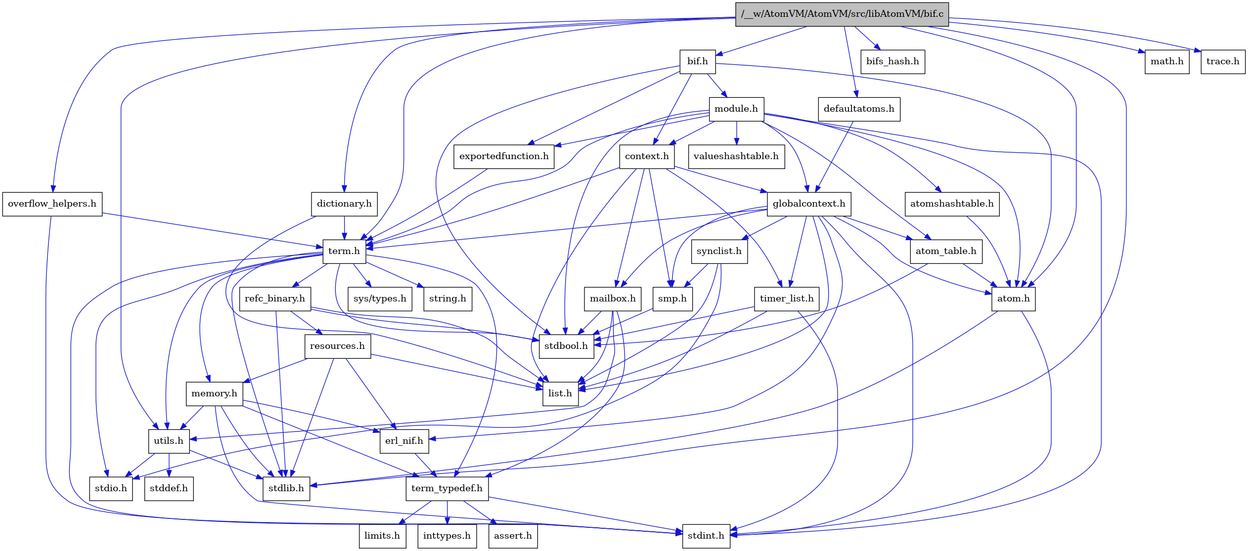 digraph {
    graph [bgcolor="#00000000"]
    node [shape=rectangle style=filled fillcolor="#FFFFFF" font=Helvetica padding=2]
    edge [color="#1414CE"]
    "3" [label="stdbool.h" tooltip="stdbool.h"]
    "26" [label="refc_binary.h" tooltip="refc_binary.h"]
    "34" [label="defaultatoms.h" tooltip="defaultatoms.h"]
    "4" [label="atom.h" tooltip="atom.h"]
    "12" [label="assert.h" tooltip="assert.h"]
    "35" [label="dictionary.h" tooltip="dictionary.h"]
    "17" [label="utils.h" tooltip="utils.h"]
    "21" [label="synclist.h" tooltip="synclist.h"]
    "15" [label="list.h" tooltip="list.h"]
    "5" [label="stdint.h" tooltip="stdint.h"]
    "1" [label="/__w/AtomVM/AtomVM/src/libAtomVM/bif.c" tooltip="/__w/AtomVM/AtomVM/src/libAtomVM/bif.c" fillcolor="#BFBFBF"]
    "6" [label="stdlib.h" tooltip="stdlib.h"]
    "7" [label="context.h" tooltip="context.h"]
    "2" [label="bif.h" tooltip="bif.h"]
    "25" [label="memory.h" tooltip="memory.h"]
    "38" [label="bifs_hash.h" tooltip="bifs_hash.h"]
    "30" [label="module.h" tooltip="module.h"]
    "32" [label="valueshashtable.h" tooltip="valueshashtable.h"]
    "27" [label="resources.h" tooltip="resources.h"]
    "22" [label="term.h" tooltip="term.h"]
    "18" [label="stddef.h" tooltip="stddef.h"]
    "10" [label="erl_nif.h" tooltip="erl_nif.h"]
    "29" [label="exportedfunction.h" tooltip="exportedfunction.h"]
    "13" [label="limits.h" tooltip="limits.h"]
    "9" [label="atom_table.h" tooltip="atom_table.h"]
    "23" [label="sys/types.h" tooltip="sys/types.h"]
    "24" [label="string.h" tooltip="string.h"]
    "11" [label="term_typedef.h" tooltip="term_typedef.h"]
    "8" [label="globalcontext.h" tooltip="globalcontext.h"]
    "36" [label="overflow_helpers.h" tooltip="overflow_helpers.h"]
    "20" [label="smp.h" tooltip="smp.h"]
    "31" [label="atomshashtable.h" tooltip="atomshashtable.h"]
    "33" [label="math.h" tooltip="math.h"]
    "28" [label="timer_list.h" tooltip="timer_list.h"]
    "16" [label="mailbox.h" tooltip="mailbox.h"]
    "37" [label="trace.h" tooltip="trace.h"]
    "19" [label="stdio.h" tooltip="stdio.h"]
    "14" [label="inttypes.h" tooltip="inttypes.h"]
    "26" -> "3" [dir=forward tooltip="include"]
    "26" -> "6" [dir=forward tooltip="include"]
    "26" -> "15" [dir=forward tooltip="include"]
    "26" -> "27" [dir=forward tooltip="include"]
    "34" -> "8" [dir=forward tooltip="include"]
    "4" -> "5" [dir=forward tooltip="include"]
    "4" -> "6" [dir=forward tooltip="include"]
    "35" -> "15" [dir=forward tooltip="include"]
    "35" -> "22" [dir=forward tooltip="include"]
    "17" -> "18" [dir=forward tooltip="include"]
    "17" -> "19" [dir=forward tooltip="include"]
    "17" -> "6" [dir=forward tooltip="include"]
    "21" -> "19" [dir=forward tooltip="include"]
    "21" -> "15" [dir=forward tooltip="include"]
    "21" -> "20" [dir=forward tooltip="include"]
    "1" -> "2" [dir=forward tooltip="include"]
    "1" -> "6" [dir=forward tooltip="include"]
    "1" -> "33" [dir=forward tooltip="include"]
    "1" -> "4" [dir=forward tooltip="include"]
    "1" -> "34" [dir=forward tooltip="include"]
    "1" -> "35" [dir=forward tooltip="include"]
    "1" -> "36" [dir=forward tooltip="include"]
    "1" -> "22" [dir=forward tooltip="include"]
    "1" -> "37" [dir=forward tooltip="include"]
    "1" -> "17" [dir=forward tooltip="include"]
    "1" -> "38" [dir=forward tooltip="include"]
    "7" -> "8" [dir=forward tooltip="include"]
    "7" -> "15" [dir=forward tooltip="include"]
    "7" -> "16" [dir=forward tooltip="include"]
    "7" -> "20" [dir=forward tooltip="include"]
    "7" -> "22" [dir=forward tooltip="include"]
    "7" -> "28" [dir=forward tooltip="include"]
    "2" -> "3" [dir=forward tooltip="include"]
    "2" -> "4" [dir=forward tooltip="include"]
    "2" -> "7" [dir=forward tooltip="include"]
    "2" -> "29" [dir=forward tooltip="include"]
    "2" -> "30" [dir=forward tooltip="include"]
    "25" -> "5" [dir=forward tooltip="include"]
    "25" -> "6" [dir=forward tooltip="include"]
    "25" -> "10" [dir=forward tooltip="include"]
    "25" -> "11" [dir=forward tooltip="include"]
    "25" -> "17" [dir=forward tooltip="include"]
    "30" -> "3" [dir=forward tooltip="include"]
    "30" -> "5" [dir=forward tooltip="include"]
    "30" -> "4" [dir=forward tooltip="include"]
    "30" -> "9" [dir=forward tooltip="include"]
    "30" -> "31" [dir=forward tooltip="include"]
    "30" -> "7" [dir=forward tooltip="include"]
    "30" -> "29" [dir=forward tooltip="include"]
    "30" -> "8" [dir=forward tooltip="include"]
    "30" -> "22" [dir=forward tooltip="include"]
    "30" -> "32" [dir=forward tooltip="include"]
    "27" -> "6" [dir=forward tooltip="include"]
    "27" -> "10" [dir=forward tooltip="include"]
    "27" -> "15" [dir=forward tooltip="include"]
    "27" -> "25" [dir=forward tooltip="include"]
    "22" -> "23" [dir=forward tooltip="include"]
    "22" -> "3" [dir=forward tooltip="include"]
    "22" -> "5" [dir=forward tooltip="include"]
    "22" -> "19" [dir=forward tooltip="include"]
    "22" -> "6" [dir=forward tooltip="include"]
    "22" -> "24" [dir=forward tooltip="include"]
    "22" -> "25" [dir=forward tooltip="include"]
    "22" -> "26" [dir=forward tooltip="include"]
    "22" -> "17" [dir=forward tooltip="include"]
    "22" -> "11" [dir=forward tooltip="include"]
    "10" -> "11" [dir=forward tooltip="include"]
    "29" -> "22" [dir=forward tooltip="include"]
    "9" -> "3" [dir=forward tooltip="include"]
    "9" -> "4" [dir=forward tooltip="include"]
    "11" -> "12" [dir=forward tooltip="include"]
    "11" -> "13" [dir=forward tooltip="include"]
    "11" -> "14" [dir=forward tooltip="include"]
    "11" -> "5" [dir=forward tooltip="include"]
    "8" -> "5" [dir=forward tooltip="include"]
    "8" -> "4" [dir=forward tooltip="include"]
    "8" -> "9" [dir=forward tooltip="include"]
    "8" -> "10" [dir=forward tooltip="include"]
    "8" -> "15" [dir=forward tooltip="include"]
    "8" -> "16" [dir=forward tooltip="include"]
    "8" -> "20" [dir=forward tooltip="include"]
    "8" -> "21" [dir=forward tooltip="include"]
    "8" -> "22" [dir=forward tooltip="include"]
    "8" -> "28" [dir=forward tooltip="include"]
    "36" -> "22" [dir=forward tooltip="include"]
    "36" -> "5" [dir=forward tooltip="include"]
    "20" -> "3" [dir=forward tooltip="include"]
    "31" -> "4" [dir=forward tooltip="include"]
    "28" -> "3" [dir=forward tooltip="include"]
    "28" -> "5" [dir=forward tooltip="include"]
    "28" -> "15" [dir=forward tooltip="include"]
    "16" -> "3" [dir=forward tooltip="include"]
    "16" -> "15" [dir=forward tooltip="include"]
    "16" -> "11" [dir=forward tooltip="include"]
    "16" -> "17" [dir=forward tooltip="include"]
}