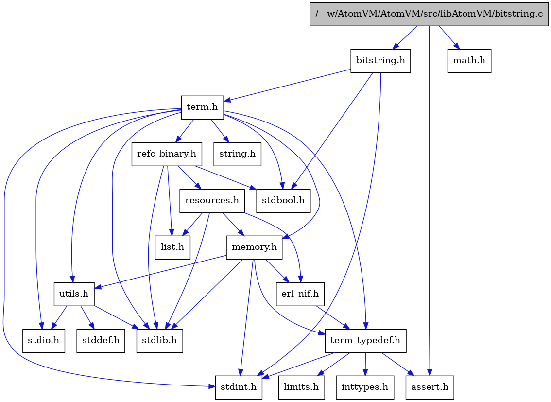 digraph {
    graph [bgcolor="#00000000"]
    node [shape=rectangle style=filled fillcolor="#FFFFFF" font=Helvetica padding=2]
    edge [color="#1414CE"]
    "4" [label="stdbool.h" tooltip="stdbool.h"]
    "17" [label="refc_binary.h" tooltip="refc_binary.h"]
    "12" [label="assert.h" tooltip="assert.h"]
    "15" [label="utils.h" tooltip="utils.h"]
    "18" [label="list.h" tooltip="list.h"]
    "5" [label="stdint.h" tooltip="stdint.h"]
    "7" [label="stdlib.h" tooltip="stdlib.h"]
    "9" [label="memory.h" tooltip="memory.h"]
    "19" [label="resources.h" tooltip="resources.h"]
    "3" [label="term.h" tooltip="term.h"]
    "16" [label="stddef.h" tooltip="stddef.h"]
    "10" [label="erl_nif.h" tooltip="erl_nif.h"]
    "13" [label="limits.h" tooltip="limits.h"]
    "8" [label="string.h" tooltip="string.h"]
    "11" [label="term_typedef.h" tooltip="term_typedef.h"]
    "1" [label="/__w/AtomVM/AtomVM/src/libAtomVM/bitstring.c" tooltip="/__w/AtomVM/AtomVM/src/libAtomVM/bitstring.c" fillcolor="#BFBFBF"]
    "2" [label="bitstring.h" tooltip="bitstring.h"]
    "20" [label="math.h" tooltip="math.h"]
    "6" [label="stdio.h" tooltip="stdio.h"]
    "14" [label="inttypes.h" tooltip="inttypes.h"]
    "17" -> "4" [dir=forward tooltip="include"]
    "17" -> "7" [dir=forward tooltip="include"]
    "17" -> "18" [dir=forward tooltip="include"]
    "17" -> "19" [dir=forward tooltip="include"]
    "15" -> "16" [dir=forward tooltip="include"]
    "15" -> "6" [dir=forward tooltip="include"]
    "15" -> "7" [dir=forward tooltip="include"]
    "9" -> "5" [dir=forward tooltip="include"]
    "9" -> "7" [dir=forward tooltip="include"]
    "9" -> "10" [dir=forward tooltip="include"]
    "9" -> "11" [dir=forward tooltip="include"]
    "9" -> "15" [dir=forward tooltip="include"]
    "19" -> "7" [dir=forward tooltip="include"]
    "19" -> "10" [dir=forward tooltip="include"]
    "19" -> "18" [dir=forward tooltip="include"]
    "19" -> "9" [dir=forward tooltip="include"]
    "3" -> "4" [dir=forward tooltip="include"]
    "3" -> "5" [dir=forward tooltip="include"]
    "3" -> "6" [dir=forward tooltip="include"]
    "3" -> "7" [dir=forward tooltip="include"]
    "3" -> "8" [dir=forward tooltip="include"]
    "3" -> "9" [dir=forward tooltip="include"]
    "3" -> "17" [dir=forward tooltip="include"]
    "3" -> "15" [dir=forward tooltip="include"]
    "3" -> "11" [dir=forward tooltip="include"]
    "10" -> "11" [dir=forward tooltip="include"]
    "11" -> "12" [dir=forward tooltip="include"]
    "11" -> "13" [dir=forward tooltip="include"]
    "11" -> "14" [dir=forward tooltip="include"]
    "11" -> "5" [dir=forward tooltip="include"]
    "1" -> "2" [dir=forward tooltip="include"]
    "1" -> "12" [dir=forward tooltip="include"]
    "1" -> "20" [dir=forward tooltip="include"]
    "2" -> "3" [dir=forward tooltip="include"]
    "2" -> "4" [dir=forward tooltip="include"]
    "2" -> "5" [dir=forward tooltip="include"]
}