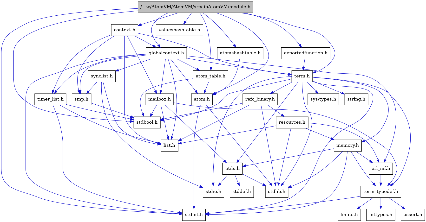 digraph {
    graph [bgcolor="#00000000"]
    node [shape=rectangle style=filled fillcolor="#FFFFFF" font=Helvetica padding=2]
    edge [color="#1414CE"]
    "2" [label="stdbool.h" tooltip="stdbool.h"]
    "26" [label="refc_binary.h" tooltip="refc_binary.h"]
    "4" [label="atom.h" tooltip="atom.h"]
    "12" [label="assert.h" tooltip="assert.h"]
    "17" [label="utils.h" tooltip="utils.h"]
    "21" [label="synclist.h" tooltip="synclist.h"]
    "15" [label="list.h" tooltip="list.h"]
    "3" [label="stdint.h" tooltip="stdint.h"]
    "5" [label="stdlib.h" tooltip="stdlib.h"]
    "8" [label="context.h" tooltip="context.h"]
    "25" [label="memory.h" tooltip="memory.h"]
    "1" [label="/__w/AtomVM/AtomVM/src/libAtomVM/module.h" tooltip="/__w/AtomVM/AtomVM/src/libAtomVM/module.h" fillcolor="#BFBFBF"]
    "30" [label="valueshashtable.h" tooltip="valueshashtable.h"]
    "27" [label="resources.h" tooltip="resources.h"]
    "22" [label="term.h" tooltip="term.h"]
    "18" [label="stddef.h" tooltip="stddef.h"]
    "10" [label="erl_nif.h" tooltip="erl_nif.h"]
    "29" [label="exportedfunction.h" tooltip="exportedfunction.h"]
    "13" [label="limits.h" tooltip="limits.h"]
    "6" [label="atom_table.h" tooltip="atom_table.h"]
    "23" [label="sys/types.h" tooltip="sys/types.h"]
    "24" [label="string.h" tooltip="string.h"]
    "11" [label="term_typedef.h" tooltip="term_typedef.h"]
    "9" [label="globalcontext.h" tooltip="globalcontext.h"]
    "20" [label="smp.h" tooltip="smp.h"]
    "7" [label="atomshashtable.h" tooltip="atomshashtable.h"]
    "28" [label="timer_list.h" tooltip="timer_list.h"]
    "16" [label="mailbox.h" tooltip="mailbox.h"]
    "19" [label="stdio.h" tooltip="stdio.h"]
    "14" [label="inttypes.h" tooltip="inttypes.h"]
    "26" -> "2" [dir=forward tooltip="include"]
    "26" -> "5" [dir=forward tooltip="include"]
    "26" -> "15" [dir=forward tooltip="include"]
    "26" -> "27" [dir=forward tooltip="include"]
    "4" -> "3" [dir=forward tooltip="include"]
    "4" -> "5" [dir=forward tooltip="include"]
    "17" -> "18" [dir=forward tooltip="include"]
    "17" -> "19" [dir=forward tooltip="include"]
    "17" -> "5" [dir=forward tooltip="include"]
    "21" -> "19" [dir=forward tooltip="include"]
    "21" -> "15" [dir=forward tooltip="include"]
    "21" -> "20" [dir=forward tooltip="include"]
    "8" -> "9" [dir=forward tooltip="include"]
    "8" -> "15" [dir=forward tooltip="include"]
    "8" -> "16" [dir=forward tooltip="include"]
    "8" -> "20" [dir=forward tooltip="include"]
    "8" -> "22" [dir=forward tooltip="include"]
    "8" -> "28" [dir=forward tooltip="include"]
    "25" -> "3" [dir=forward tooltip="include"]
    "25" -> "5" [dir=forward tooltip="include"]
    "25" -> "10" [dir=forward tooltip="include"]
    "25" -> "11" [dir=forward tooltip="include"]
    "25" -> "17" [dir=forward tooltip="include"]
    "1" -> "2" [dir=forward tooltip="include"]
    "1" -> "3" [dir=forward tooltip="include"]
    "1" -> "4" [dir=forward tooltip="include"]
    "1" -> "6" [dir=forward tooltip="include"]
    "1" -> "7" [dir=forward tooltip="include"]
    "1" -> "8" [dir=forward tooltip="include"]
    "1" -> "29" [dir=forward tooltip="include"]
    "1" -> "9" [dir=forward tooltip="include"]
    "1" -> "22" [dir=forward tooltip="include"]
    "1" -> "30" [dir=forward tooltip="include"]
    "27" -> "5" [dir=forward tooltip="include"]
    "27" -> "10" [dir=forward tooltip="include"]
    "27" -> "15" [dir=forward tooltip="include"]
    "27" -> "25" [dir=forward tooltip="include"]
    "22" -> "23" [dir=forward tooltip="include"]
    "22" -> "2" [dir=forward tooltip="include"]
    "22" -> "3" [dir=forward tooltip="include"]
    "22" -> "19" [dir=forward tooltip="include"]
    "22" -> "5" [dir=forward tooltip="include"]
    "22" -> "24" [dir=forward tooltip="include"]
    "22" -> "25" [dir=forward tooltip="include"]
    "22" -> "26" [dir=forward tooltip="include"]
    "22" -> "17" [dir=forward tooltip="include"]
    "22" -> "11" [dir=forward tooltip="include"]
    "10" -> "11" [dir=forward tooltip="include"]
    "29" -> "22" [dir=forward tooltip="include"]
    "6" -> "2" [dir=forward tooltip="include"]
    "6" -> "4" [dir=forward tooltip="include"]
    "11" -> "12" [dir=forward tooltip="include"]
    "11" -> "13" [dir=forward tooltip="include"]
    "11" -> "14" [dir=forward tooltip="include"]
    "11" -> "3" [dir=forward tooltip="include"]
    "9" -> "3" [dir=forward tooltip="include"]
    "9" -> "4" [dir=forward tooltip="include"]
    "9" -> "6" [dir=forward tooltip="include"]
    "9" -> "10" [dir=forward tooltip="include"]
    "9" -> "15" [dir=forward tooltip="include"]
    "9" -> "16" [dir=forward tooltip="include"]
    "9" -> "20" [dir=forward tooltip="include"]
    "9" -> "21" [dir=forward tooltip="include"]
    "9" -> "22" [dir=forward tooltip="include"]
    "9" -> "28" [dir=forward tooltip="include"]
    "20" -> "2" [dir=forward tooltip="include"]
    "7" -> "4" [dir=forward tooltip="include"]
    "28" -> "2" [dir=forward tooltip="include"]
    "28" -> "3" [dir=forward tooltip="include"]
    "28" -> "15" [dir=forward tooltip="include"]
    "16" -> "2" [dir=forward tooltip="include"]
    "16" -> "15" [dir=forward tooltip="include"]
    "16" -> "11" [dir=forward tooltip="include"]
    "16" -> "17" [dir=forward tooltip="include"]
}