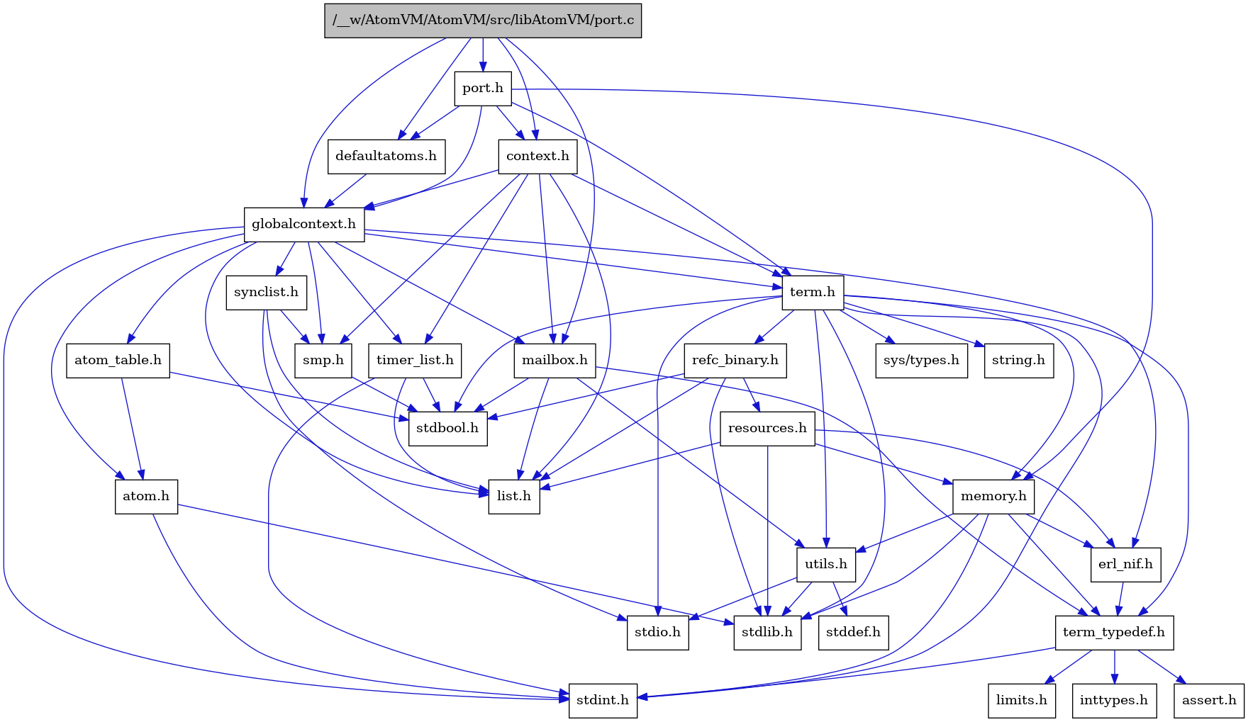 digraph {
    graph [bgcolor="#00000000"]
    node [shape=rectangle style=filled fillcolor="#FFFFFF" font=Helvetica padding=2]
    edge [color="#1414CE"]
    "9" [label="stdbool.h" tooltip="stdbool.h"]
    "26" [label="refc_binary.h" tooltip="refc_binary.h"]
    "29" [label="defaultatoms.h" tooltip="defaultatoms.h"]
    "6" [label="atom.h" tooltip="atom.h"]
    "12" [label="assert.h" tooltip="assert.h"]
    "17" [label="utils.h" tooltip="utils.h"]
    "21" [label="synclist.h" tooltip="synclist.h"]
    "15" [label="list.h" tooltip="list.h"]
    "5" [label="stdint.h" tooltip="stdint.h"]
    "7" [label="stdlib.h" tooltip="stdlib.h"]
    "3" [label="context.h" tooltip="context.h"]
    "25" [label="memory.h" tooltip="memory.h"]
    "27" [label="resources.h" tooltip="resources.h"]
    "22" [label="term.h" tooltip="term.h"]
    "18" [label="stddef.h" tooltip="stddef.h"]
    "10" [label="erl_nif.h" tooltip="erl_nif.h"]
    "13" [label="limits.h" tooltip="limits.h"]
    "8" [label="atom_table.h" tooltip="atom_table.h"]
    "23" [label="sys/types.h" tooltip="sys/types.h"]
    "24" [label="string.h" tooltip="string.h"]
    "11" [label="term_typedef.h" tooltip="term_typedef.h"]
    "4" [label="globalcontext.h" tooltip="globalcontext.h"]
    "20" [label="smp.h" tooltip="smp.h"]
    "28" [label="timer_list.h" tooltip="timer_list.h"]
    "1" [label="/__w/AtomVM/AtomVM/src/libAtomVM/port.c" tooltip="/__w/AtomVM/AtomVM/src/libAtomVM/port.c" fillcolor="#BFBFBF"]
    "16" [label="mailbox.h" tooltip="mailbox.h"]
    "2" [label="port.h" tooltip="port.h"]
    "19" [label="stdio.h" tooltip="stdio.h"]
    "14" [label="inttypes.h" tooltip="inttypes.h"]
    "26" -> "9" [dir=forward tooltip="include"]
    "26" -> "7" [dir=forward tooltip="include"]
    "26" -> "15" [dir=forward tooltip="include"]
    "26" -> "27" [dir=forward tooltip="include"]
    "29" -> "4" [dir=forward tooltip="include"]
    "6" -> "5" [dir=forward tooltip="include"]
    "6" -> "7" [dir=forward tooltip="include"]
    "17" -> "18" [dir=forward tooltip="include"]
    "17" -> "19" [dir=forward tooltip="include"]
    "17" -> "7" [dir=forward tooltip="include"]
    "21" -> "19" [dir=forward tooltip="include"]
    "21" -> "15" [dir=forward tooltip="include"]
    "21" -> "20" [dir=forward tooltip="include"]
    "3" -> "4" [dir=forward tooltip="include"]
    "3" -> "15" [dir=forward tooltip="include"]
    "3" -> "16" [dir=forward tooltip="include"]
    "3" -> "20" [dir=forward tooltip="include"]
    "3" -> "22" [dir=forward tooltip="include"]
    "3" -> "28" [dir=forward tooltip="include"]
    "25" -> "5" [dir=forward tooltip="include"]
    "25" -> "7" [dir=forward tooltip="include"]
    "25" -> "10" [dir=forward tooltip="include"]
    "25" -> "11" [dir=forward tooltip="include"]
    "25" -> "17" [dir=forward tooltip="include"]
    "27" -> "7" [dir=forward tooltip="include"]
    "27" -> "10" [dir=forward tooltip="include"]
    "27" -> "15" [dir=forward tooltip="include"]
    "27" -> "25" [dir=forward tooltip="include"]
    "22" -> "23" [dir=forward tooltip="include"]
    "22" -> "9" [dir=forward tooltip="include"]
    "22" -> "5" [dir=forward tooltip="include"]
    "22" -> "19" [dir=forward tooltip="include"]
    "22" -> "7" [dir=forward tooltip="include"]
    "22" -> "24" [dir=forward tooltip="include"]
    "22" -> "25" [dir=forward tooltip="include"]
    "22" -> "26" [dir=forward tooltip="include"]
    "22" -> "17" [dir=forward tooltip="include"]
    "22" -> "11" [dir=forward tooltip="include"]
    "10" -> "11" [dir=forward tooltip="include"]
    "8" -> "9" [dir=forward tooltip="include"]
    "8" -> "6" [dir=forward tooltip="include"]
    "11" -> "12" [dir=forward tooltip="include"]
    "11" -> "13" [dir=forward tooltip="include"]
    "11" -> "14" [dir=forward tooltip="include"]
    "11" -> "5" [dir=forward tooltip="include"]
    "4" -> "5" [dir=forward tooltip="include"]
    "4" -> "6" [dir=forward tooltip="include"]
    "4" -> "8" [dir=forward tooltip="include"]
    "4" -> "10" [dir=forward tooltip="include"]
    "4" -> "15" [dir=forward tooltip="include"]
    "4" -> "16" [dir=forward tooltip="include"]
    "4" -> "20" [dir=forward tooltip="include"]
    "4" -> "21" [dir=forward tooltip="include"]
    "4" -> "22" [dir=forward tooltip="include"]
    "4" -> "28" [dir=forward tooltip="include"]
    "20" -> "9" [dir=forward tooltip="include"]
    "28" -> "9" [dir=forward tooltip="include"]
    "28" -> "5" [dir=forward tooltip="include"]
    "28" -> "15" [dir=forward tooltip="include"]
    "1" -> "2" [dir=forward tooltip="include"]
    "1" -> "3" [dir=forward tooltip="include"]
    "1" -> "29" [dir=forward tooltip="include"]
    "1" -> "4" [dir=forward tooltip="include"]
    "1" -> "16" [dir=forward tooltip="include"]
    "16" -> "9" [dir=forward tooltip="include"]
    "16" -> "15" [dir=forward tooltip="include"]
    "16" -> "11" [dir=forward tooltip="include"]
    "16" -> "17" [dir=forward tooltip="include"]
    "2" -> "3" [dir=forward tooltip="include"]
    "2" -> "29" [dir=forward tooltip="include"]
    "2" -> "4" [dir=forward tooltip="include"]
    "2" -> "25" [dir=forward tooltip="include"]
    "2" -> "22" [dir=forward tooltip="include"]
}