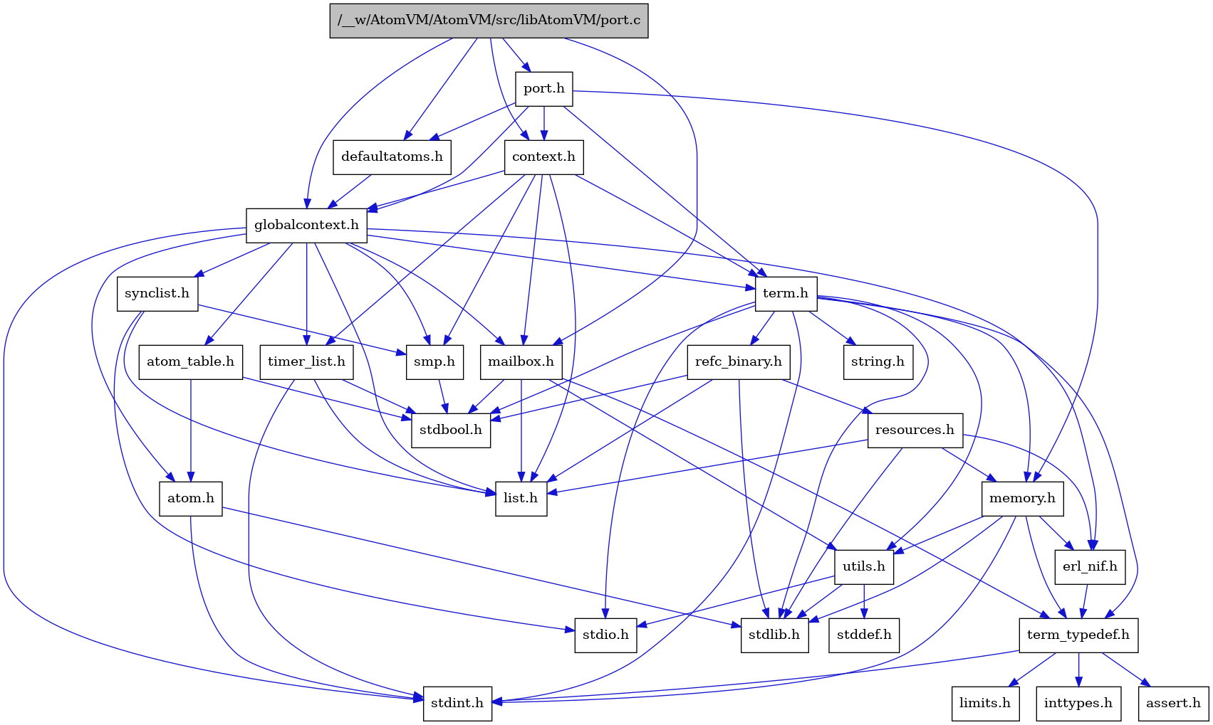 digraph {
    graph [bgcolor="#00000000"]
    node [shape=rectangle style=filled fillcolor="#FFFFFF" font=Helvetica padding=2]
    edge [color="#1414CE"]
    "9" [label="stdbool.h" tooltip="stdbool.h"]
    "25" [label="refc_binary.h" tooltip="refc_binary.h"]
    "28" [label="defaultatoms.h" tooltip="defaultatoms.h"]
    "6" [label="atom.h" tooltip="atom.h"]
    "12" [label="assert.h" tooltip="assert.h"]
    "17" [label="utils.h" tooltip="utils.h"]
    "21" [label="synclist.h" tooltip="synclist.h"]
    "15" [label="list.h" tooltip="list.h"]
    "5" [label="stdint.h" tooltip="stdint.h"]
    "7" [label="stdlib.h" tooltip="stdlib.h"]
    "3" [label="context.h" tooltip="context.h"]
    "24" [label="memory.h" tooltip="memory.h"]
    "26" [label="resources.h" tooltip="resources.h"]
    "22" [label="term.h" tooltip="term.h"]
    "18" [label="stddef.h" tooltip="stddef.h"]
    "10" [label="erl_nif.h" tooltip="erl_nif.h"]
    "13" [label="limits.h" tooltip="limits.h"]
    "8" [label="atom_table.h" tooltip="atom_table.h"]
    "23" [label="string.h" tooltip="string.h"]
    "11" [label="term_typedef.h" tooltip="term_typedef.h"]
    "4" [label="globalcontext.h" tooltip="globalcontext.h"]
    "20" [label="smp.h" tooltip="smp.h"]
    "27" [label="timer_list.h" tooltip="timer_list.h"]
    "1" [label="/__w/AtomVM/AtomVM/src/libAtomVM/port.c" tooltip="/__w/AtomVM/AtomVM/src/libAtomVM/port.c" fillcolor="#BFBFBF"]
    "16" [label="mailbox.h" tooltip="mailbox.h"]
    "2" [label="port.h" tooltip="port.h"]
    "19" [label="stdio.h" tooltip="stdio.h"]
    "14" [label="inttypes.h" tooltip="inttypes.h"]
    "25" -> "9" [dir=forward tooltip="include"]
    "25" -> "7" [dir=forward tooltip="include"]
    "25" -> "15" [dir=forward tooltip="include"]
    "25" -> "26" [dir=forward tooltip="include"]
    "28" -> "4" [dir=forward tooltip="include"]
    "6" -> "5" [dir=forward tooltip="include"]
    "6" -> "7" [dir=forward tooltip="include"]
    "17" -> "18" [dir=forward tooltip="include"]
    "17" -> "19" [dir=forward tooltip="include"]
    "17" -> "7" [dir=forward tooltip="include"]
    "21" -> "19" [dir=forward tooltip="include"]
    "21" -> "15" [dir=forward tooltip="include"]
    "21" -> "20" [dir=forward tooltip="include"]
    "3" -> "4" [dir=forward tooltip="include"]
    "3" -> "15" [dir=forward tooltip="include"]
    "3" -> "16" [dir=forward tooltip="include"]
    "3" -> "20" [dir=forward tooltip="include"]
    "3" -> "22" [dir=forward tooltip="include"]
    "3" -> "27" [dir=forward tooltip="include"]
    "24" -> "5" [dir=forward tooltip="include"]
    "24" -> "7" [dir=forward tooltip="include"]
    "24" -> "10" [dir=forward tooltip="include"]
    "24" -> "11" [dir=forward tooltip="include"]
    "24" -> "17" [dir=forward tooltip="include"]
    "26" -> "7" [dir=forward tooltip="include"]
    "26" -> "10" [dir=forward tooltip="include"]
    "26" -> "15" [dir=forward tooltip="include"]
    "26" -> "24" [dir=forward tooltip="include"]
    "22" -> "9" [dir=forward tooltip="include"]
    "22" -> "5" [dir=forward tooltip="include"]
    "22" -> "19" [dir=forward tooltip="include"]
    "22" -> "7" [dir=forward tooltip="include"]
    "22" -> "23" [dir=forward tooltip="include"]
    "22" -> "24" [dir=forward tooltip="include"]
    "22" -> "25" [dir=forward tooltip="include"]
    "22" -> "17" [dir=forward tooltip="include"]
    "22" -> "11" [dir=forward tooltip="include"]
    "10" -> "11" [dir=forward tooltip="include"]
    "8" -> "9" [dir=forward tooltip="include"]
    "8" -> "6" [dir=forward tooltip="include"]
    "11" -> "12" [dir=forward tooltip="include"]
    "11" -> "13" [dir=forward tooltip="include"]
    "11" -> "14" [dir=forward tooltip="include"]
    "11" -> "5" [dir=forward tooltip="include"]
    "4" -> "5" [dir=forward tooltip="include"]
    "4" -> "6" [dir=forward tooltip="include"]
    "4" -> "8" [dir=forward tooltip="include"]
    "4" -> "10" [dir=forward tooltip="include"]
    "4" -> "15" [dir=forward tooltip="include"]
    "4" -> "16" [dir=forward tooltip="include"]
    "4" -> "20" [dir=forward tooltip="include"]
    "4" -> "21" [dir=forward tooltip="include"]
    "4" -> "22" [dir=forward tooltip="include"]
    "4" -> "27" [dir=forward tooltip="include"]
    "20" -> "9" [dir=forward tooltip="include"]
    "27" -> "9" [dir=forward tooltip="include"]
    "27" -> "5" [dir=forward tooltip="include"]
    "27" -> "15" [dir=forward tooltip="include"]
    "1" -> "2" [dir=forward tooltip="include"]
    "1" -> "3" [dir=forward tooltip="include"]
    "1" -> "28" [dir=forward tooltip="include"]
    "1" -> "4" [dir=forward tooltip="include"]
    "1" -> "16" [dir=forward tooltip="include"]
    "16" -> "9" [dir=forward tooltip="include"]
    "16" -> "15" [dir=forward tooltip="include"]
    "16" -> "11" [dir=forward tooltip="include"]
    "16" -> "17" [dir=forward tooltip="include"]
    "2" -> "3" [dir=forward tooltip="include"]
    "2" -> "28" [dir=forward tooltip="include"]
    "2" -> "4" [dir=forward tooltip="include"]
    "2" -> "24" [dir=forward tooltip="include"]
    "2" -> "22" [dir=forward tooltip="include"]
}