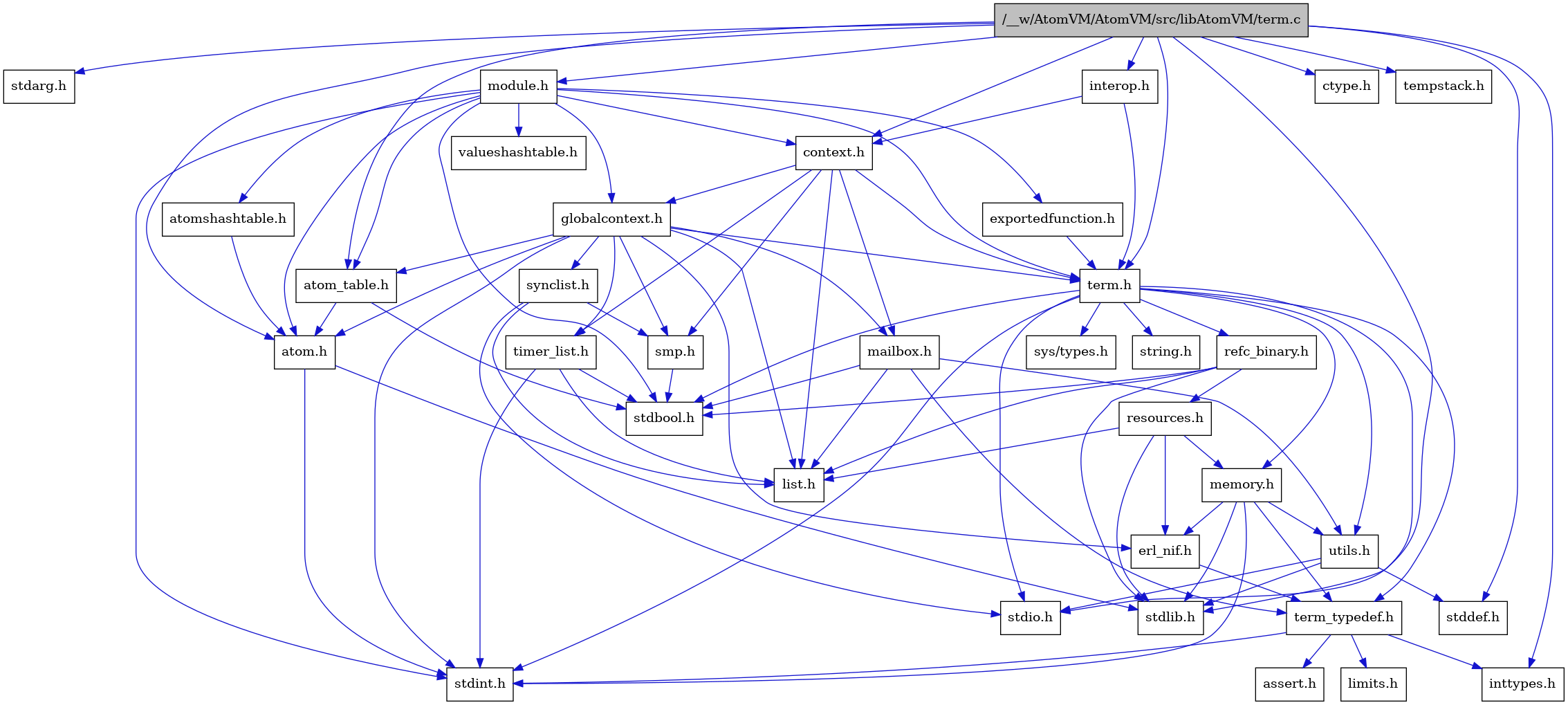 digraph {
    graph [bgcolor="#00000000"]
    node [shape=rectangle style=filled fillcolor="#FFFFFF" font=Helvetica padding=2]
    edge [color="#1414CE"]
    "4" [label="stdbool.h" tooltip="stdbool.h"]
    "35" [label="stdarg.h" tooltip="stdarg.h"]
    "28" [label="interop.h" tooltip="interop.h"]
    "17" [label="refc_binary.h" tooltip="refc_binary.h"]
    "20" [label="atom.h" tooltip="atom.h"]
    "12" [label="assert.h" tooltip="assert.h"]
    "15" [label="utils.h" tooltip="utils.h"]
    "26" [label="synclist.h" tooltip="synclist.h"]
    "18" [label="list.h" tooltip="list.h"]
    "5" [label="stdint.h" tooltip="stdint.h"]
    "7" [label="stdlib.h" tooltip="stdlib.h"]
    "22" [label="context.h" tooltip="context.h"]
    "9" [label="memory.h" tooltip="memory.h"]
    "29" [label="module.h" tooltip="module.h"]
    "32" [label="valueshashtable.h" tooltip="valueshashtable.h"]
    "19" [label="resources.h" tooltip="resources.h"]
    "1" [label="/__w/AtomVM/AtomVM/src/libAtomVM/term.c" tooltip="/__w/AtomVM/AtomVM/src/libAtomVM/term.c" fillcolor="#BFBFBF"]
    "2" [label="term.h" tooltip="term.h"]
    "16" [label="stddef.h" tooltip="stddef.h"]
    "10" [label="erl_nif.h" tooltip="erl_nif.h"]
    "31" [label="exportedfunction.h" tooltip="exportedfunction.h"]
    "13" [label="limits.h" tooltip="limits.h"]
    "21" [label="atom_table.h" tooltip="atom_table.h"]
    "3" [label="sys/types.h" tooltip="sys/types.h"]
    "8" [label="string.h" tooltip="string.h"]
    "11" [label="term_typedef.h" tooltip="term_typedef.h"]
    "23" [label="globalcontext.h" tooltip="globalcontext.h"]
    "25" [label="smp.h" tooltip="smp.h"]
    "30" [label="atomshashtable.h" tooltip="atomshashtable.h"]
    "34" [label="ctype.h" tooltip="ctype.h"]
    "27" [label="timer_list.h" tooltip="timer_list.h"]
    "33" [label="tempstack.h" tooltip="tempstack.h"]
    "24" [label="mailbox.h" tooltip="mailbox.h"]
    "6" [label="stdio.h" tooltip="stdio.h"]
    "14" [label="inttypes.h" tooltip="inttypes.h"]
    "28" -> "22" [dir=forward tooltip="include"]
    "28" -> "2" [dir=forward tooltip="include"]
    "17" -> "4" [dir=forward tooltip="include"]
    "17" -> "7" [dir=forward tooltip="include"]
    "17" -> "18" [dir=forward tooltip="include"]
    "17" -> "19" [dir=forward tooltip="include"]
    "20" -> "5" [dir=forward tooltip="include"]
    "20" -> "7" [dir=forward tooltip="include"]
    "15" -> "16" [dir=forward tooltip="include"]
    "15" -> "6" [dir=forward tooltip="include"]
    "15" -> "7" [dir=forward tooltip="include"]
    "26" -> "6" [dir=forward tooltip="include"]
    "26" -> "18" [dir=forward tooltip="include"]
    "26" -> "25" [dir=forward tooltip="include"]
    "22" -> "23" [dir=forward tooltip="include"]
    "22" -> "18" [dir=forward tooltip="include"]
    "22" -> "24" [dir=forward tooltip="include"]
    "22" -> "25" [dir=forward tooltip="include"]
    "22" -> "2" [dir=forward tooltip="include"]
    "22" -> "27" [dir=forward tooltip="include"]
    "9" -> "5" [dir=forward tooltip="include"]
    "9" -> "7" [dir=forward tooltip="include"]
    "9" -> "10" [dir=forward tooltip="include"]
    "9" -> "11" [dir=forward tooltip="include"]
    "9" -> "15" [dir=forward tooltip="include"]
    "29" -> "4" [dir=forward tooltip="include"]
    "29" -> "5" [dir=forward tooltip="include"]
    "29" -> "20" [dir=forward tooltip="include"]
    "29" -> "21" [dir=forward tooltip="include"]
    "29" -> "30" [dir=forward tooltip="include"]
    "29" -> "22" [dir=forward tooltip="include"]
    "29" -> "31" [dir=forward tooltip="include"]
    "29" -> "23" [dir=forward tooltip="include"]
    "29" -> "2" [dir=forward tooltip="include"]
    "29" -> "32" [dir=forward tooltip="include"]
    "19" -> "7" [dir=forward tooltip="include"]
    "19" -> "10" [dir=forward tooltip="include"]
    "19" -> "18" [dir=forward tooltip="include"]
    "19" -> "9" [dir=forward tooltip="include"]
    "1" -> "2" [dir=forward tooltip="include"]
    "1" -> "20" [dir=forward tooltip="include"]
    "1" -> "21" [dir=forward tooltip="include"]
    "1" -> "22" [dir=forward tooltip="include"]
    "1" -> "28" [dir=forward tooltip="include"]
    "1" -> "29" [dir=forward tooltip="include"]
    "1" -> "33" [dir=forward tooltip="include"]
    "1" -> "34" [dir=forward tooltip="include"]
    "1" -> "14" [dir=forward tooltip="include"]
    "1" -> "35" [dir=forward tooltip="include"]
    "1" -> "16" [dir=forward tooltip="include"]
    "1" -> "6" [dir=forward tooltip="include"]
    "2" -> "3" [dir=forward tooltip="include"]
    "2" -> "4" [dir=forward tooltip="include"]
    "2" -> "5" [dir=forward tooltip="include"]
    "2" -> "6" [dir=forward tooltip="include"]
    "2" -> "7" [dir=forward tooltip="include"]
    "2" -> "8" [dir=forward tooltip="include"]
    "2" -> "9" [dir=forward tooltip="include"]
    "2" -> "17" [dir=forward tooltip="include"]
    "2" -> "15" [dir=forward tooltip="include"]
    "2" -> "11" [dir=forward tooltip="include"]
    "10" -> "11" [dir=forward tooltip="include"]
    "31" -> "2" [dir=forward tooltip="include"]
    "21" -> "4" [dir=forward tooltip="include"]
    "21" -> "20" [dir=forward tooltip="include"]
    "11" -> "12" [dir=forward tooltip="include"]
    "11" -> "13" [dir=forward tooltip="include"]
    "11" -> "14" [dir=forward tooltip="include"]
    "11" -> "5" [dir=forward tooltip="include"]
    "23" -> "5" [dir=forward tooltip="include"]
    "23" -> "20" [dir=forward tooltip="include"]
    "23" -> "21" [dir=forward tooltip="include"]
    "23" -> "10" [dir=forward tooltip="include"]
    "23" -> "18" [dir=forward tooltip="include"]
    "23" -> "24" [dir=forward tooltip="include"]
    "23" -> "25" [dir=forward tooltip="include"]
    "23" -> "26" [dir=forward tooltip="include"]
    "23" -> "2" [dir=forward tooltip="include"]
    "23" -> "27" [dir=forward tooltip="include"]
    "25" -> "4" [dir=forward tooltip="include"]
    "30" -> "20" [dir=forward tooltip="include"]
    "27" -> "4" [dir=forward tooltip="include"]
    "27" -> "5" [dir=forward tooltip="include"]
    "27" -> "18" [dir=forward tooltip="include"]
    "24" -> "4" [dir=forward tooltip="include"]
    "24" -> "18" [dir=forward tooltip="include"]
    "24" -> "11" [dir=forward tooltip="include"]
    "24" -> "15" [dir=forward tooltip="include"]
}