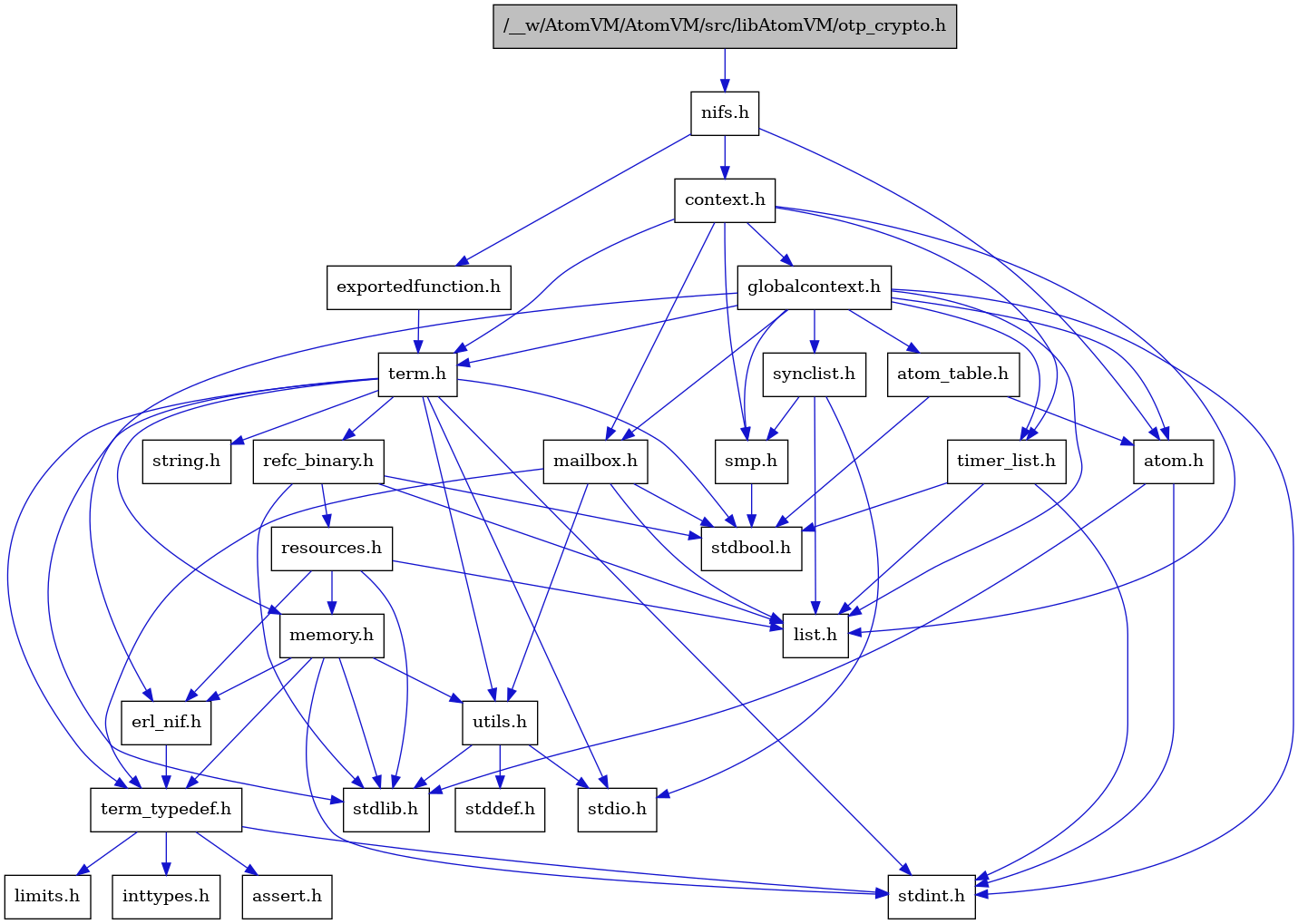 digraph {
    graph [bgcolor="#00000000"]
    node [shape=rectangle style=filled fillcolor="#FFFFFF" font=Helvetica padding=2]
    edge [color="#1414CE"]
    "9" [label="stdbool.h" tooltip="stdbool.h"]
    "25" [label="refc_binary.h" tooltip="refc_binary.h"]
    "2" [label="nifs.h" tooltip="nifs.h"]
    "3" [label="atom.h" tooltip="atom.h"]
    "12" [label="assert.h" tooltip="assert.h"]
    "17" [label="utils.h" tooltip="utils.h"]
    "21" [label="synclist.h" tooltip="synclist.h"]
    "15" [label="list.h" tooltip="list.h"]
    "4" [label="stdint.h" tooltip="stdint.h"]
    "5" [label="stdlib.h" tooltip="stdlib.h"]
    "6" [label="context.h" tooltip="context.h"]
    "1" [label="/__w/AtomVM/AtomVM/src/libAtomVM/otp_crypto.h" tooltip="/__w/AtomVM/AtomVM/src/libAtomVM/otp_crypto.h" fillcolor="#BFBFBF"]
    "24" [label="memory.h" tooltip="memory.h"]
    "26" [label="resources.h" tooltip="resources.h"]
    "22" [label="term.h" tooltip="term.h"]
    "18" [label="stddef.h" tooltip="stddef.h"]
    "10" [label="erl_nif.h" tooltip="erl_nif.h"]
    "28" [label="exportedfunction.h" tooltip="exportedfunction.h"]
    "13" [label="limits.h" tooltip="limits.h"]
    "8" [label="atom_table.h" tooltip="atom_table.h"]
    "23" [label="string.h" tooltip="string.h"]
    "11" [label="term_typedef.h" tooltip="term_typedef.h"]
    "7" [label="globalcontext.h" tooltip="globalcontext.h"]
    "20" [label="smp.h" tooltip="smp.h"]
    "27" [label="timer_list.h" tooltip="timer_list.h"]
    "16" [label="mailbox.h" tooltip="mailbox.h"]
    "19" [label="stdio.h" tooltip="stdio.h"]
    "14" [label="inttypes.h" tooltip="inttypes.h"]
    "25" -> "9" [dir=forward tooltip="include"]
    "25" -> "5" [dir=forward tooltip="include"]
    "25" -> "15" [dir=forward tooltip="include"]
    "25" -> "26" [dir=forward tooltip="include"]
    "2" -> "3" [dir=forward tooltip="include"]
    "2" -> "6" [dir=forward tooltip="include"]
    "2" -> "28" [dir=forward tooltip="include"]
    "3" -> "4" [dir=forward tooltip="include"]
    "3" -> "5" [dir=forward tooltip="include"]
    "17" -> "18" [dir=forward tooltip="include"]
    "17" -> "19" [dir=forward tooltip="include"]
    "17" -> "5" [dir=forward tooltip="include"]
    "21" -> "19" [dir=forward tooltip="include"]
    "21" -> "15" [dir=forward tooltip="include"]
    "21" -> "20" [dir=forward tooltip="include"]
    "6" -> "7" [dir=forward tooltip="include"]
    "6" -> "15" [dir=forward tooltip="include"]
    "6" -> "16" [dir=forward tooltip="include"]
    "6" -> "20" [dir=forward tooltip="include"]
    "6" -> "22" [dir=forward tooltip="include"]
    "6" -> "27" [dir=forward tooltip="include"]
    "1" -> "2" [dir=forward tooltip="include"]
    "24" -> "4" [dir=forward tooltip="include"]
    "24" -> "5" [dir=forward tooltip="include"]
    "24" -> "10" [dir=forward tooltip="include"]
    "24" -> "11" [dir=forward tooltip="include"]
    "24" -> "17" [dir=forward tooltip="include"]
    "26" -> "5" [dir=forward tooltip="include"]
    "26" -> "10" [dir=forward tooltip="include"]
    "26" -> "15" [dir=forward tooltip="include"]
    "26" -> "24" [dir=forward tooltip="include"]
    "22" -> "9" [dir=forward tooltip="include"]
    "22" -> "4" [dir=forward tooltip="include"]
    "22" -> "19" [dir=forward tooltip="include"]
    "22" -> "5" [dir=forward tooltip="include"]
    "22" -> "23" [dir=forward tooltip="include"]
    "22" -> "24" [dir=forward tooltip="include"]
    "22" -> "25" [dir=forward tooltip="include"]
    "22" -> "17" [dir=forward tooltip="include"]
    "22" -> "11" [dir=forward tooltip="include"]
    "10" -> "11" [dir=forward tooltip="include"]
    "28" -> "22" [dir=forward tooltip="include"]
    "8" -> "9" [dir=forward tooltip="include"]
    "8" -> "3" [dir=forward tooltip="include"]
    "11" -> "12" [dir=forward tooltip="include"]
    "11" -> "13" [dir=forward tooltip="include"]
    "11" -> "14" [dir=forward tooltip="include"]
    "11" -> "4" [dir=forward tooltip="include"]
    "7" -> "4" [dir=forward tooltip="include"]
    "7" -> "3" [dir=forward tooltip="include"]
    "7" -> "8" [dir=forward tooltip="include"]
    "7" -> "10" [dir=forward tooltip="include"]
    "7" -> "15" [dir=forward tooltip="include"]
    "7" -> "16" [dir=forward tooltip="include"]
    "7" -> "20" [dir=forward tooltip="include"]
    "7" -> "21" [dir=forward tooltip="include"]
    "7" -> "22" [dir=forward tooltip="include"]
    "7" -> "27" [dir=forward tooltip="include"]
    "20" -> "9" [dir=forward tooltip="include"]
    "27" -> "9" [dir=forward tooltip="include"]
    "27" -> "4" [dir=forward tooltip="include"]
    "27" -> "15" [dir=forward tooltip="include"]
    "16" -> "9" [dir=forward tooltip="include"]
    "16" -> "15" [dir=forward tooltip="include"]
    "16" -> "11" [dir=forward tooltip="include"]
    "16" -> "17" [dir=forward tooltip="include"]
}