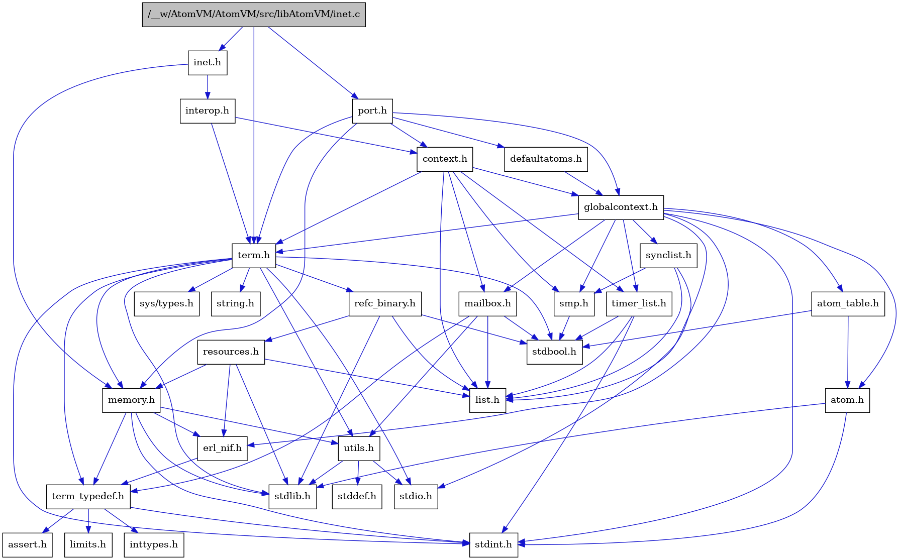 digraph {
    graph [bgcolor="#00000000"]
    node [shape=rectangle style=filled fillcolor="#FFFFFF" font=Helvetica padding=2]
    edge [color="#1414CE"]
    "10" [label="stdbool.h" tooltip="stdbool.h"]
    "3" [label="interop.h" tooltip="interop.h"]
    "27" [label="refc_binary.h" tooltip="refc_binary.h"]
    "31" [label="defaultatoms.h" tooltip="defaultatoms.h"]
    "7" [label="atom.h" tooltip="atom.h"]
    "13" [label="assert.h" tooltip="assert.h"]
    "18" [label="utils.h" tooltip="utils.h"]
    "22" [label="synclist.h" tooltip="synclist.h"]
    "16" [label="list.h" tooltip="list.h"]
    "6" [label="stdint.h" tooltip="stdint.h"]
    "8" [label="stdlib.h" tooltip="stdlib.h"]
    "4" [label="context.h" tooltip="context.h"]
    "26" [label="memory.h" tooltip="memory.h"]
    "28" [label="resources.h" tooltip="resources.h"]
    "1" [label="/__w/AtomVM/AtomVM/src/libAtomVM/inet.c" tooltip="/__w/AtomVM/AtomVM/src/libAtomVM/inet.c" fillcolor="#BFBFBF"]
    "2" [label="inet.h" tooltip="inet.h"]
    "23" [label="term.h" tooltip="term.h"]
    "19" [label="stddef.h" tooltip="stddef.h"]
    "11" [label="erl_nif.h" tooltip="erl_nif.h"]
    "14" [label="limits.h" tooltip="limits.h"]
    "9" [label="atom_table.h" tooltip="atom_table.h"]
    "24" [label="sys/types.h" tooltip="sys/types.h"]
    "25" [label="string.h" tooltip="string.h"]
    "12" [label="term_typedef.h" tooltip="term_typedef.h"]
    "5" [label="globalcontext.h" tooltip="globalcontext.h"]
    "21" [label="smp.h" tooltip="smp.h"]
    "29" [label="timer_list.h" tooltip="timer_list.h"]
    "17" [label="mailbox.h" tooltip="mailbox.h"]
    "30" [label="port.h" tooltip="port.h"]
    "20" [label="stdio.h" tooltip="stdio.h"]
    "15" [label="inttypes.h" tooltip="inttypes.h"]
    "3" -> "4" [dir=forward tooltip="include"]
    "3" -> "23" [dir=forward tooltip="include"]
    "27" -> "10" [dir=forward tooltip="include"]
    "27" -> "8" [dir=forward tooltip="include"]
    "27" -> "16" [dir=forward tooltip="include"]
    "27" -> "28" [dir=forward tooltip="include"]
    "31" -> "5" [dir=forward tooltip="include"]
    "7" -> "6" [dir=forward tooltip="include"]
    "7" -> "8" [dir=forward tooltip="include"]
    "18" -> "19" [dir=forward tooltip="include"]
    "18" -> "20" [dir=forward tooltip="include"]
    "18" -> "8" [dir=forward tooltip="include"]
    "22" -> "20" [dir=forward tooltip="include"]
    "22" -> "16" [dir=forward tooltip="include"]
    "22" -> "21" [dir=forward tooltip="include"]
    "4" -> "5" [dir=forward tooltip="include"]
    "4" -> "16" [dir=forward tooltip="include"]
    "4" -> "17" [dir=forward tooltip="include"]
    "4" -> "21" [dir=forward tooltip="include"]
    "4" -> "23" [dir=forward tooltip="include"]
    "4" -> "29" [dir=forward tooltip="include"]
    "26" -> "6" [dir=forward tooltip="include"]
    "26" -> "8" [dir=forward tooltip="include"]
    "26" -> "11" [dir=forward tooltip="include"]
    "26" -> "12" [dir=forward tooltip="include"]
    "26" -> "18" [dir=forward tooltip="include"]
    "28" -> "8" [dir=forward tooltip="include"]
    "28" -> "11" [dir=forward tooltip="include"]
    "28" -> "16" [dir=forward tooltip="include"]
    "28" -> "26" [dir=forward tooltip="include"]
    "1" -> "2" [dir=forward tooltip="include"]
    "1" -> "23" [dir=forward tooltip="include"]
    "1" -> "30" [dir=forward tooltip="include"]
    "2" -> "3" [dir=forward tooltip="include"]
    "2" -> "26" [dir=forward tooltip="include"]
    "23" -> "24" [dir=forward tooltip="include"]
    "23" -> "10" [dir=forward tooltip="include"]
    "23" -> "6" [dir=forward tooltip="include"]
    "23" -> "20" [dir=forward tooltip="include"]
    "23" -> "8" [dir=forward tooltip="include"]
    "23" -> "25" [dir=forward tooltip="include"]
    "23" -> "26" [dir=forward tooltip="include"]
    "23" -> "27" [dir=forward tooltip="include"]
    "23" -> "18" [dir=forward tooltip="include"]
    "23" -> "12" [dir=forward tooltip="include"]
    "11" -> "12" [dir=forward tooltip="include"]
    "9" -> "10" [dir=forward tooltip="include"]
    "9" -> "7" [dir=forward tooltip="include"]
    "12" -> "13" [dir=forward tooltip="include"]
    "12" -> "14" [dir=forward tooltip="include"]
    "12" -> "15" [dir=forward tooltip="include"]
    "12" -> "6" [dir=forward tooltip="include"]
    "5" -> "6" [dir=forward tooltip="include"]
    "5" -> "7" [dir=forward tooltip="include"]
    "5" -> "9" [dir=forward tooltip="include"]
    "5" -> "11" [dir=forward tooltip="include"]
    "5" -> "16" [dir=forward tooltip="include"]
    "5" -> "17" [dir=forward tooltip="include"]
    "5" -> "21" [dir=forward tooltip="include"]
    "5" -> "22" [dir=forward tooltip="include"]
    "5" -> "23" [dir=forward tooltip="include"]
    "5" -> "29" [dir=forward tooltip="include"]
    "21" -> "10" [dir=forward tooltip="include"]
    "29" -> "10" [dir=forward tooltip="include"]
    "29" -> "6" [dir=forward tooltip="include"]
    "29" -> "16" [dir=forward tooltip="include"]
    "17" -> "10" [dir=forward tooltip="include"]
    "17" -> "16" [dir=forward tooltip="include"]
    "17" -> "12" [dir=forward tooltip="include"]
    "17" -> "18" [dir=forward tooltip="include"]
    "30" -> "4" [dir=forward tooltip="include"]
    "30" -> "31" [dir=forward tooltip="include"]
    "30" -> "5" [dir=forward tooltip="include"]
    "30" -> "26" [dir=forward tooltip="include"]
    "30" -> "23" [dir=forward tooltip="include"]
}