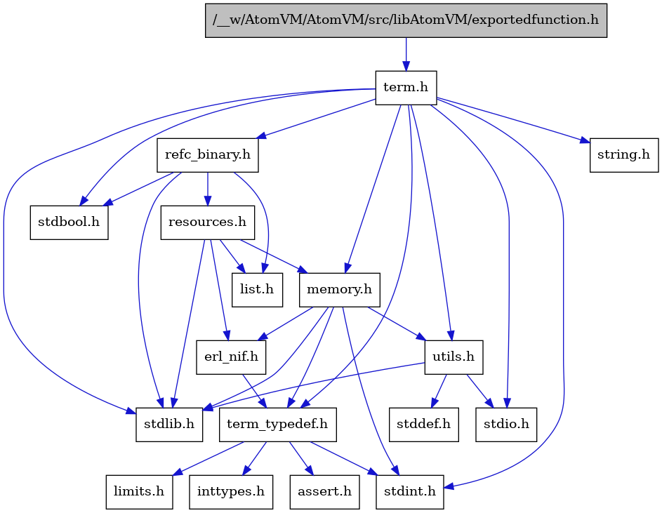 digraph {
    graph [bgcolor="#00000000"]
    node [shape=rectangle style=filled fillcolor="#FFFFFF" font=Helvetica padding=2]
    edge [color="#1414CE"]
    "3" [label="stdbool.h" tooltip="stdbool.h"]
    "16" [label="refc_binary.h" tooltip="refc_binary.h"]
    "11" [label="assert.h" tooltip="assert.h"]
    "14" [label="utils.h" tooltip="utils.h"]
    "17" [label="list.h" tooltip="list.h"]
    "4" [label="stdint.h" tooltip="stdint.h"]
    "6" [label="stdlib.h" tooltip="stdlib.h"]
    "8" [label="memory.h" tooltip="memory.h"]
    "18" [label="resources.h" tooltip="resources.h"]
    "2" [label="term.h" tooltip="term.h"]
    "15" [label="stddef.h" tooltip="stddef.h"]
    "9" [label="erl_nif.h" tooltip="erl_nif.h"]
    "1" [label="/__w/AtomVM/AtomVM/src/libAtomVM/exportedfunction.h" tooltip="/__w/AtomVM/AtomVM/src/libAtomVM/exportedfunction.h" fillcolor="#BFBFBF"]
    "12" [label="limits.h" tooltip="limits.h"]
    "7" [label="string.h" tooltip="string.h"]
    "10" [label="term_typedef.h" tooltip="term_typedef.h"]
    "5" [label="stdio.h" tooltip="stdio.h"]
    "13" [label="inttypes.h" tooltip="inttypes.h"]
    "16" -> "3" [dir=forward tooltip="include"]
    "16" -> "6" [dir=forward tooltip="include"]
    "16" -> "17" [dir=forward tooltip="include"]
    "16" -> "18" [dir=forward tooltip="include"]
    "14" -> "15" [dir=forward tooltip="include"]
    "14" -> "5" [dir=forward tooltip="include"]
    "14" -> "6" [dir=forward tooltip="include"]
    "8" -> "4" [dir=forward tooltip="include"]
    "8" -> "6" [dir=forward tooltip="include"]
    "8" -> "9" [dir=forward tooltip="include"]
    "8" -> "10" [dir=forward tooltip="include"]
    "8" -> "14" [dir=forward tooltip="include"]
    "18" -> "6" [dir=forward tooltip="include"]
    "18" -> "9" [dir=forward tooltip="include"]
    "18" -> "17" [dir=forward tooltip="include"]
    "18" -> "8" [dir=forward tooltip="include"]
    "2" -> "3" [dir=forward tooltip="include"]
    "2" -> "4" [dir=forward tooltip="include"]
    "2" -> "5" [dir=forward tooltip="include"]
    "2" -> "6" [dir=forward tooltip="include"]
    "2" -> "7" [dir=forward tooltip="include"]
    "2" -> "8" [dir=forward tooltip="include"]
    "2" -> "16" [dir=forward tooltip="include"]
    "2" -> "14" [dir=forward tooltip="include"]
    "2" -> "10" [dir=forward tooltip="include"]
    "9" -> "10" [dir=forward tooltip="include"]
    "1" -> "2" [dir=forward tooltip="include"]
    "10" -> "11" [dir=forward tooltip="include"]
    "10" -> "12" [dir=forward tooltip="include"]
    "10" -> "13" [dir=forward tooltip="include"]
    "10" -> "4" [dir=forward tooltip="include"]
}