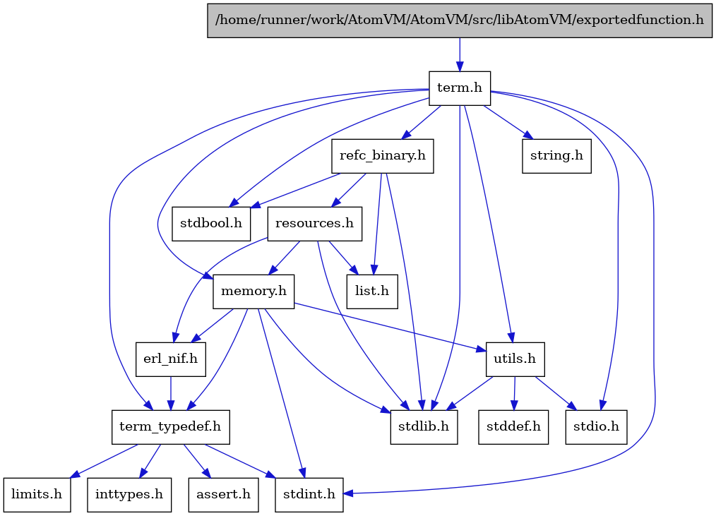 digraph {
    graph [bgcolor="#00000000"]
    node [shape=rectangle style=filled fillcolor="#FFFFFF" font=Helvetica padding=2]
    edge [color="#1414CE"]
    "3" [label="stdbool.h" tooltip="stdbool.h"]
    "11" [label="assert.h" tooltip="assert.h"]
    "4" [label="stdint.h" tooltip="stdint.h"]
    "6" [label="stdlib.h" tooltip="stdlib.h"]
    "1" [label="/home/runner/work/AtomVM/AtomVM/src/libAtomVM/exportedfunction.h" tooltip="/home/runner/work/AtomVM/AtomVM/src/libAtomVM/exportedfunction.h" fillcolor="#BFBFBF"]
    "14" [label="utils.h" tooltip="utils.h"]
    "10" [label="term_typedef.h" tooltip="term_typedef.h"]
    "15" [label="stddef.h" tooltip="stddef.h"]
    "12" [label="limits.h" tooltip="limits.h"]
    "16" [label="refc_binary.h" tooltip="refc_binary.h"]
    "7" [label="string.h" tooltip="string.h"]
    "2" [label="term.h" tooltip="term.h"]
    "9" [label="erl_nif.h" tooltip="erl_nif.h"]
    "18" [label="resources.h" tooltip="resources.h"]
    "8" [label="memory.h" tooltip="memory.h"]
    "5" [label="stdio.h" tooltip="stdio.h"]
    "17" [label="list.h" tooltip="list.h"]
    "13" [label="inttypes.h" tooltip="inttypes.h"]
    "1" -> "2" [dir=forward tooltip="include"]
    "14" -> "15" [dir=forward tooltip="include"]
    "14" -> "5" [dir=forward tooltip="include"]
    "14" -> "6" [dir=forward tooltip="include"]
    "10" -> "11" [dir=forward tooltip="include"]
    "10" -> "12" [dir=forward tooltip="include"]
    "10" -> "13" [dir=forward tooltip="include"]
    "10" -> "4" [dir=forward tooltip="include"]
    "16" -> "3" [dir=forward tooltip="include"]
    "16" -> "6" [dir=forward tooltip="include"]
    "16" -> "17" [dir=forward tooltip="include"]
    "16" -> "18" [dir=forward tooltip="include"]
    "2" -> "3" [dir=forward tooltip="include"]
    "2" -> "4" [dir=forward tooltip="include"]
    "2" -> "5" [dir=forward tooltip="include"]
    "2" -> "6" [dir=forward tooltip="include"]
    "2" -> "7" [dir=forward tooltip="include"]
    "2" -> "8" [dir=forward tooltip="include"]
    "2" -> "16" [dir=forward tooltip="include"]
    "2" -> "14" [dir=forward tooltip="include"]
    "2" -> "10" [dir=forward tooltip="include"]
    "9" -> "10" [dir=forward tooltip="include"]
    "18" -> "6" [dir=forward tooltip="include"]
    "18" -> "9" [dir=forward tooltip="include"]
    "18" -> "17" [dir=forward tooltip="include"]
    "18" -> "8" [dir=forward tooltip="include"]
    "8" -> "4" [dir=forward tooltip="include"]
    "8" -> "6" [dir=forward tooltip="include"]
    "8" -> "9" [dir=forward tooltip="include"]
    "8" -> "10" [dir=forward tooltip="include"]
    "8" -> "14" [dir=forward tooltip="include"]
}