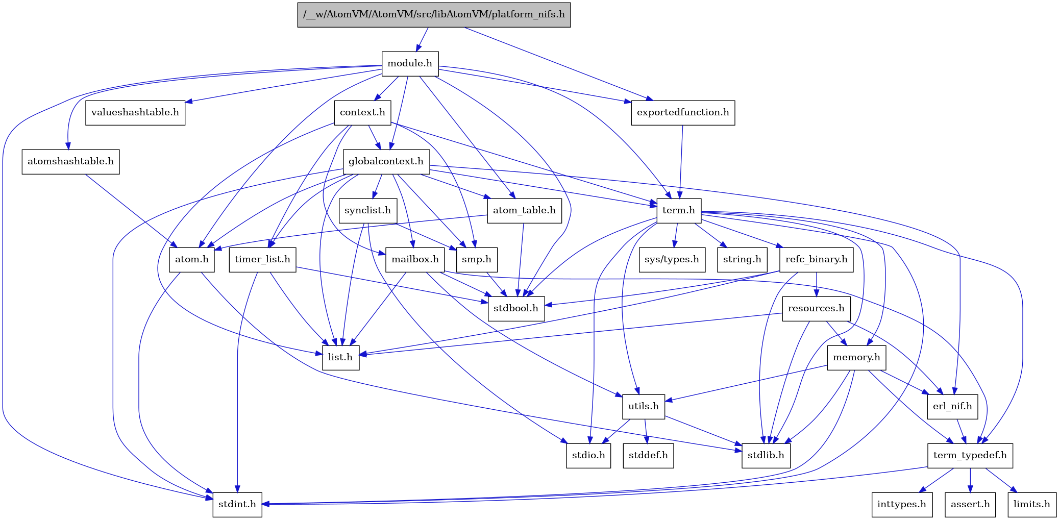 digraph {
    graph [bgcolor="#00000000"]
    node [shape=rectangle style=filled fillcolor="#FFFFFF" font=Helvetica padding=2]
    edge [color="#1414CE"]
    "5" [label="stdbool.h" tooltip="stdbool.h"]
    "18" [label="refc_binary.h" tooltip="refc_binary.h"]
    "22" [label="atom.h" tooltip="atom.h"]
    "13" [label="assert.h" tooltip="assert.h"]
    "16" [label="utils.h" tooltip="utils.h"]
    "29" [label="synclist.h" tooltip="synclist.h"]
    "19" [label="list.h" tooltip="list.h"]
    "6" [label="stdint.h" tooltip="stdint.h"]
    "8" [label="stdlib.h" tooltip="stdlib.h"]
    "25" [label="context.h" tooltip="context.h"]
    "10" [label="memory.h" tooltip="memory.h"]
    "21" [label="module.h" tooltip="module.h"]
    "31" [label="valueshashtable.h" tooltip="valueshashtable.h"]
    "20" [label="resources.h" tooltip="resources.h"]
    "3" [label="term.h" tooltip="term.h"]
    "17" [label="stddef.h" tooltip="stddef.h"]
    "11" [label="erl_nif.h" tooltip="erl_nif.h"]
    "2" [label="exportedfunction.h" tooltip="exportedfunction.h"]
    "14" [label="limits.h" tooltip="limits.h"]
    "23" [label="atom_table.h" tooltip="atom_table.h"]
    "4" [label="sys/types.h" tooltip="sys/types.h"]
    "9" [label="string.h" tooltip="string.h"]
    "12" [label="term_typedef.h" tooltip="term_typedef.h"]
    "26" [label="globalcontext.h" tooltip="globalcontext.h"]
    "1" [label="/__w/AtomVM/AtomVM/src/libAtomVM/platform_nifs.h" tooltip="/__w/AtomVM/AtomVM/src/libAtomVM/platform_nifs.h" fillcolor="#BFBFBF"]
    "28" [label="smp.h" tooltip="smp.h"]
    "24" [label="atomshashtable.h" tooltip="atomshashtable.h"]
    "30" [label="timer_list.h" tooltip="timer_list.h"]
    "27" [label="mailbox.h" tooltip="mailbox.h"]
    "7" [label="stdio.h" tooltip="stdio.h"]
    "15" [label="inttypes.h" tooltip="inttypes.h"]
    "18" -> "5" [dir=forward tooltip="include"]
    "18" -> "8" [dir=forward tooltip="include"]
    "18" -> "19" [dir=forward tooltip="include"]
    "18" -> "20" [dir=forward tooltip="include"]
    "22" -> "6" [dir=forward tooltip="include"]
    "22" -> "8" [dir=forward tooltip="include"]
    "16" -> "17" [dir=forward tooltip="include"]
    "16" -> "7" [dir=forward tooltip="include"]
    "16" -> "8" [dir=forward tooltip="include"]
    "29" -> "7" [dir=forward tooltip="include"]
    "29" -> "19" [dir=forward tooltip="include"]
    "29" -> "28" [dir=forward tooltip="include"]
    "25" -> "26" [dir=forward tooltip="include"]
    "25" -> "19" [dir=forward tooltip="include"]
    "25" -> "27" [dir=forward tooltip="include"]
    "25" -> "28" [dir=forward tooltip="include"]
    "25" -> "3" [dir=forward tooltip="include"]
    "25" -> "30" [dir=forward tooltip="include"]
    "10" -> "6" [dir=forward tooltip="include"]
    "10" -> "8" [dir=forward tooltip="include"]
    "10" -> "11" [dir=forward tooltip="include"]
    "10" -> "12" [dir=forward tooltip="include"]
    "10" -> "16" [dir=forward tooltip="include"]
    "21" -> "5" [dir=forward tooltip="include"]
    "21" -> "6" [dir=forward tooltip="include"]
    "21" -> "22" [dir=forward tooltip="include"]
    "21" -> "23" [dir=forward tooltip="include"]
    "21" -> "24" [dir=forward tooltip="include"]
    "21" -> "25" [dir=forward tooltip="include"]
    "21" -> "2" [dir=forward tooltip="include"]
    "21" -> "26" [dir=forward tooltip="include"]
    "21" -> "3" [dir=forward tooltip="include"]
    "21" -> "31" [dir=forward tooltip="include"]
    "20" -> "8" [dir=forward tooltip="include"]
    "20" -> "11" [dir=forward tooltip="include"]
    "20" -> "19" [dir=forward tooltip="include"]
    "20" -> "10" [dir=forward tooltip="include"]
    "3" -> "4" [dir=forward tooltip="include"]
    "3" -> "5" [dir=forward tooltip="include"]
    "3" -> "6" [dir=forward tooltip="include"]
    "3" -> "7" [dir=forward tooltip="include"]
    "3" -> "8" [dir=forward tooltip="include"]
    "3" -> "9" [dir=forward tooltip="include"]
    "3" -> "10" [dir=forward tooltip="include"]
    "3" -> "18" [dir=forward tooltip="include"]
    "3" -> "16" [dir=forward tooltip="include"]
    "3" -> "12" [dir=forward tooltip="include"]
    "11" -> "12" [dir=forward tooltip="include"]
    "2" -> "3" [dir=forward tooltip="include"]
    "23" -> "5" [dir=forward tooltip="include"]
    "23" -> "22" [dir=forward tooltip="include"]
    "12" -> "13" [dir=forward tooltip="include"]
    "12" -> "14" [dir=forward tooltip="include"]
    "12" -> "15" [dir=forward tooltip="include"]
    "12" -> "6" [dir=forward tooltip="include"]
    "26" -> "6" [dir=forward tooltip="include"]
    "26" -> "22" [dir=forward tooltip="include"]
    "26" -> "23" [dir=forward tooltip="include"]
    "26" -> "11" [dir=forward tooltip="include"]
    "26" -> "19" [dir=forward tooltip="include"]
    "26" -> "27" [dir=forward tooltip="include"]
    "26" -> "28" [dir=forward tooltip="include"]
    "26" -> "29" [dir=forward tooltip="include"]
    "26" -> "3" [dir=forward tooltip="include"]
    "26" -> "30" [dir=forward tooltip="include"]
    "1" -> "2" [dir=forward tooltip="include"]
    "1" -> "21" [dir=forward tooltip="include"]
    "28" -> "5" [dir=forward tooltip="include"]
    "24" -> "22" [dir=forward tooltip="include"]
    "30" -> "5" [dir=forward tooltip="include"]
    "30" -> "6" [dir=forward tooltip="include"]
    "30" -> "19" [dir=forward tooltip="include"]
    "27" -> "5" [dir=forward tooltip="include"]
    "27" -> "19" [dir=forward tooltip="include"]
    "27" -> "12" [dir=forward tooltip="include"]
    "27" -> "16" [dir=forward tooltip="include"]
}