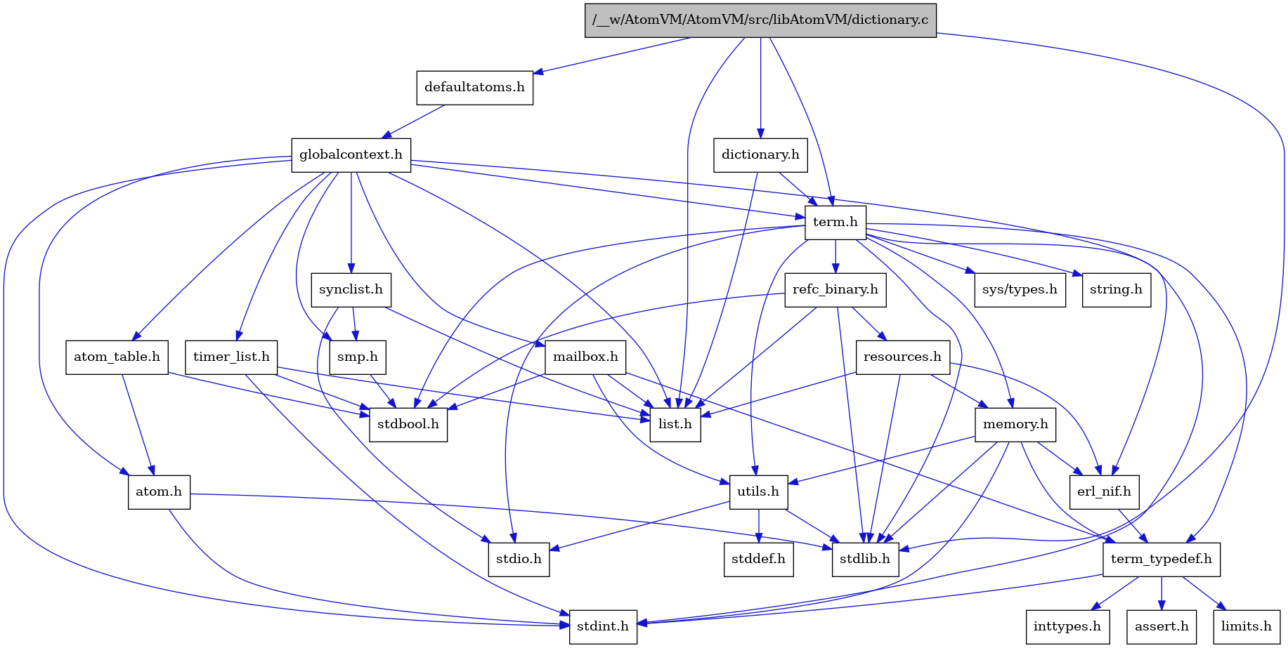 digraph {
    graph [bgcolor="#00000000"]
    node [shape=rectangle style=filled fillcolor="#FFFFFF" font=Helvetica padding=2]
    edge [color="#1414CE"]
    "6" [label="stdbool.h" tooltip="stdbool.h"]
    "19" [label="refc_binary.h" tooltip="refc_binary.h"]
    "21" [label="defaultatoms.h" tooltip="defaultatoms.h"]
    "23" [label="atom.h" tooltip="atom.h"]
    "1" [label="/__w/AtomVM/AtomVM/src/libAtomVM/dictionary.c" tooltip="/__w/AtomVM/AtomVM/src/libAtomVM/dictionary.c" fillcolor="#BFBFBF"]
    "14" [label="assert.h" tooltip="assert.h"]
    "2" [label="dictionary.h" tooltip="dictionary.h"]
    "17" [label="utils.h" tooltip="utils.h"]
    "27" [label="synclist.h" tooltip="synclist.h"]
    "3" [label="list.h" tooltip="list.h"]
    "7" [label="stdint.h" tooltip="stdint.h"]
    "9" [label="stdlib.h" tooltip="stdlib.h"]
    "11" [label="memory.h" tooltip="memory.h"]
    "20" [label="resources.h" tooltip="resources.h"]
    "4" [label="term.h" tooltip="term.h"]
    "18" [label="stddef.h" tooltip="stddef.h"]
    "12" [label="erl_nif.h" tooltip="erl_nif.h"]
    "15" [label="limits.h" tooltip="limits.h"]
    "24" [label="atom_table.h" tooltip="atom_table.h"]
    "5" [label="sys/types.h" tooltip="sys/types.h"]
    "10" [label="string.h" tooltip="string.h"]
    "13" [label="term_typedef.h" tooltip="term_typedef.h"]
    "22" [label="globalcontext.h" tooltip="globalcontext.h"]
    "26" [label="smp.h" tooltip="smp.h"]
    "28" [label="timer_list.h" tooltip="timer_list.h"]
    "25" [label="mailbox.h" tooltip="mailbox.h"]
    "8" [label="stdio.h" tooltip="stdio.h"]
    "16" [label="inttypes.h" tooltip="inttypes.h"]
    "19" -> "6" [dir=forward tooltip="include"]
    "19" -> "9" [dir=forward tooltip="include"]
    "19" -> "3" [dir=forward tooltip="include"]
    "19" -> "20" [dir=forward tooltip="include"]
    "21" -> "22" [dir=forward tooltip="include"]
    "23" -> "7" [dir=forward tooltip="include"]
    "23" -> "9" [dir=forward tooltip="include"]
    "1" -> "2" [dir=forward tooltip="include"]
    "1" -> "21" [dir=forward tooltip="include"]
    "1" -> "3" [dir=forward tooltip="include"]
    "1" -> "4" [dir=forward tooltip="include"]
    "1" -> "9" [dir=forward tooltip="include"]
    "2" -> "3" [dir=forward tooltip="include"]
    "2" -> "4" [dir=forward tooltip="include"]
    "17" -> "18" [dir=forward tooltip="include"]
    "17" -> "8" [dir=forward tooltip="include"]
    "17" -> "9" [dir=forward tooltip="include"]
    "27" -> "8" [dir=forward tooltip="include"]
    "27" -> "3" [dir=forward tooltip="include"]
    "27" -> "26" [dir=forward tooltip="include"]
    "11" -> "7" [dir=forward tooltip="include"]
    "11" -> "9" [dir=forward tooltip="include"]
    "11" -> "12" [dir=forward tooltip="include"]
    "11" -> "13" [dir=forward tooltip="include"]
    "11" -> "17" [dir=forward tooltip="include"]
    "20" -> "9" [dir=forward tooltip="include"]
    "20" -> "12" [dir=forward tooltip="include"]
    "20" -> "3" [dir=forward tooltip="include"]
    "20" -> "11" [dir=forward tooltip="include"]
    "4" -> "5" [dir=forward tooltip="include"]
    "4" -> "6" [dir=forward tooltip="include"]
    "4" -> "7" [dir=forward tooltip="include"]
    "4" -> "8" [dir=forward tooltip="include"]
    "4" -> "9" [dir=forward tooltip="include"]
    "4" -> "10" [dir=forward tooltip="include"]
    "4" -> "11" [dir=forward tooltip="include"]
    "4" -> "19" [dir=forward tooltip="include"]
    "4" -> "17" [dir=forward tooltip="include"]
    "4" -> "13" [dir=forward tooltip="include"]
    "12" -> "13" [dir=forward tooltip="include"]
    "24" -> "6" [dir=forward tooltip="include"]
    "24" -> "23" [dir=forward tooltip="include"]
    "13" -> "14" [dir=forward tooltip="include"]
    "13" -> "15" [dir=forward tooltip="include"]
    "13" -> "16" [dir=forward tooltip="include"]
    "13" -> "7" [dir=forward tooltip="include"]
    "22" -> "7" [dir=forward tooltip="include"]
    "22" -> "23" [dir=forward tooltip="include"]
    "22" -> "24" [dir=forward tooltip="include"]
    "22" -> "12" [dir=forward tooltip="include"]
    "22" -> "3" [dir=forward tooltip="include"]
    "22" -> "25" [dir=forward tooltip="include"]
    "22" -> "26" [dir=forward tooltip="include"]
    "22" -> "27" [dir=forward tooltip="include"]
    "22" -> "4" [dir=forward tooltip="include"]
    "22" -> "28" [dir=forward tooltip="include"]
    "26" -> "6" [dir=forward tooltip="include"]
    "28" -> "6" [dir=forward tooltip="include"]
    "28" -> "7" [dir=forward tooltip="include"]
    "28" -> "3" [dir=forward tooltip="include"]
    "25" -> "6" [dir=forward tooltip="include"]
    "25" -> "3" [dir=forward tooltip="include"]
    "25" -> "13" [dir=forward tooltip="include"]
    "25" -> "17" [dir=forward tooltip="include"]
}