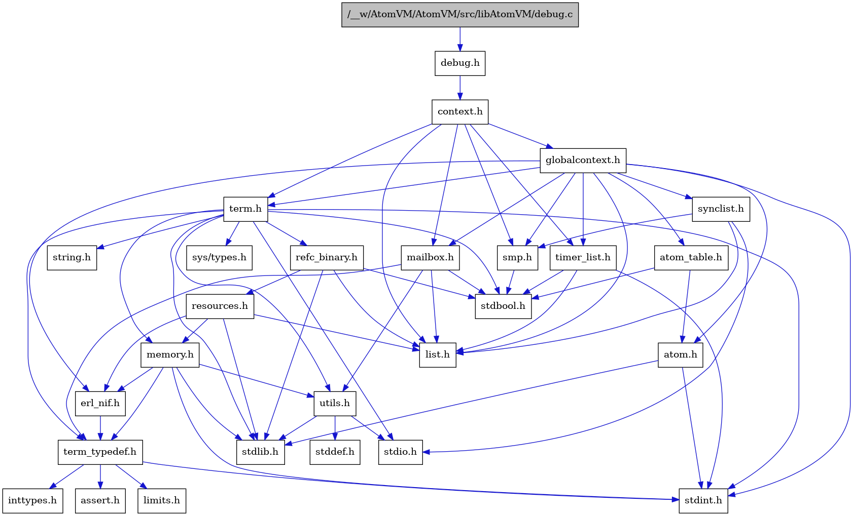 digraph {
    graph [bgcolor="#00000000"]
    node [shape=rectangle style=filled fillcolor="#FFFFFF" font=Helvetica padding=2]
    edge [color="#1414CE"]
    "9" [label="stdbool.h" tooltip="stdbool.h"]
    "26" [label="refc_binary.h" tooltip="refc_binary.h"]
    "6" [label="atom.h" tooltip="atom.h"]
    "12" [label="assert.h" tooltip="assert.h"]
    "17" [label="utils.h" tooltip="utils.h"]
    "21" [label="synclist.h" tooltip="synclist.h"]
    "15" [label="list.h" tooltip="list.h"]
    "5" [label="stdint.h" tooltip="stdint.h"]
    "7" [label="stdlib.h" tooltip="stdlib.h"]
    "3" [label="context.h" tooltip="context.h"]
    "25" [label="memory.h" tooltip="memory.h"]
    "27" [label="resources.h" tooltip="resources.h"]
    "22" [label="term.h" tooltip="term.h"]
    "18" [label="stddef.h" tooltip="stddef.h"]
    "10" [label="erl_nif.h" tooltip="erl_nif.h"]
    "1" [label="/__w/AtomVM/AtomVM/src/libAtomVM/debug.c" tooltip="/__w/AtomVM/AtomVM/src/libAtomVM/debug.c" fillcolor="#BFBFBF"]
    "2" [label="debug.h" tooltip="debug.h"]
    "13" [label="limits.h" tooltip="limits.h"]
    "8" [label="atom_table.h" tooltip="atom_table.h"]
    "23" [label="sys/types.h" tooltip="sys/types.h"]
    "24" [label="string.h" tooltip="string.h"]
    "11" [label="term_typedef.h" tooltip="term_typedef.h"]
    "4" [label="globalcontext.h" tooltip="globalcontext.h"]
    "20" [label="smp.h" tooltip="smp.h"]
    "28" [label="timer_list.h" tooltip="timer_list.h"]
    "16" [label="mailbox.h" tooltip="mailbox.h"]
    "19" [label="stdio.h" tooltip="stdio.h"]
    "14" [label="inttypes.h" tooltip="inttypes.h"]
    "26" -> "9" [dir=forward tooltip="include"]
    "26" -> "7" [dir=forward tooltip="include"]
    "26" -> "15" [dir=forward tooltip="include"]
    "26" -> "27" [dir=forward tooltip="include"]
    "6" -> "5" [dir=forward tooltip="include"]
    "6" -> "7" [dir=forward tooltip="include"]
    "17" -> "18" [dir=forward tooltip="include"]
    "17" -> "19" [dir=forward tooltip="include"]
    "17" -> "7" [dir=forward tooltip="include"]
    "21" -> "19" [dir=forward tooltip="include"]
    "21" -> "15" [dir=forward tooltip="include"]
    "21" -> "20" [dir=forward tooltip="include"]
    "3" -> "4" [dir=forward tooltip="include"]
    "3" -> "15" [dir=forward tooltip="include"]
    "3" -> "16" [dir=forward tooltip="include"]
    "3" -> "20" [dir=forward tooltip="include"]
    "3" -> "22" [dir=forward tooltip="include"]
    "3" -> "28" [dir=forward tooltip="include"]
    "25" -> "5" [dir=forward tooltip="include"]
    "25" -> "7" [dir=forward tooltip="include"]
    "25" -> "10" [dir=forward tooltip="include"]
    "25" -> "11" [dir=forward tooltip="include"]
    "25" -> "17" [dir=forward tooltip="include"]
    "27" -> "7" [dir=forward tooltip="include"]
    "27" -> "10" [dir=forward tooltip="include"]
    "27" -> "15" [dir=forward tooltip="include"]
    "27" -> "25" [dir=forward tooltip="include"]
    "22" -> "23" [dir=forward tooltip="include"]
    "22" -> "9" [dir=forward tooltip="include"]
    "22" -> "5" [dir=forward tooltip="include"]
    "22" -> "19" [dir=forward tooltip="include"]
    "22" -> "7" [dir=forward tooltip="include"]
    "22" -> "24" [dir=forward tooltip="include"]
    "22" -> "25" [dir=forward tooltip="include"]
    "22" -> "26" [dir=forward tooltip="include"]
    "22" -> "17" [dir=forward tooltip="include"]
    "22" -> "11" [dir=forward tooltip="include"]
    "10" -> "11" [dir=forward tooltip="include"]
    "1" -> "2" [dir=forward tooltip="include"]
    "2" -> "3" [dir=forward tooltip="include"]
    "8" -> "9" [dir=forward tooltip="include"]
    "8" -> "6" [dir=forward tooltip="include"]
    "11" -> "12" [dir=forward tooltip="include"]
    "11" -> "13" [dir=forward tooltip="include"]
    "11" -> "14" [dir=forward tooltip="include"]
    "11" -> "5" [dir=forward tooltip="include"]
    "4" -> "5" [dir=forward tooltip="include"]
    "4" -> "6" [dir=forward tooltip="include"]
    "4" -> "8" [dir=forward tooltip="include"]
    "4" -> "10" [dir=forward tooltip="include"]
    "4" -> "15" [dir=forward tooltip="include"]
    "4" -> "16" [dir=forward tooltip="include"]
    "4" -> "20" [dir=forward tooltip="include"]
    "4" -> "21" [dir=forward tooltip="include"]
    "4" -> "22" [dir=forward tooltip="include"]
    "4" -> "28" [dir=forward tooltip="include"]
    "20" -> "9" [dir=forward tooltip="include"]
    "28" -> "9" [dir=forward tooltip="include"]
    "28" -> "5" [dir=forward tooltip="include"]
    "28" -> "15" [dir=forward tooltip="include"]
    "16" -> "9" [dir=forward tooltip="include"]
    "16" -> "15" [dir=forward tooltip="include"]
    "16" -> "11" [dir=forward tooltip="include"]
    "16" -> "17" [dir=forward tooltip="include"]
}