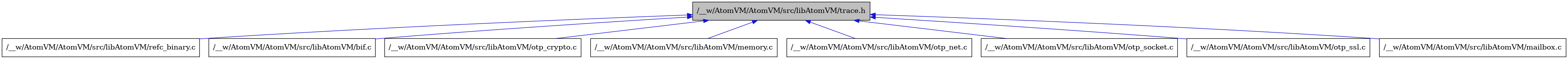 digraph {
    graph [bgcolor="#00000000"]
    node [shape=rectangle style=filled fillcolor="#FFFFFF" font=Helvetica padding=2]
    edge [color="#1414CE"]
    "9" [label="/__w/AtomVM/AtomVM/src/libAtomVM/refc_binary.c" tooltip="/__w/AtomVM/AtomVM/src/libAtomVM/refc_binary.c"]
    "2" [label="/__w/AtomVM/AtomVM/src/libAtomVM/bif.c" tooltip="/__w/AtomVM/AtomVM/src/libAtomVM/bif.c"]
    "5" [label="/__w/AtomVM/AtomVM/src/libAtomVM/otp_crypto.c" tooltip="/__w/AtomVM/AtomVM/src/libAtomVM/otp_crypto.c"]
    "4" [label="/__w/AtomVM/AtomVM/src/libAtomVM/memory.c" tooltip="/__w/AtomVM/AtomVM/src/libAtomVM/memory.c"]
    "6" [label="/__w/AtomVM/AtomVM/src/libAtomVM/otp_net.c" tooltip="/__w/AtomVM/AtomVM/src/libAtomVM/otp_net.c"]
    "7" [label="/__w/AtomVM/AtomVM/src/libAtomVM/otp_socket.c" tooltip="/__w/AtomVM/AtomVM/src/libAtomVM/otp_socket.c"]
    "8" [label="/__w/AtomVM/AtomVM/src/libAtomVM/otp_ssl.c" tooltip="/__w/AtomVM/AtomVM/src/libAtomVM/otp_ssl.c"]
    "3" [label="/__w/AtomVM/AtomVM/src/libAtomVM/mailbox.c" tooltip="/__w/AtomVM/AtomVM/src/libAtomVM/mailbox.c"]
    "1" [label="/__w/AtomVM/AtomVM/src/libAtomVM/trace.h" tooltip="/__w/AtomVM/AtomVM/src/libAtomVM/trace.h" fillcolor="#BFBFBF"]
    "1" -> "2" [dir=back tooltip="include"]
    "1" -> "3" [dir=back tooltip="include"]
    "1" -> "4" [dir=back tooltip="include"]
    "1" -> "5" [dir=back tooltip="include"]
    "1" -> "6" [dir=back tooltip="include"]
    "1" -> "7" [dir=back tooltip="include"]
    "1" -> "8" [dir=back tooltip="include"]
    "1" -> "9" [dir=back tooltip="include"]
}