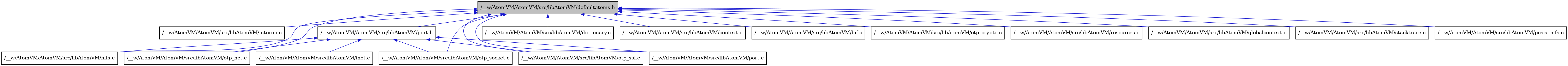 digraph {
    graph [bgcolor="#00000000"]
    node [shape=rectangle style=filled fillcolor="#FFFFFF" font=Helvetica padding=2]
    edge [color="#1414CE"]
    "6" [label="/__w/AtomVM/AtomVM/src/libAtomVM/interop.c" tooltip="/__w/AtomVM/AtomVM/src/libAtomVM/interop.c"]
    "7" [label="/__w/AtomVM/AtomVM/src/libAtomVM/nifs.c" tooltip="/__w/AtomVM/AtomVM/src/libAtomVM/nifs.c"]
    "1" [label="/__w/AtomVM/AtomVM/src/libAtomVM/defaultatoms.h" tooltip="/__w/AtomVM/AtomVM/src/libAtomVM/defaultatoms.h" fillcolor="#BFBFBF"]
    "4" [label="/__w/AtomVM/AtomVM/src/libAtomVM/dictionary.c" tooltip="/__w/AtomVM/AtomVM/src/libAtomVM/dictionary.c"]
    "3" [label="/__w/AtomVM/AtomVM/src/libAtomVM/context.c" tooltip="/__w/AtomVM/AtomVM/src/libAtomVM/context.c"]
    "2" [label="/__w/AtomVM/AtomVM/src/libAtomVM/bif.c" tooltip="/__w/AtomVM/AtomVM/src/libAtomVM/bif.c"]
    "8" [label="/__w/AtomVM/AtomVM/src/libAtomVM/otp_crypto.c" tooltip="/__w/AtomVM/AtomVM/src/libAtomVM/otp_crypto.c"]
    "9" [label="/__w/AtomVM/AtomVM/src/libAtomVM/otp_net.c" tooltip="/__w/AtomVM/AtomVM/src/libAtomVM/otp_net.c"]
    "16" [label="/__w/AtomVM/AtomVM/src/libAtomVM/resources.c" tooltip="/__w/AtomVM/AtomVM/src/libAtomVM/resources.c"]
    "14" [label="/__w/AtomVM/AtomVM/src/libAtomVM/inet.c" tooltip="/__w/AtomVM/AtomVM/src/libAtomVM/inet.c"]
    "5" [label="/__w/AtomVM/AtomVM/src/libAtomVM/globalcontext.c" tooltip="/__w/AtomVM/AtomVM/src/libAtomVM/globalcontext.c"]
    "10" [label="/__w/AtomVM/AtomVM/src/libAtomVM/otp_socket.c" tooltip="/__w/AtomVM/AtomVM/src/libAtomVM/otp_socket.c"]
    "17" [label="/__w/AtomVM/AtomVM/src/libAtomVM/stacktrace.c" tooltip="/__w/AtomVM/AtomVM/src/libAtomVM/stacktrace.c"]
    "11" [label="/__w/AtomVM/AtomVM/src/libAtomVM/otp_ssl.c" tooltip="/__w/AtomVM/AtomVM/src/libAtomVM/otp_ssl.c"]
    "15" [label="/__w/AtomVM/AtomVM/src/libAtomVM/posix_nifs.c" tooltip="/__w/AtomVM/AtomVM/src/libAtomVM/posix_nifs.c"]
    "12" [label="/__w/AtomVM/AtomVM/src/libAtomVM/port.c" tooltip="/__w/AtomVM/AtomVM/src/libAtomVM/port.c"]
    "13" [label="/__w/AtomVM/AtomVM/src/libAtomVM/port.h" tooltip="/__w/AtomVM/AtomVM/src/libAtomVM/port.h"]
    "1" -> "2" [dir=back tooltip="include"]
    "1" -> "3" [dir=back tooltip="include"]
    "1" -> "4" [dir=back tooltip="include"]
    "1" -> "5" [dir=back tooltip="include"]
    "1" -> "6" [dir=back tooltip="include"]
    "1" -> "7" [dir=back tooltip="include"]
    "1" -> "8" [dir=back tooltip="include"]
    "1" -> "9" [dir=back tooltip="include"]
    "1" -> "10" [dir=back tooltip="include"]
    "1" -> "11" [dir=back tooltip="include"]
    "1" -> "12" [dir=back tooltip="include"]
    "1" -> "13" [dir=back tooltip="include"]
    "1" -> "15" [dir=back tooltip="include"]
    "1" -> "16" [dir=back tooltip="include"]
    "1" -> "17" [dir=back tooltip="include"]
    "13" -> "14" [dir=back tooltip="include"]
    "13" -> "7" [dir=back tooltip="include"]
    "13" -> "9" [dir=back tooltip="include"]
    "13" -> "10" [dir=back tooltip="include"]
    "13" -> "11" [dir=back tooltip="include"]
    "13" -> "12" [dir=back tooltip="include"]
}