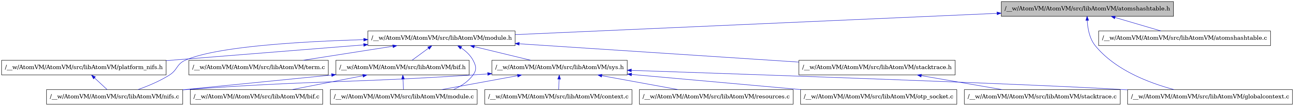 digraph {
    graph [bgcolor="#00000000"]
    node [shape=rectangle style=filled fillcolor="#FFFFFF" font=Helvetica padding=2]
    edge [color="#1414CE"]
    "8" [label="/__w/AtomVM/AtomVM/src/libAtomVM/nifs.c" tooltip="/__w/AtomVM/AtomVM/src/libAtomVM/nifs.c"]
    "13" [label="/__w/AtomVM/AtomVM/src/libAtomVM/context.c" tooltip="/__w/AtomVM/AtomVM/src/libAtomVM/context.c"]
    "6" [label="/__w/AtomVM/AtomVM/src/libAtomVM/bif.c" tooltip="/__w/AtomVM/AtomVM/src/libAtomVM/bif.c"]
    "5" [label="/__w/AtomVM/AtomVM/src/libAtomVM/bif.h" tooltip="/__w/AtomVM/AtomVM/src/libAtomVM/bif.h"]
    "12" [label="/__w/AtomVM/AtomVM/src/libAtomVM/sys.h" tooltip="/__w/AtomVM/AtomVM/src/libAtomVM/sys.h"]
    "7" [label="/__w/AtomVM/AtomVM/src/libAtomVM/module.c" tooltip="/__w/AtomVM/AtomVM/src/libAtomVM/module.c"]
    "4" [label="/__w/AtomVM/AtomVM/src/libAtomVM/module.h" tooltip="/__w/AtomVM/AtomVM/src/libAtomVM/module.h"]
    "15" [label="/__w/AtomVM/AtomVM/src/libAtomVM/resources.c" tooltip="/__w/AtomVM/AtomVM/src/libAtomVM/resources.c"]
    "16" [label="/__w/AtomVM/AtomVM/src/libAtomVM/term.c" tooltip="/__w/AtomVM/AtomVM/src/libAtomVM/term.c"]
    "3" [label="/__w/AtomVM/AtomVM/src/libAtomVM/globalcontext.c" tooltip="/__w/AtomVM/AtomVM/src/libAtomVM/globalcontext.c"]
    "9" [label="/__w/AtomVM/AtomVM/src/libAtomVM/platform_nifs.h" tooltip="/__w/AtomVM/AtomVM/src/libAtomVM/platform_nifs.h"]
    "2" [label="/__w/AtomVM/AtomVM/src/libAtomVM/atomshashtable.c" tooltip="/__w/AtomVM/AtomVM/src/libAtomVM/atomshashtable.c"]
    "1" [label="/__w/AtomVM/AtomVM/src/libAtomVM/atomshashtable.h" tooltip="/__w/AtomVM/AtomVM/src/libAtomVM/atomshashtable.h" fillcolor="#BFBFBF"]
    "14" [label="/__w/AtomVM/AtomVM/src/libAtomVM/otp_socket.c" tooltip="/__w/AtomVM/AtomVM/src/libAtomVM/otp_socket.c"]
    "11" [label="/__w/AtomVM/AtomVM/src/libAtomVM/stacktrace.c" tooltip="/__w/AtomVM/AtomVM/src/libAtomVM/stacktrace.c"]
    "10" [label="/__w/AtomVM/AtomVM/src/libAtomVM/stacktrace.h" tooltip="/__w/AtomVM/AtomVM/src/libAtomVM/stacktrace.h"]
    "5" -> "6" [dir=back tooltip="include"]
    "5" -> "7" [dir=back tooltip="include"]
    "5" -> "8" [dir=back tooltip="include"]
    "12" -> "13" [dir=back tooltip="include"]
    "12" -> "3" [dir=back tooltip="include"]
    "12" -> "7" [dir=back tooltip="include"]
    "12" -> "8" [dir=back tooltip="include"]
    "12" -> "14" [dir=back tooltip="include"]
    "12" -> "15" [dir=back tooltip="include"]
    "4" -> "5" [dir=back tooltip="include"]
    "4" -> "7" [dir=back tooltip="include"]
    "4" -> "8" [dir=back tooltip="include"]
    "4" -> "9" [dir=back tooltip="include"]
    "4" -> "10" [dir=back tooltip="include"]
    "4" -> "12" [dir=back tooltip="include"]
    "4" -> "16" [dir=back tooltip="include"]
    "9" -> "8" [dir=back tooltip="include"]
    "1" -> "2" [dir=back tooltip="include"]
    "1" -> "3" [dir=back tooltip="include"]
    "1" -> "4" [dir=back tooltip="include"]
    "10" -> "11" [dir=back tooltip="include"]
}