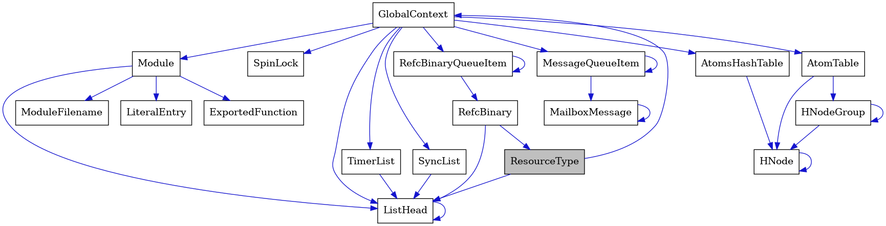 digraph {
    graph [bgcolor="#00000000"]
    node [shape=rectangle style=filled fillcolor="#FFFFFF" font=Helvetica padding=2]
    edge [color="#1414CE"]
    "18" [label="SpinLock" tooltip="SpinLock"]
    "1" [label="ResourceType" tooltip="ResourceType" fillcolor="#BFBFBF"]
    "12" [label="Module" tooltip="Module"]
    "10" [label="ListHead" tooltip="ListHead"]
    "8" [label="RefcBinaryQueueItem" tooltip="RefcBinaryQueueItem"]
    "2" [label="GlobalContext" tooltip="GlobalContext"]
    "14" [label="ModuleFilename" tooltip="ModuleFilename"]
    "7" [label="HNodeGroup" tooltip="HNodeGroup"]
    "17" [label="TimerList" tooltip="TimerList"]
    "15" [label="LiteralEntry" tooltip="LiteralEntry"]
    "4" [label="MailboxMessage" tooltip="MailboxMessage"]
    "3" [label="MessageQueueItem" tooltip="MessageQueueItem"]
    "16" [label="AtomsHashTable" tooltip="AtomsHashTable"]
    "9" [label="RefcBinary" tooltip="RefcBinary"]
    "5" [label="AtomTable" tooltip="AtomTable"]
    "13" [label="ExportedFunction" tooltip="ExportedFunction"]
    "11" [label="SyncList" tooltip="SyncList"]
    "6" [label="HNode" tooltip="HNode"]
    "1" -> "2" [dir=forward tooltip="usage"]
    "1" -> "10" [dir=forward tooltip="usage"]
    "12" -> "13" [dir=forward tooltip="usage"]
    "12" -> "14" [dir=forward tooltip="usage"]
    "12" -> "15" [dir=forward tooltip="usage"]
    "12" -> "10" [dir=forward tooltip="usage"]
    "10" -> "10" [dir=forward tooltip="usage"]
    "8" -> "9" [dir=forward tooltip="usage"]
    "8" -> "8" [dir=forward tooltip="usage"]
    "2" -> "3" [dir=forward tooltip="usage"]
    "2" -> "5" [dir=forward tooltip="usage"]
    "2" -> "8" [dir=forward tooltip="usage"]
    "2" -> "11" [dir=forward tooltip="usage"]
    "2" -> "12" [dir=forward tooltip="usage"]
    "2" -> "16" [dir=forward tooltip="usage"]
    "2" -> "17" [dir=forward tooltip="usage"]
    "2" -> "18" [dir=forward tooltip="usage"]
    "2" -> "10" [dir=forward tooltip="usage"]
    "7" -> "6" [dir=forward tooltip="usage"]
    "7" -> "7" [dir=forward tooltip="usage"]
    "17" -> "10" [dir=forward tooltip="usage"]
    "4" -> "4" [dir=forward tooltip="usage"]
    "3" -> "4" [dir=forward tooltip="usage"]
    "3" -> "3" [dir=forward tooltip="usage"]
    "16" -> "6" [dir=forward tooltip="usage"]
    "9" -> "1" [dir=forward tooltip="usage"]
    "9" -> "10" [dir=forward tooltip="usage"]
    "5" -> "6" [dir=forward tooltip="usage"]
    "5" -> "7" [dir=forward tooltip="usage"]
    "11" -> "10" [dir=forward tooltip="usage"]
    "6" -> "6" [dir=forward tooltip="usage"]
}