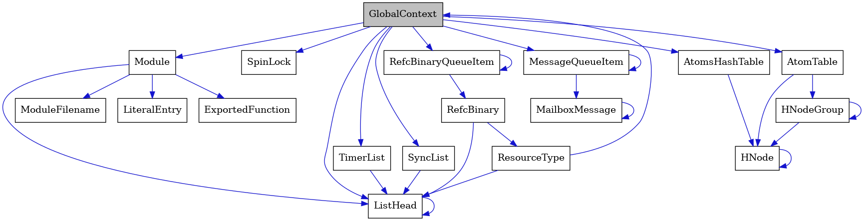 digraph {
    graph [bgcolor="#00000000"]
    node [shape=rectangle style=filled fillcolor="#FFFFFF" font=Helvetica padding=2]
    edge [color="#1414CE"]
    "18" [label="SpinLock" tooltip="SpinLock"]
    "9" [label="ResourceType" tooltip="ResourceType"]
    "12" [label="Module" tooltip="Module"]
    "10" [label="ListHead" tooltip="ListHead"]
    "7" [label="RefcBinaryQueueItem" tooltip="RefcBinaryQueueItem"]
    "1" [label="GlobalContext" tooltip="GlobalContext" fillcolor="#BFBFBF"]
    "14" [label="ModuleFilename" tooltip="ModuleFilename"]
    "6" [label="HNodeGroup" tooltip="HNodeGroup"]
    "17" [label="TimerList" tooltip="TimerList"]
    "15" [label="LiteralEntry" tooltip="LiteralEntry"]
    "3" [label="MailboxMessage" tooltip="MailboxMessage"]
    "2" [label="MessageQueueItem" tooltip="MessageQueueItem"]
    "16" [label="AtomsHashTable" tooltip="AtomsHashTable"]
    "8" [label="RefcBinary" tooltip="RefcBinary"]
    "4" [label="AtomTable" tooltip="AtomTable"]
    "13" [label="ExportedFunction" tooltip="ExportedFunction"]
    "11" [label="SyncList" tooltip="SyncList"]
    "5" [label="HNode" tooltip="HNode"]
    "9" -> "1" [dir=forward tooltip="usage"]
    "9" -> "10" [dir=forward tooltip="usage"]
    "12" -> "13" [dir=forward tooltip="usage"]
    "12" -> "14" [dir=forward tooltip="usage"]
    "12" -> "15" [dir=forward tooltip="usage"]
    "12" -> "10" [dir=forward tooltip="usage"]
    "10" -> "10" [dir=forward tooltip="usage"]
    "7" -> "8" [dir=forward tooltip="usage"]
    "7" -> "7" [dir=forward tooltip="usage"]
    "1" -> "2" [dir=forward tooltip="usage"]
    "1" -> "4" [dir=forward tooltip="usage"]
    "1" -> "7" [dir=forward tooltip="usage"]
    "1" -> "11" [dir=forward tooltip="usage"]
    "1" -> "12" [dir=forward tooltip="usage"]
    "1" -> "16" [dir=forward tooltip="usage"]
    "1" -> "17" [dir=forward tooltip="usage"]
    "1" -> "18" [dir=forward tooltip="usage"]
    "1" -> "10" [dir=forward tooltip="usage"]
    "6" -> "5" [dir=forward tooltip="usage"]
    "6" -> "6" [dir=forward tooltip="usage"]
    "17" -> "10" [dir=forward tooltip="usage"]
    "3" -> "3" [dir=forward tooltip="usage"]
    "2" -> "3" [dir=forward tooltip="usage"]
    "2" -> "2" [dir=forward tooltip="usage"]
    "16" -> "5" [dir=forward tooltip="usage"]
    "8" -> "9" [dir=forward tooltip="usage"]
    "8" -> "10" [dir=forward tooltip="usage"]
    "4" -> "5" [dir=forward tooltip="usage"]
    "4" -> "6" [dir=forward tooltip="usage"]
    "11" -> "10" [dir=forward tooltip="usage"]
    "5" -> "5" [dir=forward tooltip="usage"]
}