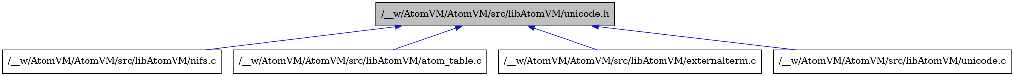 digraph {
    graph [bgcolor="#00000000"]
    node [shape=rectangle style=filled fillcolor="#FFFFFF" font=Helvetica padding=2]
    edge [color="#1414CE"]
    "4" [label="/__w/AtomVM/AtomVM/src/libAtomVM/nifs.c" tooltip="/__w/AtomVM/AtomVM/src/libAtomVM/nifs.c"]
    "2" [label="/__w/AtomVM/AtomVM/src/libAtomVM/atom_table.c" tooltip="/__w/AtomVM/AtomVM/src/libAtomVM/atom_table.c"]
    "3" [label="/__w/AtomVM/AtomVM/src/libAtomVM/externalterm.c" tooltip="/__w/AtomVM/AtomVM/src/libAtomVM/externalterm.c"]
    "5" [label="/__w/AtomVM/AtomVM/src/libAtomVM/unicode.c" tooltip="/__w/AtomVM/AtomVM/src/libAtomVM/unicode.c"]
    "1" [label="/__w/AtomVM/AtomVM/src/libAtomVM/unicode.h" tooltip="/__w/AtomVM/AtomVM/src/libAtomVM/unicode.h" fillcolor="#BFBFBF"]
    "1" -> "2" [dir=back tooltip="include"]
    "1" -> "3" [dir=back tooltip="include"]
    "1" -> "4" [dir=back tooltip="include"]
    "1" -> "5" [dir=back tooltip="include"]
}