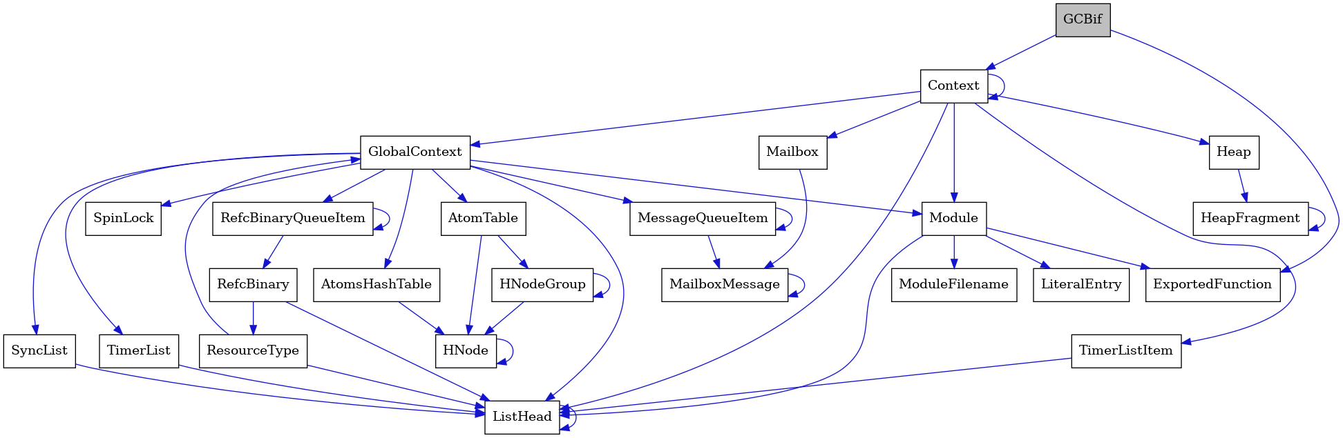 digraph {
    graph [bgcolor="#00000000"]
    node [shape=rectangle style=filled fillcolor="#FFFFFF" font=Helvetica padding=2]
    edge [color="#1414CE"]
    "1" [label="GCBif" tooltip="GCBif" fillcolor="#BFBFBF"]
    "24" [label="SpinLock" tooltip="SpinLock"]
    "20" [label="ResourceType" tooltip="ResourceType"]
    "8" [label="Module" tooltip="Module"]
    "7" [label="ListHead" tooltip="ListHead"]
    "12" [label="HeapFragment" tooltip="HeapFragment"]
    "18" [label="RefcBinaryQueueItem" tooltip="RefcBinaryQueueItem"]
    "13" [label="GlobalContext" tooltip="GlobalContext"]
    "9" [label="ModuleFilename" tooltip="ModuleFilename"]
    "17" [label="HNodeGroup" tooltip="HNodeGroup"]
    "23" [label="TimerList" tooltip="TimerList"]
    "10" [label="LiteralEntry" tooltip="LiteralEntry"]
    "5" [label="MailboxMessage" tooltip="MailboxMessage"]
    "11" [label="Heap" tooltip="Heap"]
    "3" [label="Context" tooltip="Context"]
    "14" [label="MessageQueueItem" tooltip="MessageQueueItem"]
    "22" [label="AtomsHashTable" tooltip="AtomsHashTable"]
    "19" [label="RefcBinary" tooltip="RefcBinary"]
    "4" [label="Mailbox" tooltip="Mailbox"]
    "15" [label="AtomTable" tooltip="AtomTable"]
    "2" [label="ExportedFunction" tooltip="ExportedFunction"]
    "6" [label="TimerListItem" tooltip="TimerListItem"]
    "21" [label="SyncList" tooltip="SyncList"]
    "16" [label="HNode" tooltip="HNode"]
    "1" -> "2" [dir=forward tooltip="usage"]
    "1" -> "3" [dir=forward tooltip="usage"]
    "20" -> "13" [dir=forward tooltip="usage"]
    "20" -> "7" [dir=forward tooltip="usage"]
    "8" -> "2" [dir=forward tooltip="usage"]
    "8" -> "9" [dir=forward tooltip="usage"]
    "8" -> "10" [dir=forward tooltip="usage"]
    "8" -> "7" [dir=forward tooltip="usage"]
    "7" -> "7" [dir=forward tooltip="usage"]
    "12" -> "12" [dir=forward tooltip="usage"]
    "18" -> "19" [dir=forward tooltip="usage"]
    "18" -> "18" [dir=forward tooltip="usage"]
    "13" -> "14" [dir=forward tooltip="usage"]
    "13" -> "15" [dir=forward tooltip="usage"]
    "13" -> "18" [dir=forward tooltip="usage"]
    "13" -> "21" [dir=forward tooltip="usage"]
    "13" -> "8" [dir=forward tooltip="usage"]
    "13" -> "22" [dir=forward tooltip="usage"]
    "13" -> "23" [dir=forward tooltip="usage"]
    "13" -> "24" [dir=forward tooltip="usage"]
    "13" -> "7" [dir=forward tooltip="usage"]
    "17" -> "16" [dir=forward tooltip="usage"]
    "17" -> "17" [dir=forward tooltip="usage"]
    "23" -> "7" [dir=forward tooltip="usage"]
    "5" -> "5" [dir=forward tooltip="usage"]
    "11" -> "12" [dir=forward tooltip="usage"]
    "3" -> "3" [dir=forward tooltip="usage"]
    "3" -> "4" [dir=forward tooltip="usage"]
    "3" -> "6" [dir=forward tooltip="usage"]
    "3" -> "8" [dir=forward tooltip="usage"]
    "3" -> "11" [dir=forward tooltip="usage"]
    "3" -> "13" [dir=forward tooltip="usage"]
    "3" -> "7" [dir=forward tooltip="usage"]
    "14" -> "5" [dir=forward tooltip="usage"]
    "14" -> "14" [dir=forward tooltip="usage"]
    "22" -> "16" [dir=forward tooltip="usage"]
    "19" -> "20" [dir=forward tooltip="usage"]
    "19" -> "7" [dir=forward tooltip="usage"]
    "4" -> "5" [dir=forward tooltip="usage"]
    "15" -> "16" [dir=forward tooltip="usage"]
    "15" -> "17" [dir=forward tooltip="usage"]
    "6" -> "7" [dir=forward tooltip="usage"]
    "21" -> "7" [dir=forward tooltip="usage"]
    "16" -> "16" [dir=forward tooltip="usage"]
}