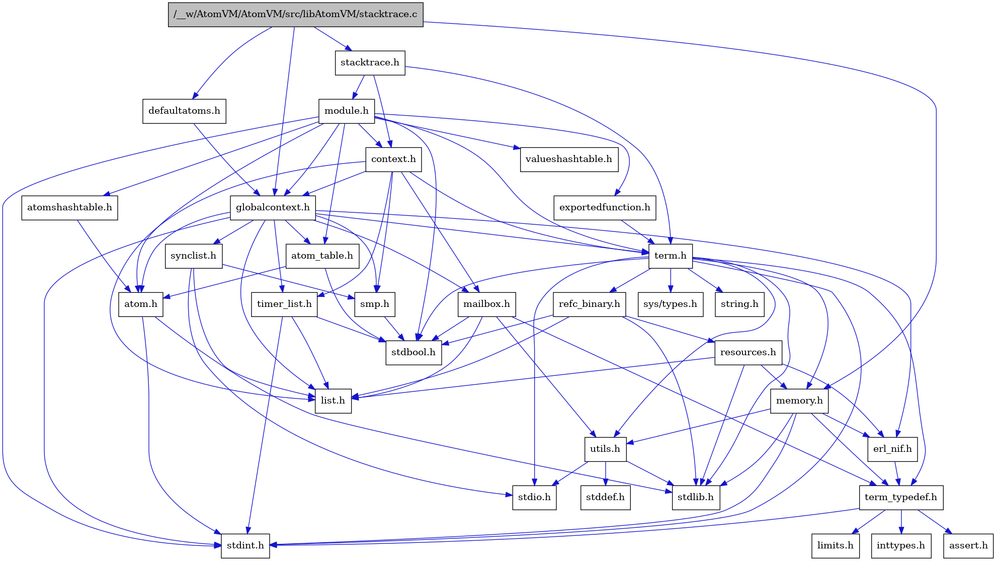 digraph {
    graph [bgcolor="#00000000"]
    node [shape=rectangle style=filled fillcolor="#FFFFFF" font=Helvetica padding=2]
    edge [color="#1414CE"]
    "9" [label="stdbool.h" tooltip="stdbool.h"]
    "26" [label="refc_binary.h" tooltip="refc_binary.h"]
    "33" [label="defaultatoms.h" tooltip="defaultatoms.h"]
    "6" [label="atom.h" tooltip="atom.h"]
    "12" [label="assert.h" tooltip="assert.h"]
    "17" [label="utils.h" tooltip="utils.h"]
    "21" [label="synclist.h" tooltip="synclist.h"]
    "15" [label="list.h" tooltip="list.h"]
    "5" [label="stdint.h" tooltip="stdint.h"]
    "7" [label="stdlib.h" tooltip="stdlib.h"]
    "3" [label="context.h" tooltip="context.h"]
    "25" [label="memory.h" tooltip="memory.h"]
    "29" [label="module.h" tooltip="module.h"]
    "32" [label="valueshashtable.h" tooltip="valueshashtable.h"]
    "27" [label="resources.h" tooltip="resources.h"]
    "22" [label="term.h" tooltip="term.h"]
    "18" [label="stddef.h" tooltip="stddef.h"]
    "10" [label="erl_nif.h" tooltip="erl_nif.h"]
    "31" [label="exportedfunction.h" tooltip="exportedfunction.h"]
    "13" [label="limits.h" tooltip="limits.h"]
    "8" [label="atom_table.h" tooltip="atom_table.h"]
    "23" [label="sys/types.h" tooltip="sys/types.h"]
    "24" [label="string.h" tooltip="string.h"]
    "11" [label="term_typedef.h" tooltip="term_typedef.h"]
    "4" [label="globalcontext.h" tooltip="globalcontext.h"]
    "20" [label="smp.h" tooltip="smp.h"]
    "30" [label="atomshashtable.h" tooltip="atomshashtable.h"]
    "1" [label="/__w/AtomVM/AtomVM/src/libAtomVM/stacktrace.c" tooltip="/__w/AtomVM/AtomVM/src/libAtomVM/stacktrace.c" fillcolor="#BFBFBF"]
    "2" [label="stacktrace.h" tooltip="stacktrace.h"]
    "28" [label="timer_list.h" tooltip="timer_list.h"]
    "16" [label="mailbox.h" tooltip="mailbox.h"]
    "19" [label="stdio.h" tooltip="stdio.h"]
    "14" [label="inttypes.h" tooltip="inttypes.h"]
    "26" -> "9" [dir=forward tooltip="include"]
    "26" -> "7" [dir=forward tooltip="include"]
    "26" -> "15" [dir=forward tooltip="include"]
    "26" -> "27" [dir=forward tooltip="include"]
    "33" -> "4" [dir=forward tooltip="include"]
    "6" -> "5" [dir=forward tooltip="include"]
    "6" -> "7" [dir=forward tooltip="include"]
    "17" -> "18" [dir=forward tooltip="include"]
    "17" -> "19" [dir=forward tooltip="include"]
    "17" -> "7" [dir=forward tooltip="include"]
    "21" -> "19" [dir=forward tooltip="include"]
    "21" -> "15" [dir=forward tooltip="include"]
    "21" -> "20" [dir=forward tooltip="include"]
    "3" -> "4" [dir=forward tooltip="include"]
    "3" -> "15" [dir=forward tooltip="include"]
    "3" -> "16" [dir=forward tooltip="include"]
    "3" -> "20" [dir=forward tooltip="include"]
    "3" -> "22" [dir=forward tooltip="include"]
    "3" -> "28" [dir=forward tooltip="include"]
    "25" -> "5" [dir=forward tooltip="include"]
    "25" -> "7" [dir=forward tooltip="include"]
    "25" -> "10" [dir=forward tooltip="include"]
    "25" -> "11" [dir=forward tooltip="include"]
    "25" -> "17" [dir=forward tooltip="include"]
    "29" -> "9" [dir=forward tooltip="include"]
    "29" -> "5" [dir=forward tooltip="include"]
    "29" -> "6" [dir=forward tooltip="include"]
    "29" -> "8" [dir=forward tooltip="include"]
    "29" -> "30" [dir=forward tooltip="include"]
    "29" -> "3" [dir=forward tooltip="include"]
    "29" -> "31" [dir=forward tooltip="include"]
    "29" -> "4" [dir=forward tooltip="include"]
    "29" -> "22" [dir=forward tooltip="include"]
    "29" -> "32" [dir=forward tooltip="include"]
    "27" -> "7" [dir=forward tooltip="include"]
    "27" -> "10" [dir=forward tooltip="include"]
    "27" -> "15" [dir=forward tooltip="include"]
    "27" -> "25" [dir=forward tooltip="include"]
    "22" -> "23" [dir=forward tooltip="include"]
    "22" -> "9" [dir=forward tooltip="include"]
    "22" -> "5" [dir=forward tooltip="include"]
    "22" -> "19" [dir=forward tooltip="include"]
    "22" -> "7" [dir=forward tooltip="include"]
    "22" -> "24" [dir=forward tooltip="include"]
    "22" -> "25" [dir=forward tooltip="include"]
    "22" -> "26" [dir=forward tooltip="include"]
    "22" -> "17" [dir=forward tooltip="include"]
    "22" -> "11" [dir=forward tooltip="include"]
    "10" -> "11" [dir=forward tooltip="include"]
    "31" -> "22" [dir=forward tooltip="include"]
    "8" -> "9" [dir=forward tooltip="include"]
    "8" -> "6" [dir=forward tooltip="include"]
    "11" -> "12" [dir=forward tooltip="include"]
    "11" -> "13" [dir=forward tooltip="include"]
    "11" -> "14" [dir=forward tooltip="include"]
    "11" -> "5" [dir=forward tooltip="include"]
    "4" -> "5" [dir=forward tooltip="include"]
    "4" -> "6" [dir=forward tooltip="include"]
    "4" -> "8" [dir=forward tooltip="include"]
    "4" -> "10" [dir=forward tooltip="include"]
    "4" -> "15" [dir=forward tooltip="include"]
    "4" -> "16" [dir=forward tooltip="include"]
    "4" -> "20" [dir=forward tooltip="include"]
    "4" -> "21" [dir=forward tooltip="include"]
    "4" -> "22" [dir=forward tooltip="include"]
    "4" -> "28" [dir=forward tooltip="include"]
    "20" -> "9" [dir=forward tooltip="include"]
    "30" -> "6" [dir=forward tooltip="include"]
    "1" -> "2" [dir=forward tooltip="include"]
    "1" -> "33" [dir=forward tooltip="include"]
    "1" -> "4" [dir=forward tooltip="include"]
    "1" -> "25" [dir=forward tooltip="include"]
    "2" -> "3" [dir=forward tooltip="include"]
    "2" -> "29" [dir=forward tooltip="include"]
    "2" -> "22" [dir=forward tooltip="include"]
    "28" -> "9" [dir=forward tooltip="include"]
    "28" -> "5" [dir=forward tooltip="include"]
    "28" -> "15" [dir=forward tooltip="include"]
    "16" -> "9" [dir=forward tooltip="include"]
    "16" -> "15" [dir=forward tooltip="include"]
    "16" -> "11" [dir=forward tooltip="include"]
    "16" -> "17" [dir=forward tooltip="include"]
}