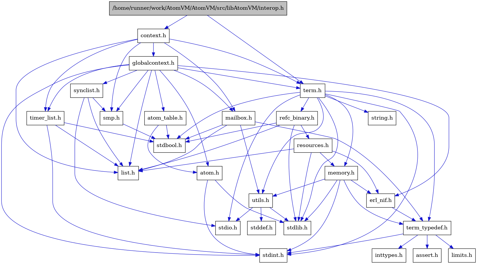 digraph {
    graph [bgcolor="#00000000"]
    node [shape=rectangle style=filled fillcolor="#FFFFFF" font=Helvetica padding=2]
    edge [color="#1414CE"]
    "8" [label="stdbool.h" tooltip="stdbool.h"]
    "5" [label="atom.h" tooltip="atom.h"]
    "11" [label="assert.h" tooltip="assert.h"]
    "20" [label="synclist.h" tooltip="synclist.h"]
    "4" [label="stdint.h" tooltip="stdint.h"]
    "6" [label="stdlib.h" tooltip="stdlib.h"]
    "2" [label="context.h" tooltip="context.h"]
    "16" [label="utils.h" tooltip="utils.h"]
    "7" [label="atom_table.h" tooltip="atom_table.h"]
    "10" [label="term_typedef.h" tooltip="term_typedef.h"]
    "17" [label="stddef.h" tooltip="stddef.h"]
    "12" [label="limits.h" tooltip="limits.h"]
    "24" [label="refc_binary.h" tooltip="refc_binary.h"]
    "22" [label="string.h" tooltip="string.h"]
    "15" [label="mailbox.h" tooltip="mailbox.h"]
    "21" [label="term.h" tooltip="term.h"]
    "9" [label="erl_nif.h" tooltip="erl_nif.h"]
    "1" [label="/home/runner/work/AtomVM/AtomVM/src/libAtomVM/interop.h" tooltip="/home/runner/work/AtomVM/AtomVM/src/libAtomVM/interop.h" fillcolor="#BFBFBF"]
    "25" [label="resources.h" tooltip="resources.h"]
    "19" [label="smp.h" tooltip="smp.h"]
    "3" [label="globalcontext.h" tooltip="globalcontext.h"]
    "23" [label="memory.h" tooltip="memory.h"]
    "18" [label="stdio.h" tooltip="stdio.h"]
    "26" [label="timer_list.h" tooltip="timer_list.h"]
    "14" [label="list.h" tooltip="list.h"]
    "13" [label="inttypes.h" tooltip="inttypes.h"]
    "5" -> "4" [dir=forward tooltip="include"]
    "5" -> "6" [dir=forward tooltip="include"]
    "20" -> "18" [dir=forward tooltip="include"]
    "20" -> "14" [dir=forward tooltip="include"]
    "20" -> "19" [dir=forward tooltip="include"]
    "2" -> "3" [dir=forward tooltip="include"]
    "2" -> "14" [dir=forward tooltip="include"]
    "2" -> "15" [dir=forward tooltip="include"]
    "2" -> "19" [dir=forward tooltip="include"]
    "2" -> "21" [dir=forward tooltip="include"]
    "2" -> "26" [dir=forward tooltip="include"]
    "16" -> "17" [dir=forward tooltip="include"]
    "16" -> "18" [dir=forward tooltip="include"]
    "16" -> "6" [dir=forward tooltip="include"]
    "7" -> "8" [dir=forward tooltip="include"]
    "7" -> "5" [dir=forward tooltip="include"]
    "10" -> "11" [dir=forward tooltip="include"]
    "10" -> "12" [dir=forward tooltip="include"]
    "10" -> "13" [dir=forward tooltip="include"]
    "10" -> "4" [dir=forward tooltip="include"]
    "24" -> "8" [dir=forward tooltip="include"]
    "24" -> "6" [dir=forward tooltip="include"]
    "24" -> "14" [dir=forward tooltip="include"]
    "24" -> "25" [dir=forward tooltip="include"]
    "15" -> "8" [dir=forward tooltip="include"]
    "15" -> "14" [dir=forward tooltip="include"]
    "15" -> "10" [dir=forward tooltip="include"]
    "15" -> "16" [dir=forward tooltip="include"]
    "21" -> "8" [dir=forward tooltip="include"]
    "21" -> "4" [dir=forward tooltip="include"]
    "21" -> "18" [dir=forward tooltip="include"]
    "21" -> "6" [dir=forward tooltip="include"]
    "21" -> "22" [dir=forward tooltip="include"]
    "21" -> "23" [dir=forward tooltip="include"]
    "21" -> "24" [dir=forward tooltip="include"]
    "21" -> "16" [dir=forward tooltip="include"]
    "21" -> "10" [dir=forward tooltip="include"]
    "9" -> "10" [dir=forward tooltip="include"]
    "1" -> "2" [dir=forward tooltip="include"]
    "1" -> "21" [dir=forward tooltip="include"]
    "25" -> "6" [dir=forward tooltip="include"]
    "25" -> "9" [dir=forward tooltip="include"]
    "25" -> "14" [dir=forward tooltip="include"]
    "25" -> "23" [dir=forward tooltip="include"]
    "19" -> "8" [dir=forward tooltip="include"]
    "3" -> "4" [dir=forward tooltip="include"]
    "3" -> "5" [dir=forward tooltip="include"]
    "3" -> "7" [dir=forward tooltip="include"]
    "3" -> "9" [dir=forward tooltip="include"]
    "3" -> "14" [dir=forward tooltip="include"]
    "3" -> "15" [dir=forward tooltip="include"]
    "3" -> "19" [dir=forward tooltip="include"]
    "3" -> "20" [dir=forward tooltip="include"]
    "3" -> "21" [dir=forward tooltip="include"]
    "3" -> "26" [dir=forward tooltip="include"]
    "23" -> "4" [dir=forward tooltip="include"]
    "23" -> "6" [dir=forward tooltip="include"]
    "23" -> "9" [dir=forward tooltip="include"]
    "23" -> "10" [dir=forward tooltip="include"]
    "23" -> "16" [dir=forward tooltip="include"]
    "26" -> "8" [dir=forward tooltip="include"]
    "26" -> "4" [dir=forward tooltip="include"]
    "26" -> "14" [dir=forward tooltip="include"]
}