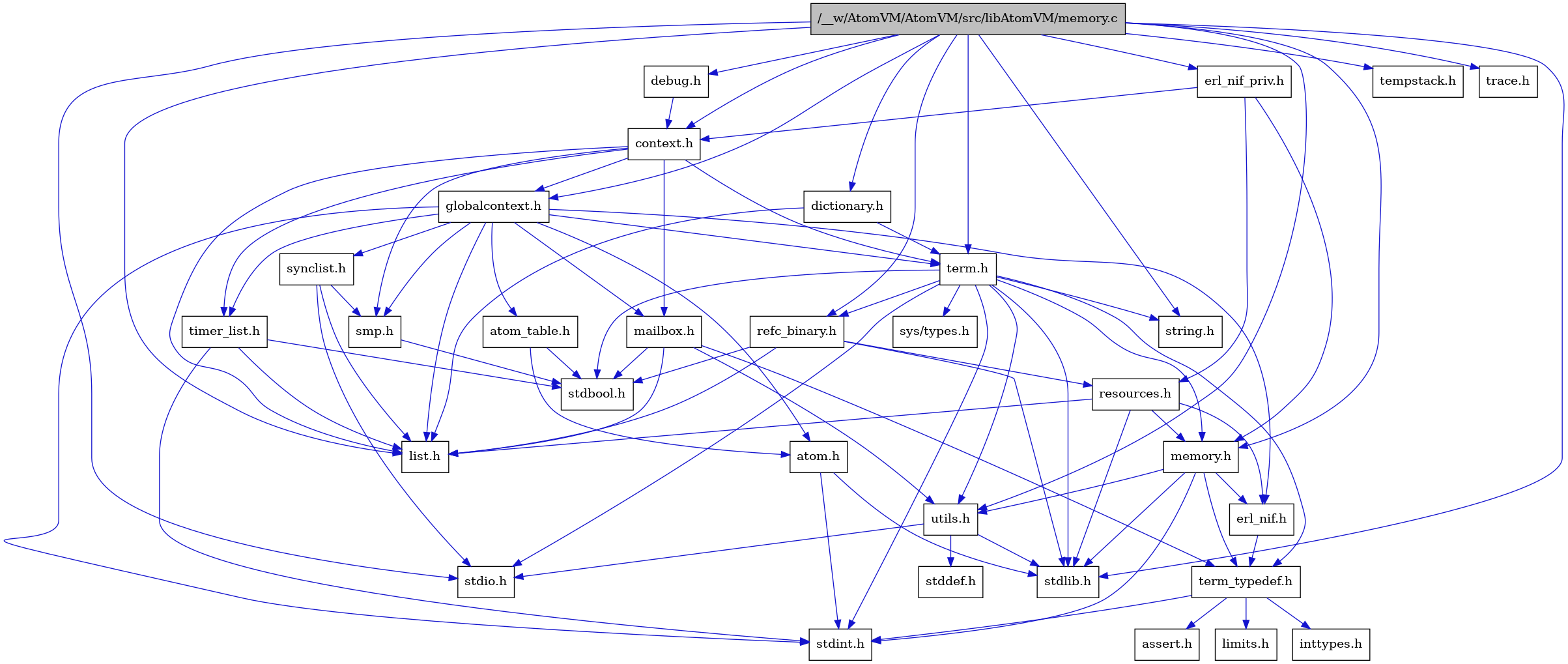 digraph {
    graph [bgcolor="#00000000"]
    node [shape=rectangle style=filled fillcolor="#FFFFFF" font=Helvetica padding=2]
    edge [color="#1414CE"]
    "10" [label="stdbool.h" tooltip="stdbool.h"]
    "30" [label="erl_nif_priv.h" tooltip="erl_nif_priv.h"]
    "25" [label="refc_binary.h" tooltip="refc_binary.h"]
    "8" [label="atom.h" tooltip="atom.h"]
    "13" [label="assert.h" tooltip="assert.h"]
    "29" [label="dictionary.h" tooltip="dictionary.h"]
    "18" [label="utils.h" tooltip="utils.h"]
    "21" [label="synclist.h" tooltip="synclist.h"]
    "16" [label="list.h" tooltip="list.h"]
    "7" [label="stdint.h" tooltip="stdint.h"]
    "3" [label="stdlib.h" tooltip="stdlib.h"]
    "5" [label="context.h" tooltip="context.h"]
    "1" [label="/__w/AtomVM/AtomVM/src/libAtomVM/memory.c" tooltip="/__w/AtomVM/AtomVM/src/libAtomVM/memory.c" fillcolor="#BFBFBF"]
    "24" [label="memory.h" tooltip="memory.h"]
    "26" [label="resources.h" tooltip="resources.h"]
    "22" [label="term.h" tooltip="term.h"]
    "19" [label="stddef.h" tooltip="stddef.h"]
    "11" [label="erl_nif.h" tooltip="erl_nif.h"]
    "28" [label="debug.h" tooltip="debug.h"]
    "14" [label="limits.h" tooltip="limits.h"]
    "9" [label="atom_table.h" tooltip="atom_table.h"]
    "23" [label="sys/types.h" tooltip="sys/types.h"]
    "4" [label="string.h" tooltip="string.h"]
    "12" [label="term_typedef.h" tooltip="term_typedef.h"]
    "6" [label="globalcontext.h" tooltip="globalcontext.h"]
    "20" [label="smp.h" tooltip="smp.h"]
    "27" [label="timer_list.h" tooltip="timer_list.h"]
    "31" [label="tempstack.h" tooltip="tempstack.h"]
    "17" [label="mailbox.h" tooltip="mailbox.h"]
    "32" [label="trace.h" tooltip="trace.h"]
    "2" [label="stdio.h" tooltip="stdio.h"]
    "15" [label="inttypes.h" tooltip="inttypes.h"]
    "30" -> "5" [dir=forward tooltip="include"]
    "30" -> "24" [dir=forward tooltip="include"]
    "30" -> "26" [dir=forward tooltip="include"]
    "25" -> "10" [dir=forward tooltip="include"]
    "25" -> "3" [dir=forward tooltip="include"]
    "25" -> "16" [dir=forward tooltip="include"]
    "25" -> "26" [dir=forward tooltip="include"]
    "8" -> "7" [dir=forward tooltip="include"]
    "8" -> "3" [dir=forward tooltip="include"]
    "29" -> "16" [dir=forward tooltip="include"]
    "29" -> "22" [dir=forward tooltip="include"]
    "18" -> "19" [dir=forward tooltip="include"]
    "18" -> "2" [dir=forward tooltip="include"]
    "18" -> "3" [dir=forward tooltip="include"]
    "21" -> "2" [dir=forward tooltip="include"]
    "21" -> "16" [dir=forward tooltip="include"]
    "21" -> "20" [dir=forward tooltip="include"]
    "5" -> "6" [dir=forward tooltip="include"]
    "5" -> "16" [dir=forward tooltip="include"]
    "5" -> "17" [dir=forward tooltip="include"]
    "5" -> "20" [dir=forward tooltip="include"]
    "5" -> "22" [dir=forward tooltip="include"]
    "5" -> "27" [dir=forward tooltip="include"]
    "1" -> "2" [dir=forward tooltip="include"]
    "1" -> "3" [dir=forward tooltip="include"]
    "1" -> "4" [dir=forward tooltip="include"]
    "1" -> "5" [dir=forward tooltip="include"]
    "1" -> "28" [dir=forward tooltip="include"]
    "1" -> "29" [dir=forward tooltip="include"]
    "1" -> "30" [dir=forward tooltip="include"]
    "1" -> "6" [dir=forward tooltip="include"]
    "1" -> "16" [dir=forward tooltip="include"]
    "1" -> "24" [dir=forward tooltip="include"]
    "1" -> "25" [dir=forward tooltip="include"]
    "1" -> "31" [dir=forward tooltip="include"]
    "1" -> "22" [dir=forward tooltip="include"]
    "1" -> "32" [dir=forward tooltip="include"]
    "1" -> "18" [dir=forward tooltip="include"]
    "24" -> "7" [dir=forward tooltip="include"]
    "24" -> "3" [dir=forward tooltip="include"]
    "24" -> "11" [dir=forward tooltip="include"]
    "24" -> "12" [dir=forward tooltip="include"]
    "24" -> "18" [dir=forward tooltip="include"]
    "26" -> "3" [dir=forward tooltip="include"]
    "26" -> "11" [dir=forward tooltip="include"]
    "26" -> "16" [dir=forward tooltip="include"]
    "26" -> "24" [dir=forward tooltip="include"]
    "22" -> "23" [dir=forward tooltip="include"]
    "22" -> "10" [dir=forward tooltip="include"]
    "22" -> "7" [dir=forward tooltip="include"]
    "22" -> "2" [dir=forward tooltip="include"]
    "22" -> "3" [dir=forward tooltip="include"]
    "22" -> "4" [dir=forward tooltip="include"]
    "22" -> "24" [dir=forward tooltip="include"]
    "22" -> "25" [dir=forward tooltip="include"]
    "22" -> "18" [dir=forward tooltip="include"]
    "22" -> "12" [dir=forward tooltip="include"]
    "11" -> "12" [dir=forward tooltip="include"]
    "28" -> "5" [dir=forward tooltip="include"]
    "9" -> "10" [dir=forward tooltip="include"]
    "9" -> "8" [dir=forward tooltip="include"]
    "12" -> "13" [dir=forward tooltip="include"]
    "12" -> "14" [dir=forward tooltip="include"]
    "12" -> "15" [dir=forward tooltip="include"]
    "12" -> "7" [dir=forward tooltip="include"]
    "6" -> "7" [dir=forward tooltip="include"]
    "6" -> "8" [dir=forward tooltip="include"]
    "6" -> "9" [dir=forward tooltip="include"]
    "6" -> "11" [dir=forward tooltip="include"]
    "6" -> "16" [dir=forward tooltip="include"]
    "6" -> "17" [dir=forward tooltip="include"]
    "6" -> "20" [dir=forward tooltip="include"]
    "6" -> "21" [dir=forward tooltip="include"]
    "6" -> "22" [dir=forward tooltip="include"]
    "6" -> "27" [dir=forward tooltip="include"]
    "20" -> "10" [dir=forward tooltip="include"]
    "27" -> "10" [dir=forward tooltip="include"]
    "27" -> "7" [dir=forward tooltip="include"]
    "27" -> "16" [dir=forward tooltip="include"]
    "17" -> "10" [dir=forward tooltip="include"]
    "17" -> "16" [dir=forward tooltip="include"]
    "17" -> "12" [dir=forward tooltip="include"]
    "17" -> "18" [dir=forward tooltip="include"]
}