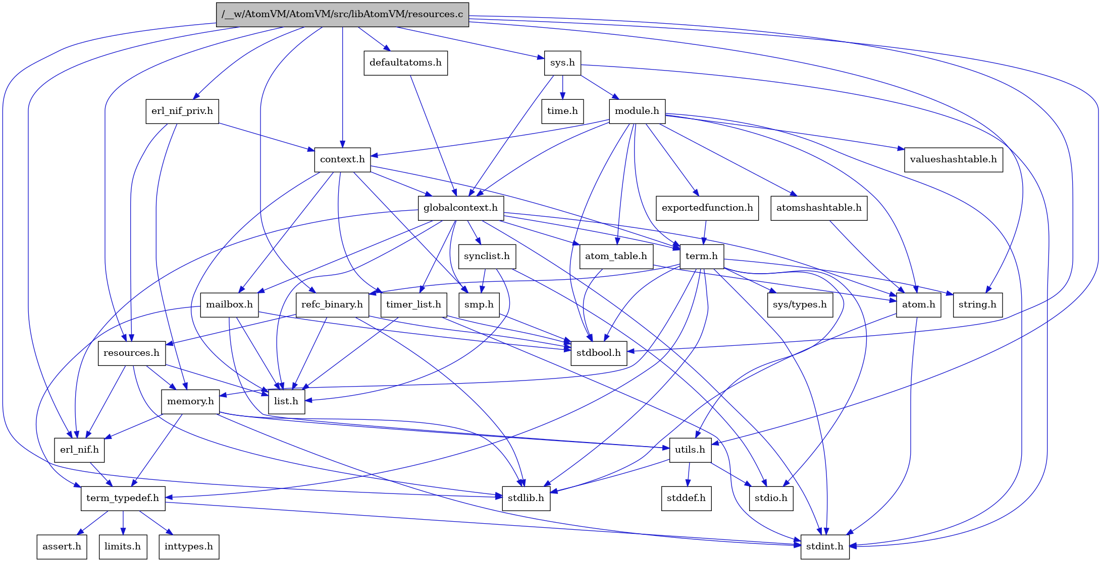 digraph {
    graph [bgcolor="#00000000"]
    node [shape=rectangle style=filled fillcolor="#FFFFFF" font=Helvetica padding=2]
    edge [color="#1414CE"]
    "2" [label="stdbool.h" tooltip="stdbool.h"]
    "29" [label="erl_nif_priv.h" tooltip="erl_nif_priv.h"]
    "25" [label="refc_binary.h" tooltip="refc_binary.h"]
    "28" [label="defaultatoms.h" tooltip="defaultatoms.h"]
    "8" [label="atom.h" tooltip="atom.h"]
    "12" [label="assert.h" tooltip="assert.h"]
    "17" [label="utils.h" tooltip="utils.h"]
    "21" [label="synclist.h" tooltip="synclist.h"]
    "15" [label="list.h" tooltip="list.h"]
    "7" [label="stdint.h" tooltip="stdint.h"]
    "3" [label="stdlib.h" tooltip="stdlib.h"]
    "5" [label="context.h" tooltip="context.h"]
    "24" [label="memory.h" tooltip="memory.h"]
    "30" [label="sys.h" tooltip="sys.h"]
    "31" [label="module.h" tooltip="module.h"]
    "34" [label="valueshashtable.h" tooltip="valueshashtable.h"]
    "1" [label="/__w/AtomVM/AtomVM/src/libAtomVM/resources.c" tooltip="/__w/AtomVM/AtomVM/src/libAtomVM/resources.c" fillcolor="#BFBFBF"]
    "26" [label="resources.h" tooltip="resources.h"]
    "22" [label="term.h" tooltip="term.h"]
    "18" [label="stddef.h" tooltip="stddef.h"]
    "10" [label="erl_nif.h" tooltip="erl_nif.h"]
    "33" [label="exportedfunction.h" tooltip="exportedfunction.h"]
    "13" [label="limits.h" tooltip="limits.h"]
    "9" [label="atom_table.h" tooltip="atom_table.h"]
    "23" [label="sys/types.h" tooltip="sys/types.h"]
    "4" [label="string.h" tooltip="string.h"]
    "11" [label="term_typedef.h" tooltip="term_typedef.h"]
    "6" [label="globalcontext.h" tooltip="globalcontext.h"]
    "20" [label="smp.h" tooltip="smp.h"]
    "32" [label="atomshashtable.h" tooltip="atomshashtable.h"]
    "35" [label="time.h" tooltip="time.h"]
    "27" [label="timer_list.h" tooltip="timer_list.h"]
    "16" [label="mailbox.h" tooltip="mailbox.h"]
    "19" [label="stdio.h" tooltip="stdio.h"]
    "14" [label="inttypes.h" tooltip="inttypes.h"]
    "29" -> "5" [dir=forward tooltip="include"]
    "29" -> "24" [dir=forward tooltip="include"]
    "29" -> "26" [dir=forward tooltip="include"]
    "25" -> "2" [dir=forward tooltip="include"]
    "25" -> "3" [dir=forward tooltip="include"]
    "25" -> "15" [dir=forward tooltip="include"]
    "25" -> "26" [dir=forward tooltip="include"]
    "28" -> "6" [dir=forward tooltip="include"]
    "8" -> "7" [dir=forward tooltip="include"]
    "8" -> "3" [dir=forward tooltip="include"]
    "17" -> "18" [dir=forward tooltip="include"]
    "17" -> "19" [dir=forward tooltip="include"]
    "17" -> "3" [dir=forward tooltip="include"]
    "21" -> "19" [dir=forward tooltip="include"]
    "21" -> "15" [dir=forward tooltip="include"]
    "21" -> "20" [dir=forward tooltip="include"]
    "5" -> "6" [dir=forward tooltip="include"]
    "5" -> "15" [dir=forward tooltip="include"]
    "5" -> "16" [dir=forward tooltip="include"]
    "5" -> "20" [dir=forward tooltip="include"]
    "5" -> "22" [dir=forward tooltip="include"]
    "5" -> "27" [dir=forward tooltip="include"]
    "24" -> "7" [dir=forward tooltip="include"]
    "24" -> "3" [dir=forward tooltip="include"]
    "24" -> "10" [dir=forward tooltip="include"]
    "24" -> "11" [dir=forward tooltip="include"]
    "24" -> "17" [dir=forward tooltip="include"]
    "30" -> "6" [dir=forward tooltip="include"]
    "30" -> "31" [dir=forward tooltip="include"]
    "30" -> "7" [dir=forward tooltip="include"]
    "30" -> "35" [dir=forward tooltip="include"]
    "31" -> "2" [dir=forward tooltip="include"]
    "31" -> "7" [dir=forward tooltip="include"]
    "31" -> "8" [dir=forward tooltip="include"]
    "31" -> "9" [dir=forward tooltip="include"]
    "31" -> "32" [dir=forward tooltip="include"]
    "31" -> "5" [dir=forward tooltip="include"]
    "31" -> "33" [dir=forward tooltip="include"]
    "31" -> "6" [dir=forward tooltip="include"]
    "31" -> "22" [dir=forward tooltip="include"]
    "31" -> "34" [dir=forward tooltip="include"]
    "1" -> "2" [dir=forward tooltip="include"]
    "1" -> "3" [dir=forward tooltip="include"]
    "1" -> "4" [dir=forward tooltip="include"]
    "1" -> "5" [dir=forward tooltip="include"]
    "1" -> "28" [dir=forward tooltip="include"]
    "1" -> "10" [dir=forward tooltip="include"]
    "1" -> "29" [dir=forward tooltip="include"]
    "1" -> "25" [dir=forward tooltip="include"]
    "1" -> "26" [dir=forward tooltip="include"]
    "1" -> "30" [dir=forward tooltip="include"]
    "1" -> "17" [dir=forward tooltip="include"]
    "26" -> "3" [dir=forward tooltip="include"]
    "26" -> "10" [dir=forward tooltip="include"]
    "26" -> "15" [dir=forward tooltip="include"]
    "26" -> "24" [dir=forward tooltip="include"]
    "22" -> "23" [dir=forward tooltip="include"]
    "22" -> "2" [dir=forward tooltip="include"]
    "22" -> "7" [dir=forward tooltip="include"]
    "22" -> "19" [dir=forward tooltip="include"]
    "22" -> "3" [dir=forward tooltip="include"]
    "22" -> "4" [dir=forward tooltip="include"]
    "22" -> "24" [dir=forward tooltip="include"]
    "22" -> "25" [dir=forward tooltip="include"]
    "22" -> "17" [dir=forward tooltip="include"]
    "22" -> "11" [dir=forward tooltip="include"]
    "10" -> "11" [dir=forward tooltip="include"]
    "33" -> "22" [dir=forward tooltip="include"]
    "9" -> "2" [dir=forward tooltip="include"]
    "9" -> "8" [dir=forward tooltip="include"]
    "11" -> "12" [dir=forward tooltip="include"]
    "11" -> "13" [dir=forward tooltip="include"]
    "11" -> "14" [dir=forward tooltip="include"]
    "11" -> "7" [dir=forward tooltip="include"]
    "6" -> "7" [dir=forward tooltip="include"]
    "6" -> "8" [dir=forward tooltip="include"]
    "6" -> "9" [dir=forward tooltip="include"]
    "6" -> "10" [dir=forward tooltip="include"]
    "6" -> "15" [dir=forward tooltip="include"]
    "6" -> "16" [dir=forward tooltip="include"]
    "6" -> "20" [dir=forward tooltip="include"]
    "6" -> "21" [dir=forward tooltip="include"]
    "6" -> "22" [dir=forward tooltip="include"]
    "6" -> "27" [dir=forward tooltip="include"]
    "20" -> "2" [dir=forward tooltip="include"]
    "32" -> "8" [dir=forward tooltip="include"]
    "27" -> "2" [dir=forward tooltip="include"]
    "27" -> "7" [dir=forward tooltip="include"]
    "27" -> "15" [dir=forward tooltip="include"]
    "16" -> "2" [dir=forward tooltip="include"]
    "16" -> "15" [dir=forward tooltip="include"]
    "16" -> "11" [dir=forward tooltip="include"]
    "16" -> "17" [dir=forward tooltip="include"]
}