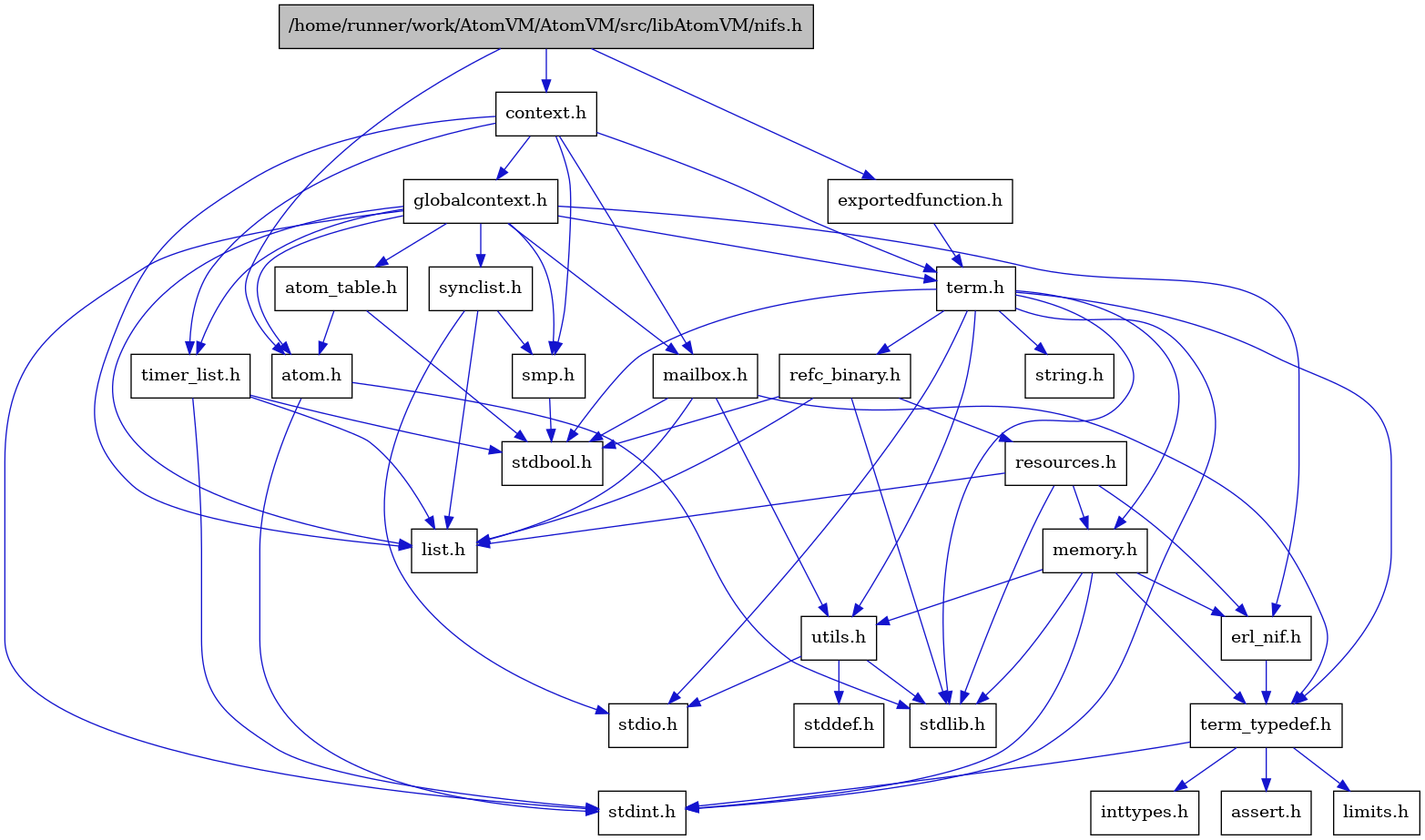 digraph {
    graph [bgcolor="#00000000"]
    node [shape=rectangle style=filled fillcolor="#FFFFFF" font=Helvetica padding=2]
    edge [color="#1414CE"]
    "8" [label="stdbool.h" tooltip="stdbool.h"]
    "2" [label="atom.h" tooltip="atom.h"]
    "11" [label="assert.h" tooltip="assert.h"]
    "20" [label="synclist.h" tooltip="synclist.h"]
    "3" [label="stdint.h" tooltip="stdint.h"]
    "4" [label="stdlib.h" tooltip="stdlib.h"]
    "27" [label="exportedfunction.h" tooltip="exportedfunction.h"]
    "5" [label="context.h" tooltip="context.h"]
    "16" [label="utils.h" tooltip="utils.h"]
    "7" [label="atom_table.h" tooltip="atom_table.h"]
    "10" [label="term_typedef.h" tooltip="term_typedef.h"]
    "17" [label="stddef.h" tooltip="stddef.h"]
    "12" [label="limits.h" tooltip="limits.h"]
    "24" [label="refc_binary.h" tooltip="refc_binary.h"]
    "22" [label="string.h" tooltip="string.h"]
    "15" [label="mailbox.h" tooltip="mailbox.h"]
    "21" [label="term.h" tooltip="term.h"]
    "9" [label="erl_nif.h" tooltip="erl_nif.h"]
    "25" [label="resources.h" tooltip="resources.h"]
    "19" [label="smp.h" tooltip="smp.h"]
    "1" [label="/home/runner/work/AtomVM/AtomVM/src/libAtomVM/nifs.h" tooltip="/home/runner/work/AtomVM/AtomVM/src/libAtomVM/nifs.h" fillcolor="#BFBFBF"]
    "6" [label="globalcontext.h" tooltip="globalcontext.h"]
    "23" [label="memory.h" tooltip="memory.h"]
    "18" [label="stdio.h" tooltip="stdio.h"]
    "26" [label="timer_list.h" tooltip="timer_list.h"]
    "14" [label="list.h" tooltip="list.h"]
    "13" [label="inttypes.h" tooltip="inttypes.h"]
    "2" -> "3" [dir=forward tooltip="include"]
    "2" -> "4" [dir=forward tooltip="include"]
    "20" -> "18" [dir=forward tooltip="include"]
    "20" -> "14" [dir=forward tooltip="include"]
    "20" -> "19" [dir=forward tooltip="include"]
    "27" -> "21" [dir=forward tooltip="include"]
    "5" -> "6" [dir=forward tooltip="include"]
    "5" -> "14" [dir=forward tooltip="include"]
    "5" -> "15" [dir=forward tooltip="include"]
    "5" -> "19" [dir=forward tooltip="include"]
    "5" -> "21" [dir=forward tooltip="include"]
    "5" -> "26" [dir=forward tooltip="include"]
    "16" -> "17" [dir=forward tooltip="include"]
    "16" -> "18" [dir=forward tooltip="include"]
    "16" -> "4" [dir=forward tooltip="include"]
    "7" -> "8" [dir=forward tooltip="include"]
    "7" -> "2" [dir=forward tooltip="include"]
    "10" -> "11" [dir=forward tooltip="include"]
    "10" -> "12" [dir=forward tooltip="include"]
    "10" -> "13" [dir=forward tooltip="include"]
    "10" -> "3" [dir=forward tooltip="include"]
    "24" -> "8" [dir=forward tooltip="include"]
    "24" -> "4" [dir=forward tooltip="include"]
    "24" -> "14" [dir=forward tooltip="include"]
    "24" -> "25" [dir=forward tooltip="include"]
    "15" -> "8" [dir=forward tooltip="include"]
    "15" -> "14" [dir=forward tooltip="include"]
    "15" -> "10" [dir=forward tooltip="include"]
    "15" -> "16" [dir=forward tooltip="include"]
    "21" -> "8" [dir=forward tooltip="include"]
    "21" -> "3" [dir=forward tooltip="include"]
    "21" -> "18" [dir=forward tooltip="include"]
    "21" -> "4" [dir=forward tooltip="include"]
    "21" -> "22" [dir=forward tooltip="include"]
    "21" -> "23" [dir=forward tooltip="include"]
    "21" -> "24" [dir=forward tooltip="include"]
    "21" -> "16" [dir=forward tooltip="include"]
    "21" -> "10" [dir=forward tooltip="include"]
    "9" -> "10" [dir=forward tooltip="include"]
    "25" -> "4" [dir=forward tooltip="include"]
    "25" -> "9" [dir=forward tooltip="include"]
    "25" -> "14" [dir=forward tooltip="include"]
    "25" -> "23" [dir=forward tooltip="include"]
    "19" -> "8" [dir=forward tooltip="include"]
    "1" -> "2" [dir=forward tooltip="include"]
    "1" -> "5" [dir=forward tooltip="include"]
    "1" -> "27" [dir=forward tooltip="include"]
    "6" -> "3" [dir=forward tooltip="include"]
    "6" -> "2" [dir=forward tooltip="include"]
    "6" -> "7" [dir=forward tooltip="include"]
    "6" -> "9" [dir=forward tooltip="include"]
    "6" -> "14" [dir=forward tooltip="include"]
    "6" -> "15" [dir=forward tooltip="include"]
    "6" -> "19" [dir=forward tooltip="include"]
    "6" -> "20" [dir=forward tooltip="include"]
    "6" -> "21" [dir=forward tooltip="include"]
    "6" -> "26" [dir=forward tooltip="include"]
    "23" -> "3" [dir=forward tooltip="include"]
    "23" -> "4" [dir=forward tooltip="include"]
    "23" -> "9" [dir=forward tooltip="include"]
    "23" -> "10" [dir=forward tooltip="include"]
    "23" -> "16" [dir=forward tooltip="include"]
    "26" -> "8" [dir=forward tooltip="include"]
    "26" -> "3" [dir=forward tooltip="include"]
    "26" -> "14" [dir=forward tooltip="include"]
}