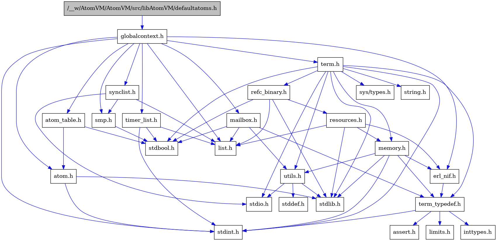 digraph {
    graph [bgcolor="#00000000"]
    node [shape=rectangle style=filled fillcolor="#FFFFFF" font=Helvetica padding=2]
    edge [color="#1414CE"]
    "7" [label="stdbool.h" tooltip="stdbool.h"]
    "24" [label="refc_binary.h" tooltip="refc_binary.h"]
    "1" [label="/__w/AtomVM/AtomVM/src/libAtomVM/defaultatoms.h" tooltip="/__w/AtomVM/AtomVM/src/libAtomVM/defaultatoms.h" fillcolor="#BFBFBF"]
    "4" [label="atom.h" tooltip="atom.h"]
    "10" [label="assert.h" tooltip="assert.h"]
    "15" [label="utils.h" tooltip="utils.h"]
    "19" [label="synclist.h" tooltip="synclist.h"]
    "13" [label="list.h" tooltip="list.h"]
    "3" [label="stdint.h" tooltip="stdint.h"]
    "5" [label="stdlib.h" tooltip="stdlib.h"]
    "23" [label="memory.h" tooltip="memory.h"]
    "25" [label="resources.h" tooltip="resources.h"]
    "20" [label="term.h" tooltip="term.h"]
    "16" [label="stddef.h" tooltip="stddef.h"]
    "8" [label="erl_nif.h" tooltip="erl_nif.h"]
    "11" [label="limits.h" tooltip="limits.h"]
    "6" [label="atom_table.h" tooltip="atom_table.h"]
    "21" [label="sys/types.h" tooltip="sys/types.h"]
    "22" [label="string.h" tooltip="string.h"]
    "9" [label="term_typedef.h" tooltip="term_typedef.h"]
    "2" [label="globalcontext.h" tooltip="globalcontext.h"]
    "18" [label="smp.h" tooltip="smp.h"]
    "26" [label="timer_list.h" tooltip="timer_list.h"]
    "14" [label="mailbox.h" tooltip="mailbox.h"]
    "17" [label="stdio.h" tooltip="stdio.h"]
    "12" [label="inttypes.h" tooltip="inttypes.h"]
    "24" -> "7" [dir=forward tooltip="include"]
    "24" -> "5" [dir=forward tooltip="include"]
    "24" -> "13" [dir=forward tooltip="include"]
    "24" -> "25" [dir=forward tooltip="include"]
    "1" -> "2" [dir=forward tooltip="include"]
    "4" -> "3" [dir=forward tooltip="include"]
    "4" -> "5" [dir=forward tooltip="include"]
    "15" -> "16" [dir=forward tooltip="include"]
    "15" -> "17" [dir=forward tooltip="include"]
    "15" -> "5" [dir=forward tooltip="include"]
    "19" -> "17" [dir=forward tooltip="include"]
    "19" -> "13" [dir=forward tooltip="include"]
    "19" -> "18" [dir=forward tooltip="include"]
    "23" -> "3" [dir=forward tooltip="include"]
    "23" -> "5" [dir=forward tooltip="include"]
    "23" -> "8" [dir=forward tooltip="include"]
    "23" -> "9" [dir=forward tooltip="include"]
    "23" -> "15" [dir=forward tooltip="include"]
    "25" -> "5" [dir=forward tooltip="include"]
    "25" -> "8" [dir=forward tooltip="include"]
    "25" -> "13" [dir=forward tooltip="include"]
    "25" -> "23" [dir=forward tooltip="include"]
    "20" -> "21" [dir=forward tooltip="include"]
    "20" -> "7" [dir=forward tooltip="include"]
    "20" -> "3" [dir=forward tooltip="include"]
    "20" -> "17" [dir=forward tooltip="include"]
    "20" -> "5" [dir=forward tooltip="include"]
    "20" -> "22" [dir=forward tooltip="include"]
    "20" -> "23" [dir=forward tooltip="include"]
    "20" -> "24" [dir=forward tooltip="include"]
    "20" -> "15" [dir=forward tooltip="include"]
    "20" -> "9" [dir=forward tooltip="include"]
    "8" -> "9" [dir=forward tooltip="include"]
    "6" -> "7" [dir=forward tooltip="include"]
    "6" -> "4" [dir=forward tooltip="include"]
    "9" -> "10" [dir=forward tooltip="include"]
    "9" -> "11" [dir=forward tooltip="include"]
    "9" -> "12" [dir=forward tooltip="include"]
    "9" -> "3" [dir=forward tooltip="include"]
    "2" -> "3" [dir=forward tooltip="include"]
    "2" -> "4" [dir=forward tooltip="include"]
    "2" -> "6" [dir=forward tooltip="include"]
    "2" -> "8" [dir=forward tooltip="include"]
    "2" -> "13" [dir=forward tooltip="include"]
    "2" -> "14" [dir=forward tooltip="include"]
    "2" -> "18" [dir=forward tooltip="include"]
    "2" -> "19" [dir=forward tooltip="include"]
    "2" -> "20" [dir=forward tooltip="include"]
    "2" -> "26" [dir=forward tooltip="include"]
    "18" -> "7" [dir=forward tooltip="include"]
    "26" -> "7" [dir=forward tooltip="include"]
    "26" -> "3" [dir=forward tooltip="include"]
    "26" -> "13" [dir=forward tooltip="include"]
    "14" -> "7" [dir=forward tooltip="include"]
    "14" -> "13" [dir=forward tooltip="include"]
    "14" -> "9" [dir=forward tooltip="include"]
    "14" -> "15" [dir=forward tooltip="include"]
}