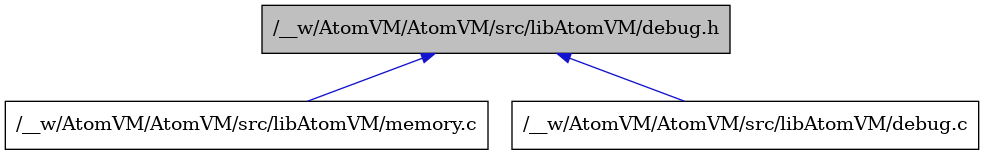 digraph {
    graph [bgcolor="#00000000"]
    node [shape=rectangle style=filled fillcolor="#FFFFFF" font=Helvetica padding=2]
    edge [color="#1414CE"]
    "3" [label="/__w/AtomVM/AtomVM/src/libAtomVM/memory.c" tooltip="/__w/AtomVM/AtomVM/src/libAtomVM/memory.c"]
    "2" [label="/__w/AtomVM/AtomVM/src/libAtomVM/debug.c" tooltip="/__w/AtomVM/AtomVM/src/libAtomVM/debug.c"]
    "1" [label="/__w/AtomVM/AtomVM/src/libAtomVM/debug.h" tooltip="/__w/AtomVM/AtomVM/src/libAtomVM/debug.h" fillcolor="#BFBFBF"]
    "1" -> "2" [dir=back tooltip="include"]
    "1" -> "3" [dir=back tooltip="include"]
}