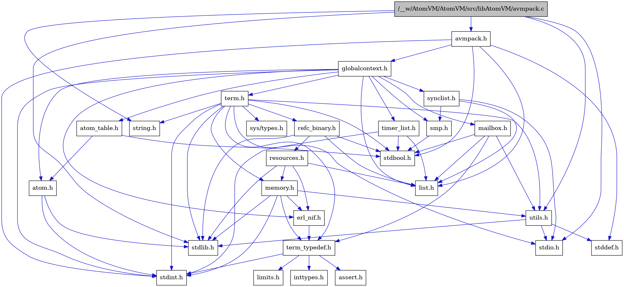 digraph {
    graph [bgcolor="#00000000"]
    node [shape=rectangle style=filled fillcolor="#FFFFFF" font=Helvetica padding=2]
    edge [color="#1414CE"]
    "8" [label="stdbool.h" tooltip="stdbool.h"]
    "25" [label="refc_binary.h" tooltip="refc_binary.h"]
    "5" [label="atom.h" tooltip="atom.h"]
    "11" [label="assert.h" tooltip="assert.h"]
    "16" [label="utils.h" tooltip="utils.h"]
    "20" [label="synclist.h" tooltip="synclist.h"]
    "14" [label="list.h" tooltip="list.h"]
    "4" [label="stdint.h" tooltip="stdint.h"]
    "6" [label="stdlib.h" tooltip="stdlib.h"]
    "24" [label="memory.h" tooltip="memory.h"]
    "26" [label="resources.h" tooltip="resources.h"]
    "21" [label="term.h" tooltip="term.h"]
    "17" [label="stddef.h" tooltip="stddef.h"]
    "9" [label="erl_nif.h" tooltip="erl_nif.h"]
    "12" [label="limits.h" tooltip="limits.h"]
    "7" [label="atom_table.h" tooltip="atom_table.h"]
    "1" [label="/__w/AtomVM/AtomVM/src/libAtomVM/avmpack.c" tooltip="/__w/AtomVM/AtomVM/src/libAtomVM/avmpack.c" fillcolor="#BFBFBF"]
    "2" [label="avmpack.h" tooltip="avmpack.h"]
    "22" [label="sys/types.h" tooltip="sys/types.h"]
    "23" [label="string.h" tooltip="string.h"]
    "10" [label="term_typedef.h" tooltip="term_typedef.h"]
    "3" [label="globalcontext.h" tooltip="globalcontext.h"]
    "19" [label="smp.h" tooltip="smp.h"]
    "27" [label="timer_list.h" tooltip="timer_list.h"]
    "15" [label="mailbox.h" tooltip="mailbox.h"]
    "18" [label="stdio.h" tooltip="stdio.h"]
    "13" [label="inttypes.h" tooltip="inttypes.h"]
    "25" -> "8" [dir=forward tooltip="include"]
    "25" -> "6" [dir=forward tooltip="include"]
    "25" -> "14" [dir=forward tooltip="include"]
    "25" -> "26" [dir=forward tooltip="include"]
    "5" -> "4" [dir=forward tooltip="include"]
    "5" -> "6" [dir=forward tooltip="include"]
    "16" -> "17" [dir=forward tooltip="include"]
    "16" -> "18" [dir=forward tooltip="include"]
    "16" -> "6" [dir=forward tooltip="include"]
    "20" -> "18" [dir=forward tooltip="include"]
    "20" -> "14" [dir=forward tooltip="include"]
    "20" -> "19" [dir=forward tooltip="include"]
    "24" -> "4" [dir=forward tooltip="include"]
    "24" -> "6" [dir=forward tooltip="include"]
    "24" -> "9" [dir=forward tooltip="include"]
    "24" -> "10" [dir=forward tooltip="include"]
    "24" -> "16" [dir=forward tooltip="include"]
    "26" -> "6" [dir=forward tooltip="include"]
    "26" -> "9" [dir=forward tooltip="include"]
    "26" -> "14" [dir=forward tooltip="include"]
    "26" -> "24" [dir=forward tooltip="include"]
    "21" -> "22" [dir=forward tooltip="include"]
    "21" -> "8" [dir=forward tooltip="include"]
    "21" -> "4" [dir=forward tooltip="include"]
    "21" -> "18" [dir=forward tooltip="include"]
    "21" -> "6" [dir=forward tooltip="include"]
    "21" -> "23" [dir=forward tooltip="include"]
    "21" -> "24" [dir=forward tooltip="include"]
    "21" -> "25" [dir=forward tooltip="include"]
    "21" -> "16" [dir=forward tooltip="include"]
    "21" -> "10" [dir=forward tooltip="include"]
    "9" -> "10" [dir=forward tooltip="include"]
    "7" -> "8" [dir=forward tooltip="include"]
    "7" -> "5" [dir=forward tooltip="include"]
    "1" -> "2" [dir=forward tooltip="include"]
    "1" -> "16" [dir=forward tooltip="include"]
    "1" -> "6" [dir=forward tooltip="include"]
    "1" -> "23" [dir=forward tooltip="include"]
    "1" -> "18" [dir=forward tooltip="include"]
    "2" -> "3" [dir=forward tooltip="include"]
    "2" -> "14" [dir=forward tooltip="include"]
    "2" -> "8" [dir=forward tooltip="include"]
    "2" -> "17" [dir=forward tooltip="include"]
    "2" -> "4" [dir=forward tooltip="include"]
    "10" -> "11" [dir=forward tooltip="include"]
    "10" -> "12" [dir=forward tooltip="include"]
    "10" -> "13" [dir=forward tooltip="include"]
    "10" -> "4" [dir=forward tooltip="include"]
    "3" -> "4" [dir=forward tooltip="include"]
    "3" -> "5" [dir=forward tooltip="include"]
    "3" -> "7" [dir=forward tooltip="include"]
    "3" -> "9" [dir=forward tooltip="include"]
    "3" -> "14" [dir=forward tooltip="include"]
    "3" -> "15" [dir=forward tooltip="include"]
    "3" -> "19" [dir=forward tooltip="include"]
    "3" -> "20" [dir=forward tooltip="include"]
    "3" -> "21" [dir=forward tooltip="include"]
    "3" -> "27" [dir=forward tooltip="include"]
    "19" -> "8" [dir=forward tooltip="include"]
    "27" -> "8" [dir=forward tooltip="include"]
    "27" -> "4" [dir=forward tooltip="include"]
    "27" -> "14" [dir=forward tooltip="include"]
    "15" -> "8" [dir=forward tooltip="include"]
    "15" -> "14" [dir=forward tooltip="include"]
    "15" -> "10" [dir=forward tooltip="include"]
    "15" -> "16" [dir=forward tooltip="include"]
}